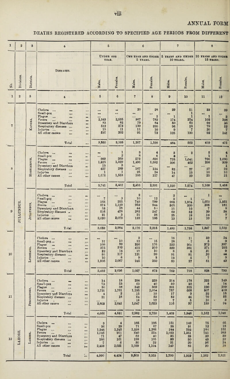 ANNUAL FORM DEATHS REGISTERED ACCORDING TO SPECIFIED AGE PERIODS FROM DIFFERENT 1 2 3 4 5 6 7 8 Under one One tear and under 5 TEARS AND UNDER 10 TEARS AND UNDER tear. 5 tears. 10 TEARS. 15 TEARS. Diseases. 09 P 00 00 o .2 *00 *> .2 *C c/5 £ m O 15 a 09 <D 15 O *<5 S nS q> a £ 3 a 00* *3 O a p p a a b* S3 pH S3 1 2 3 4 5 6 7 8 9 10 11 12 Cholera ... ... • •• •M 20 28 29 51 33 39 Small-pox ... • a • Ml Ml ••• • •• • •• 1 Mi ◄ PJapue •%- • •• 2,535 '867 2 1 1 1 2 Fevers M* 2,343 782 174 2541 102 198 cj Dysentery and Diarrhoea 83 82 79 84 50 60 92 39 7 Respiratory diseases ... • •• 512 273 139 220 96 58 79 52 M Iivjuries ... 15 11 11 10 9 7 20 7 All other causes ... • •• 697 202 91 72 125 130 92 141 Total • t • 3,550 3,103 1,207 1,198 484 562 419 475 Cholera ... ... • • • m 1 3 4 3 2 5 4 Small-pox ... • • • 2 8 4 3 • • • 1 1 M Plague ... ... 269 269 572 696 725 1,041 796 1,090 fc> Pd Fevers e • » 1,325 1,329 1,496 ■1,582 396 462 298 309 pa Dy«enterv and Diarrhoea 13 8 • •• Ml • • • 1 8 ffl Respiratory diseases ... Injuries • • f 457 289 167 124 32 27 27 22 m O 1 1 25 24 14 13 16 10 a All other causes • •• 1.676 1,563 185 157 47 29 25 21 Total ... 3,741 3,462 2,456 2,591 1,220 1,574 1,168 1,458 Cholera ... ••• • •• • • • 2 • • • 2 1 ••• Small-po£ 7 3 10 12 2 1 « • • • • t C5 • Plague • 9 • 168 255 743 799 993 1,324 1,070 1,351 fc> P Fevers • • • 874 1,129 952 944 365 320 206 181 Q P Dysentery and Diarrhoea • • • 53 38 44 5) 11 10 7 8 9 p t> Respiratory diseases M • • • 516 478 282 247 69 52 39 38 p P Injuries ... ... 21 3 21 28 25 18 14 7 P All other causes ... • •• 2,020 2,078 122 135 13 13 10 7 Total ... 3,659 3,984 2,176 2,215 1,4S0 1,738 1,347 1,592 Cholera ... ••• 2 • •• 18 11 69 24 Small-pox... ... e • • 17 10 12 15 28 7 5 9 Plague ... • •• 109 89 236 176 222 201 372 ,397 Fevers 375 333 415 310 322 381 271 255 -*s Dysentery and Diarrhoea 23 14 17 10 8 5 21 9 10 IH w Respiratory diseases ... 91 117 121 99 91 81 ,32 44 Q Injuries ... •0* 10 6 9 3 13 5 7 9 p All other causes ... • •• 1,806 2,067 245 260 60 27 61 43 Total #« • 2,432 2,636 1,057 873 762 718 828 790 Cholera ... m 14 18 298 229 214 178 222 149 Small-pox 73 53 63 40 39 30 8 14 w* « Plague 30 38 342 369 201 315 190 299 Fevers 1,721 1,761 1,135 1,0 U 767 668 607 419 o p Dysentery and Diarrhoea Respiratory diseases ... • M 4 2 15 10 17 9 22 15 11 63 S3 0 » * 21 18 64 53 62 46 70 65 O pa Injuries . ... • • • • • t 18 12 7 5 10 • 3 W PH All other causes • •• 2,803 2,641 1,047 1,023 116 97 133 94 Total • • • 4,666 4,531 2,982 2,750 1,403 1,348 1,162 1,048 Cholera ... 3 4 165 195 151 149 75 66 Small-pox • • 36 29 71 67 28 3t 12 18 Plague ... 1,248 1,245 1,338 1,266 244 232 186 151 H r* W Fevers 1,006 911 640 554 1,023 1,351 751 983 o w o Dysentery and Diarrhoea • •• 71 47 62 40 35 23 39 39 12 a w Respiratory diseases ... ... 186 161 198 105 39 30 43 22 yj p Injuries ... ... • •• * i 6 30 22 31 20 36 24 All other causes ... |N 2,433 2,021 1,099 1,104 149 83 20 18