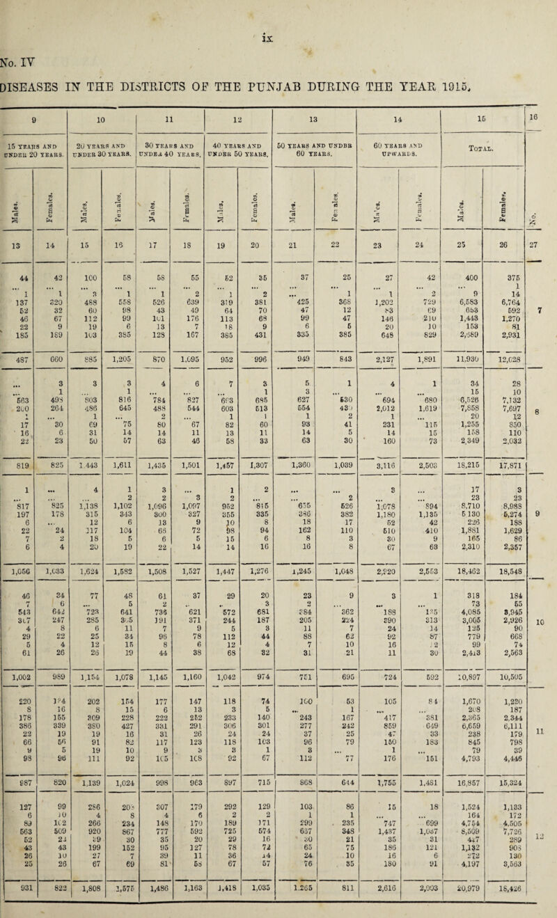 No. IV DISEASES IN THE DISTRICTS OF THE PUNJAB DURING THE YEAR 1915, 9 10 11 12 13 14 15 16 15 TEAKS AND 20 TEARS AND 30 TEARS AND 40 TEARS AND 50 TEARS AND UNDBR 60 TEARS AND Tnr at,. UNDER 20 TEARS. UNDER 30 TEARS. UNDER 40 TEARS. UNDER 50 TEARS. 60 TEARS. UPWARDS. rn -a tr. rn • x x © O X X fW X a a X TO X *ci fc-i *3 a X TO X ”o3 ' Ci s X 00 X P—H V—1 ***; Ya s x Ua Males. ! 93 X u* to X It te—< 3 a X Males CO a X d >5 13 14 15 16 17 IS 19 20 21 22 23 24 25 26 27 44 42 100 58 58 55 52 35 37 25 27 42 400 375 • • • • •• ... • •• • •• ... • • • • • * ... ... . • • • # • 1 1 1 3 1 1 2 1 J. 2 1 1 2 9 14 137 320 468 558 526 639 319 381 425 368 1,202 729 6,583 6,764 52 32 60 98 43 49 64 70 47 12 83 69 653 592 7 46 67 112 99 lul 176 113 68 99 47 140 21U 1,443 1,270 22 9 19 6 13 n 4 18 9 6 6 20 10 153 81 185 189 103 385 12S 167 385 431 335 385 648 829 2,689 2,931 487 660 885 1,205 870 1,095 952 996 949 843 2,127 1,891 11,930 12,028 • • • 3 3 3 4 6 7 3 5 1 4 1 34 28 1 1 • • » • • # »• 1 3 ... • •• • • • 15 10 663 49 S 803 816 784 827 693 685 627 530 694 680 6,526 7,132 200 264 486 645 488 544 603 513 554 430 2,012 1,619 7,858 7,697 8 1 • •• 1 • •• 2 • •. 1 1 1 2 1 ... 20 12 17 30 69 75 80 67 82 60 93 41 231 116 1,255 850 • 16 6 31 14 14 11 13 11 14 5 14 15 158 110 22 23 50 57 63 40 58 33 63 30 160 73 2,349 2,032 819 825 1,443 1,611 1,435 1,501 1,457 1,307 1,360 1,039 3,116 2,503 18,215 17,871 1 4 1 3 1 2 • • • 3 37 3 • • • , . . . 2 2 3 2 • • • • • • 2 ... ... 23 23 S17 825 1,138 1,102 1,096 1,097 952 815 655 626 1,078 S94 8,710 8,988 197 178 315 343 800 327 355 335 386 382 1,180 1,135 6 130 5,274 9 6 • • • 12 6 13 9 30 8 18 17 62 42 226 188 22 24 117 104 66 72 98 94 162 110 610 410 1,881 1,629 7 2 18 5 6 5 15 6 8 3 30 9 165 86 6 4 20 19 22 14 14 16 16 8 67 63 2,310 2,357 1,056 1,033 1,624 1,582 1,508 1,527 1,447 1,276 1,245 1,048 2,920 2,553 18,462 18,548 46 34 77 48 61 37 29 20 23 9 3 1 318 184 C* 4 6 ••• 5 2 • < 3 2 . . • »•« ... 73 55 543 642 723 641 735 621 572 6S1 884 362 188 135 4,085 8,94.5 3l7 247 285 305 191 371 244 187 205 224 890 313 3,005 2,926 10 4 8 6 11 7 9 5 3 11 7 24 14 125 90 29 22 25 34 96 78 112 44 88 62 92 87 779 668 5 4 12 15 8 6 12 4 7 10 16 J 2 99 74 61 26 26 19 44 38 68 32 31 21 11 30 2,4i3 2,563 1,002 989 1,154 1,078 1,145 1,160 1,042 974 751 695 724 592 10,897 10,505 220 1!’4 202 154 177 147 118 74 1G0 53 105 84 1,670 1,220 8 16 8 15 6 13 3 5 1 • Hi 208 187 178 155 309 228 222 252 233 140 243 167 417 381 2,365 2.344 386 389 380 427 331 291 306 301 277 242 859 649 6,659 6,111 11 22 19 19 16 31 26 24 24 37 25 47 33 238 179 66 56 91 82 117 123 118 103 96 79 150 183 845 79S 9 5 19 10 9 3 8 1 8 *•« 1 ... 79 39 98 96 111 92 1C5 1C8 92 67 112 77 176 151 4,793 4,446 987 820 1,139 1,024 998 963 897 715 868 644 1,755 1,481 16,857 15,324 127 99 2S6 208 307 179 292 129 103 86 15 18 1,524 1,133 6 10 4 8 4 6 2 2 1 1 ... • • • 164 172 89 102 266 234 148 170 189 171 299 235 747 699 4,754 4,505 563 509 920 867 777 592 725 574 637 348 1,437 1,037 8,509 7,726 52 23 89 30 35 20 29 16 30 21 35 31 4*7 289 X *2 43 43 199 152 95 127 78 72 65 75 186 121 1,132 903 26 30 27 7 39 11 36 j4 24 10 16 6 272 130 25 26 67 69 81' 58 67 57 76 85 180 91 4,197 3,563 931 Cl 00 1,808 1,575 1,486 1,163 J.418 1,035 1.265 811 2,616 2,003 20,979 18,426