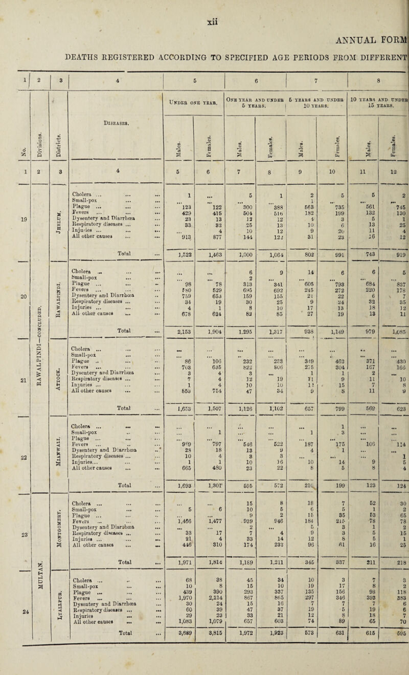 ANNUAL FORM DEATHS REGISTERED ACCORDING TO SPECIFIED AGE PERIODS FROM DIFFERENT \l 2 3 4 5 6 7 8 Under one tear. One year and under 5 TEARS AND UNDER 10 TEARS AND UNDER 5 TEARS. 10 TEARS. 15 TEARS. DI3EASES. o£ a n -£» rn CD CD* 00 o *<n • fH o s Males. a 64 [ Moles. r«3 a o P CC £ P Males. IS a o u, i 2 3 4 5 6 7 8 9 10 11 12 Cholera ... 1 5 1 2 5 5 2 Small-pox. » • • 1 • •• • • * Plague ... 123 122 300 388 563 735 561 745 a Fevers ... 429 415 504 516 1S2 , 199 132 130 19 t> Dysentery and Diarrhoea 23 13 12 12 4 3 5 1 w Respiratory diseases ... 33 82 25 13 10 6 13 25 W Injuries ... to 4 10 12 9 20 11 4 All other causes • •• 913 877 144 122 31 23 16 12 Total ... 1,522 1,463 1,000 1,064 802 991 743 919 Cholera ... 6 9 14 6 6 5 Small-pox ... ... 2 ... ... ... M Plague ... 98 78 313 341 605 793 684 837 P te Fevers P-80 529 695 692 245 272 220 178 20 H P Dysentery and Diarrhoea 759 653 159 155 21 22 6 \ 7 P < Respiratory diseases ... ... 34 19 30 25 9 24 32 35 fi ► Injuries ... 4 1 8 10 17 13 18 12 w p < P5 All other causes ... 678 624 82 85 27 19 13 11 p p _ o o Total ... 2,153 1,904 1.295 1,317 938 - ^ 1,149 979 1,085 1 ►H Q Cholera ... ... • . • ... • . * • « • • £ N-1 Small-pox ... ... • • . • •. .. • ... • • • •>* ■ ... ... eu ■ Plague ... 86 106 232 233 349 462 371 430 w— Fevers ... 703 635 822 806 275 304 167 166 £ M o Dysentery and Diarrhoea ... 3 4 3 ... 1 1 2 «•. 21 o H Respiratory diseases ... • a. <7 4 12 .19 11 9 11 10 H Injuries ... . . . 1 4 10 10 12 < 15 7 8 <3 All other causes ... 853 754 47 34 9 S 11 9 Total ... 1,653 1,507 1,126 1,102 657 799 569 623 Cholera ... ... • *. / • i. 1 •• « Smali-pox ... ... 1 ... • • . 1 3 *«• H Plague ... ... ... ... ... ... ... ... ... • •» Fevers • • • 9C9 797 546 522 187 175 106 114 * Dysentery and Diarrhoea ♦ 23 18 13 9 4 ' 1 • •• • •• 22 P5 Respiratory diseases ... ... 10 4 3 3 id ... 1 a Injuries... ... 1 1 10 16 10 14 9 5 All other causes ... 665 480 23 22 8 5 8 4 Total ... 1,693 1,301* 595 572 21C^ 199 123 124 Cholera ... 15 8 18 7 52 30 • Small-pox ... ... 5 6 10 5 6 5 1 2 h P3 Plague ... .. ... 9 2 15 35 53 65 w Fevers • * * 1,466 1,477 939 946 184 215 78 78 o Dysentery and Diarchoea ... • a. ... 2 5 3 1 2 23 H Respiratory diseases ... 33 17 7 4 9 3 5 15 O Injuries ... • •• 21 4 33 14 12 S 5 1 a All other causes 446 310 174 232 96 61 16 25 Total til 1,971 1,814 1,189 1,211 345 337 211 218 H ►P P Cholera ... • •• 68 38 45 34 10 3 7 3 Small-pox 10 8 15 10 19 17 8 2 pi Plague ... ... 439 390 293 337 135 156 98 118 p Fevers ... 1,970 2,214 867 865 297 346 393 383 p Dysentery and Diarrhoea ... 30 24 15 16 7 7 7 6 24 # ^ Respiratory diseases ... • •• 60 39 47 37 19 •5 19 e H >4 Injuries 29 23 I 33 21 12 8 18 7 All other causes ... • •• 1,083 1,079 657 603 74 89 65 70 • I I ‘ • ,