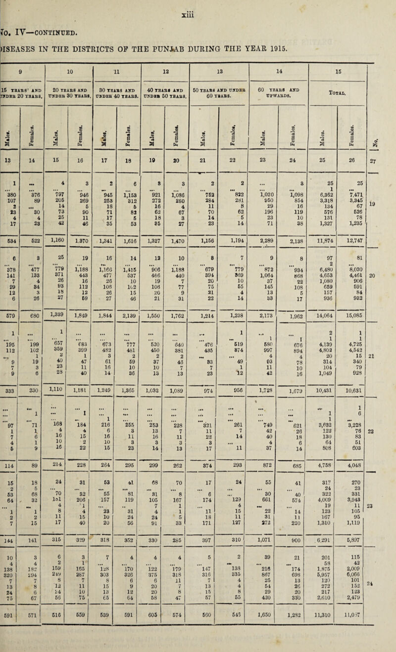 fo. IV—CONTINUED. )ISEASES IN THE DISTRICTS OF THE PUNJAB DURING THE YEAR 1915. 9 10 11 12 13 14 15 15 TBABS' AND 20 TBABS AND 30 YEAB9 AND 40TBAB* AND 50 TBABS AND UNDEB 60 TBABS AND TNDBB 20 TBABS. TTNDEB 30 TBABS. TTNDEB 40 TBABS. TTNDBB 50 TBABS. 60 TBABS. UF'WABDS. CD m m 3 05 CD 3 •3 a o n 4 Qi *3 • w to <0 C3 m *05 <1 a a Q Pm *13 £ a Pm *3 a a <0 Pm c9 a a Q) Pm 3 a n Pm 3 3 a Pm a a Pm oT R 13 14 15 16 17 18 19 20 21 22 23 24 25 26 27 1 ••• 4 3 2 6 3 3 2 2 Ml 3 25 25 • • • • • • • •• • •• ••• • • * ... • • • M. Ml 1 in 380 376 797 946 945 1,153 921 1,086 752 822 1,020 1,098 6,362 7,471 107 89 205 269 253 312 272 2S0 284 281 950 854 3,318 3,345 19 2 14 5 18 5 16 4 11 8 29 16 134 67 23 30 73 90 71 82 62 67 70 62 196 119 576 526 4 4 25 11 17 6 18 3 14 5 23 10 131 78 17 23 42 46 35 53 85 27 23 14 71 38 1,327 1,235 534 622 1,160 1,370 1,341 1,616 1,327 1,470 1,156 1,194 2,289 2,138 11,874 12,747 6 3 25 19 16 14 12 10 8 7 9 8 97 81 *378 • •• 477 ~79 1,188 1*466 1,415 906 1,188 ’679 • •• 779 ”’872 • •• 934 4 6,480 8^030 141 133 371 443 477 537 466 440 394 369 1,064 868 4,653 4,461 20 7 4 26 16 26 10 19 7 20 10 37 22 1,080 906 29 34 93 112 108 102 108 77 75 65 145 108 659 591 12 3 18 12 26 15 20 9 31 4 13 5 157 84 6 26 27 59 27 46 21 31 22 14 83 17 936 932 579 680 1,339 1,849 1,844 2,139 1,550 1,762 1,214 1,238 2,173 1,962 14,064 15,085 1 1 • • • • •• • • • !• • 1 ».i 2 1 • • • ... • • . • • • ... IH 1 I 1 1 195 199 657 683 673 777 520 640 476 619 680 676 4,139 4,725 112 102 359 399 482 481 450 381 435 874 997 894 4,803 4,542 1 2 1 3 2 2 2 • •• 4 4 20 15 21 9 19 40 47 61 59 37 43 33 49 63 78 314 340 7 3 23 11 16 10 10 7 7 1 11 10 104 79 9 6 23 40 14 86 13 13 23 12 42 16 1,049 928 333 330 1,110 1,181 1,249 1,365 1,032 1,089 974 956 1,728 1,679 10,431 10,631 • • • • •• • • • • • • • • • !*• lit % Ml *»« 1 1 • •• 1 ... • • • • •• <11 Ml ... ••• 1 6 • •• ... 1 ... • • • ... • •• • •• • •• M. 1 M* 97 71 168 184 216 255 253 228 321 261 749 621 3,632 3,228 1 1 4 4 6 3 13 7 11 7 42 26 122 76 22 7 6 16 15 16 11 16 11 22 14 40 18 130 83 4 1 10 2 10 3 3 3 3 Ml 4 6 64 51 5 9 16 22 15 23 14 13 17 11 37 14 808 603 114 89 214 228 264 295 299 262 374 293 872 685 4,758 4,048 15 18 24 31 53 41 68 70 17 24 55 41 317 270 2 5 ... ... • •• t • • • • • * • • >• » 24 23 53 68 70 32 55 81 31 8 6 30 40 322 331 64 , 32 lol 206 157 119 105 167 174 129 661 574 4,009 3,943 4 ‘1 • • * 7 1 . • • 4 ••• • . . 19 11 23 1 1 8 4 23 31 4 1 11 15 22 14 123 105 2 2 11 15 10 24 24 5 18 11 31 11 167 95 7 15 17 40 20 56 91 33 171 127 272 220 1,310 1,119 144 141 315 329 318 352 330 285 397 310 1,071 900 . 6.291 5,897 10 3 6 3 7 4 4 4 5 2 39 21 201 115 4 4 2 1 • •• • . • ... . • • •— • • • • •• 58 42 138 182 159 165 I28 170 122 179 147 133 216 174 1,875 2,009 320 294 219 287 303 326 375 318 316 335 867 698 5,957 6,066 7 7 8 7 8 6 6 11 7 4 25 13 120 101 13 8 12 11 15 9 20 7 13 4 54 26 272 152 24 6 24 10 13 12 20 8 15 8 29 20 217 123 75 67 56 75 65 64 58 47 57 55 420 330 2,610 2,479
