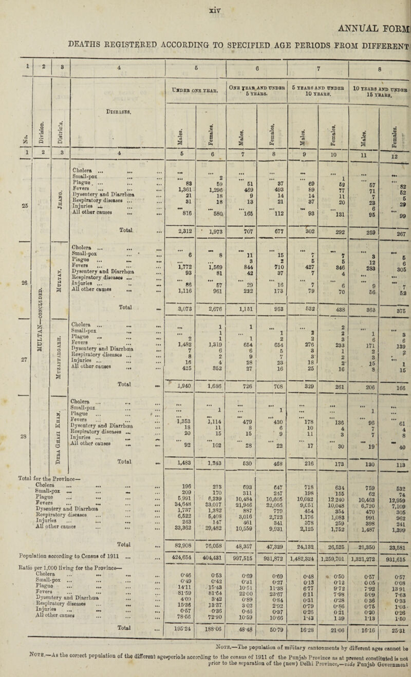 ANNUAL POEM DEATHS REGISTERED ACCORDING TO SPECIFIED AGE PERIODS FROM DIFFERENT o 25 26 27 28 Tota a W a p p- u 'A O o & -4 H i-4 a 2 8 a CD JO JO ?-< •0 « a 2 3 * 5 w H fa a w o fa «3* fa fa N fa a a <1 w w M IS) ■o W a o rt M P Diseases. Cholera ... ... Small-pox ... Plague . ... Fevers Dysentery and Diarrhoea Respiratory diseases ... Injuries All other causes Total Cholera ... Small-pox Piague ... Fevers Dysentery and Diarrhoea Respiratory diseases ... Injuries ... All other causes ... Total Cholera ... Small-pox ... Plague Fevers Dysentery and Diarrhoea Respiratory diseases ... Injuries ... All other causes Total Cholera ... . Small-pox Plague Fevers Dysentery and Diarrhoea Respiratory diseases ... Injuries ..., ... All other causes Total for the Province— Cholera ... .., Small-pox ... Plague Fevers Dysentery and Diarrhoea Respiratory diseases Injuries All other causes Total Population according to Census of 1911 Ratio per 1,000 living for the Province— Cholera ••• Small-pox ... Plague Fevers Dysentery and Diarrhoea Respiratory diseases Injuries AH other causes Total 5 6 7 8 Usdeb one teak. One yeab and ttndbb ■ 6 YBABS. 5 YBABS and undeb 10 YBABS. \ -- 1 10 YBABS AND TTNDBB 16 YBABS. Males. DO <Cf a <o * Males. Females. n r—« c3 a Females. CD J flfi a Females, rf r»* 6 6 7 8 9 10 ii 12 • •• • >« « « • 2 • •• • • # • • • • • • ••• • •• 1 Ml Hi 88 59 51 37 69 52 57 82 62 1,361 1,290 469 493 89 77 71 21 18 9 14 14 11 7 K 31 18 13 21 37 20 23 29 • M • • » • • • IM • •• 6 816 680 165 112 93 131 95 99 2,312 ' 1,973 707 677 302 292 259 267 Mt 6 8 • •• 11 Ml 15 • •• *- i Ml 7 Ml 3 • •• ... 3 2 5 5 12 r 1,772 1,569 844 710 427 846 283 305 93 • • • 81 • •• 42 • • • 37 • li 7 • • • 4 • • • in Ml 86 57 29 16 7 6 9 7 1,116 961 222 173 79 70 56 52 3,073 2,676 1,151 953 532 488 363 375 • M • •• 1 1 1 • «• 1 • • • 2 2 2 • it 1 Ml 3 2 1 1 2 2 3 6 6 1,482 1,S19 654 654 276 233 171 139 7 6 6 5 3 1 2 . ? 8 2 9 7 3 2 3 16 4 28 23 18 2 15 1 425 352 27 16 25 16 8 15 1,940 1.6S6 726 708 329 261 206 166 e«* • • • 4 • •• • •• • • • Ml • •« • • • 1 ... 1 • •• ... 1 • •• • • • •*« Ml • •• ... 1,353 1,114 479 430 178 136 96 ’ 61 18 11 8 6 10 4 7 4 20 15 15 9 11 3 7 8 92 • •• 102 28 • •• 22 ' 17 411 30 19' f © 1,483 1,243 630 468 216 173 130 113 196 213 693 647 718 634 759 532 209 170 311 247 198 155 62 74 5,991 6,239 10,484 10,605 10,032 12 240 10,463 12,959 34,648 33,017 21,946 22,053 9,C51 10,048 6,720 7,109 1,737 1,382 887 779 454 354 470 305 6,522 5,408 3,016 2,723 1,176 1,083 991 962 243 147 461 341 378 259 398 241 33,362 29,482 10,559 9,931 2,125 1,752 1,487 1,399 82,908 76,058 48,357 47,329 24,132 26,525 21,350 23,581 424,654 404,431 997,515 931,872 1,482,324 1,259,701 1,321,272 931,615 0-46 053 0-69 0-69 0-48 - 0-50 0-57 0-57 0-49 0-42 0-31 0-27 013 012 0 05 008 1411 15-43 10-51 11-38 6-77 9-72 7-92 1391 81-59 81-64 22-00 23-67 611 7-98 5-09 7-63 409 342 0-89 084 0-31 0-28 0 36 0-33 15-36 13-37 302 2-92 0-79 0-86 0-75 1-03 • 0-57 036 0-46 0-37 0-26 021 0-30 026 78-56 72-90 10-59 10-66 1-43 1 39 113 1-50 19524 188-06 48-48 5079 16-28 21-06 16-16 25-31 Note. a. he population of military cantonments by different ages cannot be Note,—As the correct population of the different age.periols according to the census of 1911 of tho Punjab Province as at present constituted is not prior to the separation of the (new) Delhi Province,—aide Punjab Government
