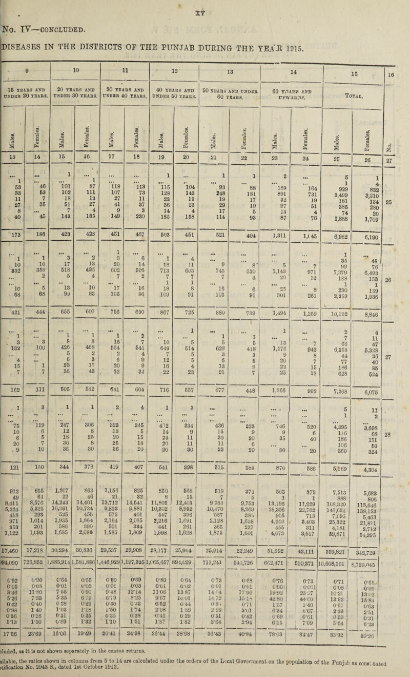 No. IV—CONCLUDED. DISEASES IN THE DISTRICTS OF T1 H IE PUNJAB DURING THE YE AM 1915. 9 t 10 a 12 13 14 15 18 15 YEARS AND UNDER 20 YEARS. 20 TKAES AND 77NDEB 30 YEARS. • 30 TEAES AND TTNEBR 40 YEARS. 40 YEARS AND UNDER 50 YEARS. 60 YEARS AND UNDER 60 YEARS. 60 YEAR'S AND UPWARDS. Totau, O m Q 3 55 to <D rci a pH to r3 a TO <» a a> &4 TO* QJ TO* O *3 a a> Ph TO* a» 3 % TO a *3 a Ph TO a TO CD *3 a Q> Ph TO <L> sa m TO *c3 a 0 Ph TO TO *c3 a TO TO a TO pH 13 14 15 16 17 18 19 20 21 22 23 24 25 26 27 25 • •• 1 53 33 11 27 8 40 • •• • • » 46 1 35 • •• 45 i lOl 102 18 51 7 143 % • •• 1 87 111 13 27 4 185 *118 107 27 41 9 149 113 73 11 37 3 230 1 • • • 115 128 23 36 14 188 104 143 19 23 4 158 1 ••• 93 248 19 29 17 114 1 88 181 17 19 5 93 2 ” 180 891 32 97 13 87 • •• ” 164 731 19 61 4 76 6 1 929 3,499 181 385 74 1,888 1 4 832 3,210 134 280 20 1,709 173 186 423 428 451 467 603 461 521 404 1,311 1,(45 6,962 6,190 1 10 832 ” 10 68 • • • 1 10 358 2 5 68 in 3 17 518 5 *13 99 • • • 2 13 495 4 ’lO 83 1 3 20 602 7 Ml 17 106 • •• 6 14 506 2  16 86 • • • 1 18 713 7 1 18 109 IM 4 31 603 7 1 8 91 Ml 9 745 7 • • • 16 103 • •• 8‘ 630 4 6 91 • •1 5 1,143 20 III 25 301 • M 7 971 12 • • « 8 261 1 35 99 7,379 188 1 230 2,259 V 48 76 6,493 153 1 139 1,936 26 421 444 655 607 756 630 867 725 880 739 1,494 1,259 10,192 8,846  1 . 3 132 ” 4 15 7 3 100 • • • »•! 1 7 »•» 1 8 426 5 6 23 36 ' 1 8 468 2 3 17 43 ««« 1 16 6G4 2 6 20 , 32 • •• 2 7 541 4 9 9 32 10 649 7 12 16 22 1 * 5 514 5 5 4 23 III 1 5 628 3 6 13 21 * —r~ • • • 1 6 418 3 5 9 7 1 • •• 13 1,276 9 20 22 25 in 7 942 8 7 .15 13 2 7 66 6,258 44 77 186 628 4 11 47 6,328 36 40 8b 624 27 162 111 505 542 641 604 716 657 677 448 1,366 992 7,268 6,075 1 in • ••• 75 10 6 20 . 9 3 119 6 5 7 10 1 247 12 18 30 36 1 306 8 25 8 30 2 in ”323 13 20 25 36 4 • •• 345 5 15 18 20 1 ”412 14 24 20 20 3 • •• 334 9 11 11 30 • •• 436 15 30 11 23 • • • M>« 333 9 20 6 20 • •• A • • • ‘*’746 9 35 ’ 80 • •• ”520 6 40 ’ 20 5 1 4,395 1? 6 186 106 360 11 2 3,698 6S 151 60 324 28 121 150 344 378 419 407 641 398 K15- 388 870 586 5,169 4,304 912 49 8,411 5,224 418 971 . 353 1,122 655 61 8,576 5,325 293 1,014 201 1,093 1,2C7 22 14,243 10,091 525 1,935 586 1,685 863 46 14,401 10,734 455 1,864 390 2,083 1,153 21 13,712 9,823 575 2,164 501 1,583 825 32 14,641 9,881 401 2,085 334 1,809 850 8 11,805 10,302 557 2,216 441 1,998 668 15 12,403 8,952 396 1,691 263 1,623 619 7 9 983 10,470 667 2,128 365 1,875 371 5 9.753 8,269 385 1,638 227 3,601 503 1 13,196 28,356 905 4,203 465 4,073 375 1 11,929 22,762 ' 713 3,403 311 3,617 7,513 888 108,320 146,631 7,095 25,322 4,181 59,871 5,683 806 113,646 138,153 5,463 21,8r'l 2,712 54,39 0 • 17,460 17,218 30,294 30,836 29,537 29,908 28,177 25,914 25,914 22,249 51,692 43,111 359,821 342,729 )94,09Q 726,853 1,885,914 1,581,886 ,446,929 ,197,335 L,065,657 894,099 711,241 544,726 662,471 510,371 1 0,608,101 8,729,045 I C92 C'05 8’46 5-26 042 0-98 0-36 1-13 0-90 0'08 11-80 733 0-40 1-40 0-28 1-50 0-64 o-oi 755 535 0 28 103 0-31 0-89 0-55 0’03 091 679 0-29 118 0 25 132 0'80 001 948 67 9 0'40 1-50 035 110 0*69 003 1214 8-25 0-33 1-74 0-28 1-51 0-80 001 1108 967 0-62 2-08 0-41 1-87 064 0U2 13 87 10 01 0-44 189 0 29 182 0-73 o-oi 14-04 14 72 08/ 2 99 0-51 2-64 068 o-oi 17 90 15-18 0'7l 301 0-42 2-94 0-76 0001 1992 42 80 1-37 6-34 069 6‘15 0-73 0-061 23 57 4460 1-40 0‘67 0-61 7-09 0-71 0-08 1021 13-82 0-67 239 039 564 0'65/ 0-09 13-02 15 8a 063 251 031 6 23 39-26 17'56 23-69 16-06 1949 2041 24-98 26-44 28-98 | 3643 40-84 78-03 84-47 33 92 iladed, as it is not shown separately in the census returns. ailable, the ratios shown in columns from 5 to 11 ar® calculated under the orders of the Local Government on the population of the Punfib »■ >tification No. 2943 S., dated 1st October 1912.' J tonB.auwd