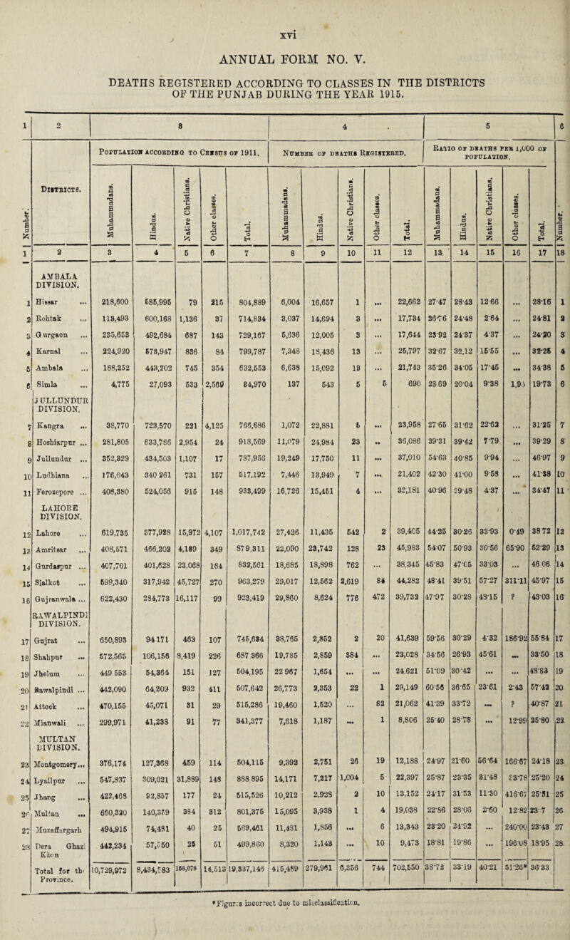 J ANNUAL FORM NO. V. DEATHS REGISTERED ACCORDING TO CLASSES IN THE DISTRICTS OF THE PUNJAB DURING THE YEAR 1915. 1 2 8 4 • 5 6 POPULATION according to Cebsus of 1911. Number of deaths Registered. Ratio of dbaths per i,(j00 of POPULATION. Number. Dutbiots. CD a •9 •0 C9 a a c3 *0 0 a CD 0 *0 .9 S Native Christians. 1 Other classes. ___._- — *4 fl8 O EH m a ts ca a § is a CD 0 .a w Native Christians. Other classes. *3 -p o H CD 0 4 a a o3 0 S=J CO 0 •0 a w m 5 • r-t -4-2 CD %u r0 o <D w +5 03 S3 « fi m CO cfl u © O J5 o H | Number, - 1 2 3 4 5 6 7 8 9 10 11 12 13 14 15 16 17 18 AMBALA DIVISION. 1 Hi&sar ... 218,600 685,995 79 215 804,889 6,004 16,657 1 • •• 22,662 27-47 28-43 1266 • M 28-16 1 2 Rohtak ... 113,493 600,168 1,136 37 714,834 3,037 14,694 3 • •• 17,734 26-76 24-48 264 • I I 2481 2 3 Gurgaon 235,653 492,684 687 143 729,167 5,636 12,005 3 Ml 17,644 23 92 24-37 437 • SI 24-20 3 4 Karnal 224,920 678,947 836 84 799,787 7,348 18,436 13 • IS 25,797 32-67 32.12 16-55 4M 32-26 4 5 Ambala 188,252 413,202 745 354 632,553 6,638 15,092 18 • IS 21,743 36-20 34-05 17-45 ••• 34 38 5 c Simla 4,775 27,093 633 2,589 i 84,970 137 643 6 6 690 28 69 20-04 9-38 1.9-3 19-73 6 J ULLTJNDTIR DIVISION. 1 l 1 * ■ • 7 Kangra ... 38,770 723,570 221 4,125 766,686 1,072 22,881 6 lit 23,958 27-65 31-62 22-62 ... 31-25 7 8 Hoshiarpur ... 281,805 633,786 2,954 24 918,569 11,079 24,984 23 • • 36,086 39-31 39-42 7-79 Ml 39-29 8 9 Jullundur ... 352,329 434,503 1,107 17 737,956 19,249 17,750 11 III 37,010 54-63 40-85 994 ... 46-97 9 10 Ludhiana 176,043 340 261 731 157 617,192 7,446 13,949 7 III. 21,402 42-30 41-00 9-58 SIS 41-38 10 11 Ferozepore ... 408,380 524,056 916 148 9S3,499 16,726 15,461 4 32,181 40-96 29-48 437 • ss 3447 11 LAHORE DIVISION. 1 12 Lahore 619,735 377,928 15,972 4,107 1,017,742 27,426 11,435 542 2 39,406 44-25 30-26 38-93 049 38 72 12 IS Amritsar ... 408,571 466,202 4,189 349 879,311 22,090 23,742 128 23 45,983 54-07 50-93 80'56 65-90 6229 13 14 Gurdaspur ... 407,701 401,628 23,068 164 832,561 18,685 18,898 762 ... 38,345 45-83 47-C5 33-03 iis 46 06 14 15 Sialkot 699,340 317,942 45,727 270 963,279 29,017 12,662 2,619 84 44,282 48-41 3951 57-27 311-11 45-97 15 16 Gujranwala ... 622,430 294,773 16,117 99 923,419 29,860 8,624 776 472 39,732 47-97 30-28 43-15 ? 43 03 16 RAWALPINDI DIVISION. 17 Gujrat 650*893 94171 483 107 745,684 38,765 2,852 2 20 41,639 59-56 30-29 432 18692 5584 17 18 Shahpur 572,565 106,156 8,419 226 687 366 19,785 2,859 384 sss 23*028 34-56 2693 4561 ••• 3350 18 19 Jhelum 449 553 54,364 151 127 504,195 22 967 1,654 • •• III 24,621 51-09 30-42 • •• Ml 48-83 19 20 Bawalpindi ... 442,090 64,209 932 411 507,642 26,773 2,353 22 1 29,149 60-56 36-65 23-61 243 57-42 20 2! Attock ... 470,155 45,071 31 29 516,286 19,460 1,620 ... 82 21,062 41-39 33-72 ? 40-87 21 22 Mianwali 299,971 41,233 91 77 341,377 7,618 1,187 ••• 1 8,806 25-40 28-78 12-99 26-80 22 MULTAN DIVISION. 23 Montgomery,,. 376,174 127,368 459 114 504,115 9,392 2,751 26 19 12,188 2497 21-60 56-64 166-67 24-18 23 24 Lyallpur ... 547,837 309*021 31,889 148 888,895 14,171 7,217 1,004 5 22,397 25-87 23-35 31-48 £378 25-20 24 25 Jhang 422,468 82,857 177 24 515,526 10,212 2,923 2 10 13,152 24-17 3153 11-30 416-67 25 51 25 2P Multan ... 660,320 140,359 334 312 801,376 15,095 3,938 1 4 19,038 22-S6 28-03 2-60 12-82 23-7 26 27 Muzaffargarh 494,915 74,481 40 25 669,461 11,431 1,856 i*l 6 13,343 28-20 24-92 ... 240-00 2343 27 28 Dera Ghaz; Khun 442,234 57,550 25 i 51 499,860 8,320 1,143 • •• 10 9,473 18-81 19-86 s •• 196V8 18-95 28. Total for th< Province. 10,729,972 8,434,583 168,078 14,513 19,337,146 415,489 279,961 6,356 744 702,550 3872 3319 4021 5P26* 3633 •Figures incorrect due to mkclassificaticn.