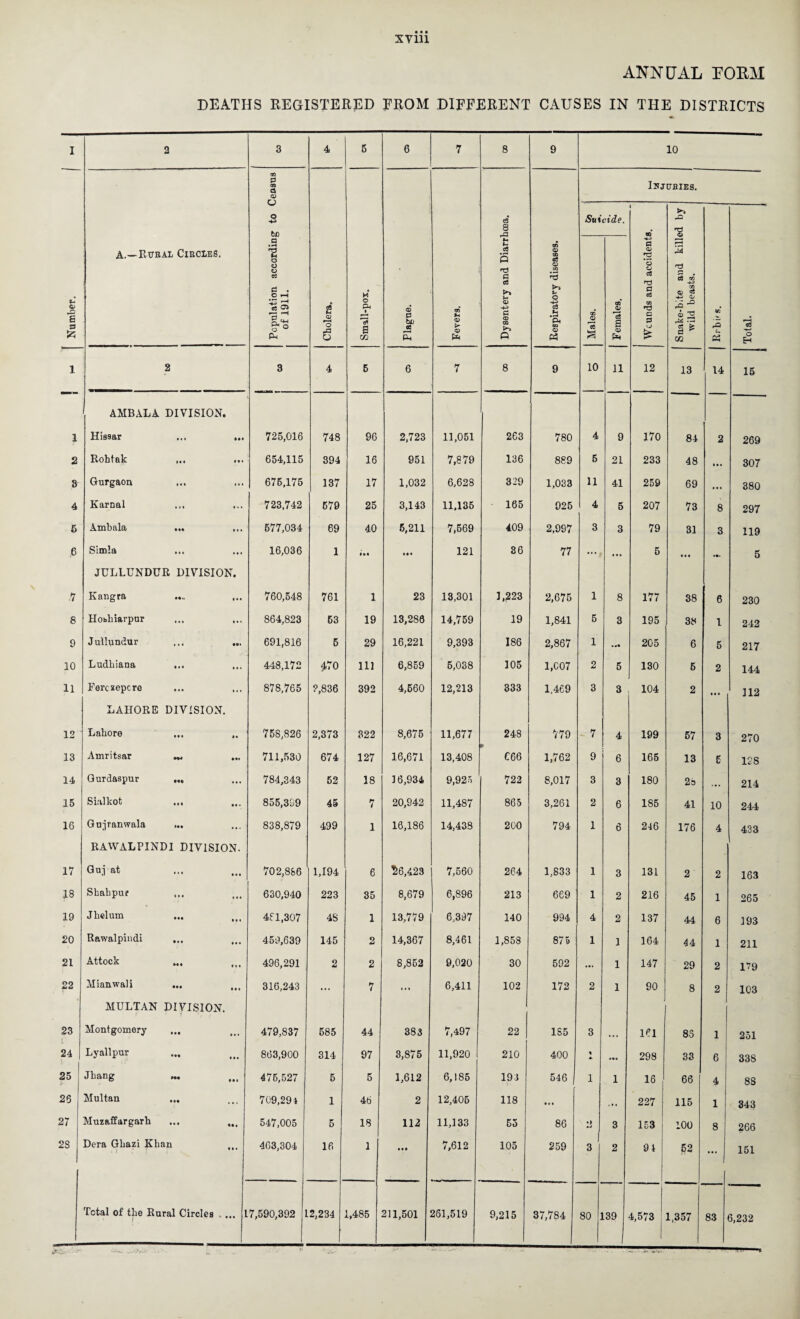 ANNUAL POEM DEATHS REGISTERED FROM DIFFERENT CAUSES IN THE DISTRICTS I 2 3 4 5 6 7 8 9 10 m P 00 P a? Injuries. o -4-> c3 8 Suicide. ja •a Number. A.—BUBAL Circles. Population according of 1911. Cholera. Small-pox. Plague. Fevers. *4 cC P nd P 03 *- O) p OQ P 1 Respiratory diseases. Males. Females. Wounds and accidenti Snake-bite and kill. wild beasts. K rO C* P Total. 1 2 3 4 5 6 7 8 9 10 11 12 13 14 15 1 AMBALA DIVISION. Hissar ... ... 725,016 748 96 2,723 11,051 263 780 4 9 170 84 2 269 2 Rohtak ... 654,115 394 16 951 7,879 136 889 5 21 233 48 i • . 307 3 Gurgaon ... 675.175 137 17 1,032 6,628 329 1,033 11 41 259 69 ... 380 4 Karnal 723,742 679 25 3,143 11,135 165 925 4 5 207 73 8 297 5 Ambala ... 577,034 69 40 6,211 7,569 409 2,997 3 3 79 31 3 119 6 Simla 16,036 1 • •• 121 36 77 ... ... 5 it. 5 n JULLUNDUR DIVISION. Kangra ... 760,548 761 1 23 13,301 ],?23 2,675 1 8 177 38 6 230 8 Hobhiarpur 864,823 63 19 13,286 14,759 19 1,841 5 3 195 38 1 242 9 Jullundur 691,816 5 29 16,221 9,393 186 2,867 1 205 6 5 217 10 Ludhiana ... ... 448,172 470 111 6,869 5,038 105 1.C07 2 5 130 6 2 144 11 Fei’czepcre 878,765 ?,836 392 4,660 12,213 333 1,469 3 3 104 2 112 12 LAHORE DIVISION. Lahore ... 758,826 2,373 322 8,675 11,677 248 779 7 4 199 57 3 270 13 Amritsar w 711,530 674 127 16,671 13,408 C66 1,762 9 6 165 13 5 IS 8 14 Gurdaspur ... 784,343 52 18 16,934 9,925 722 8,017 3 3 180 2b ... 214 15 Sinlkot ... ... 855,399 45 7 20,942 11,487 865 3,261 2 6 185 41 10 244 16 Gujranwala ... 838,879 499 1 16,186 14,438 200 794 1 6 246 176 4 433 17 RAWALPINDI DIVISION. Guj at 702,886 1,194 6 26,423 7,560 264 1,833 1 3 131 2 2 163 18 Shahpnr 630,940 223 35 8,679 6,896 213 669 1 2 216 45 1 265 19 Jhelum ... t>t 481,307 4S 1 13,779 6,397 140 994 4 2 137 44 6 193 20 Rawalpindi ... 459,639 145 2 14,367 8,461 1,858 Ida OO 1 1 164 44 1 211 21 Attock 496,291 2 2 8,862 9,020 30 592 ... 1 147 29 2 1*9 22 Mianwali ... f>< 316,243 ... 7 ... 6,411 102 172 2 1 90 8 2 103 23 MULTAN DIVISION. Montgomery ... 479,837 685 44 383 7,497 22 1S5 3 161 85 1 251 24 Ly allpur 863,900 314 97 8,875 11,920 210 400 298 33 6 338 25 &■ Jhang 475,527 5 5 1,612 6,185 193 546 | 1 1 16 I 66 4 88 26 Multan ... 709,294 1 46 2 12,406 118 • « . ... 227 115 1 343 27 Muzaffargarh ... 547,005 5 18 112 11,133 55 86 3 3 153 100 8 266 28 Dera Ghazi Khan ... 463,304 16 1 Ml 7,612 105 259 3 2 94 52 ••• 151 Total of the Rural Circles . ... 1 i 7,590,392 1 2,234 1,485 211,501 261,519 9,215 37,784 80 1 39 4,573 1,357 83 6,232