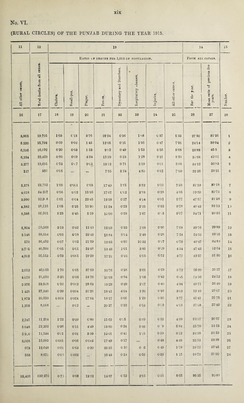 No. VI. (RURAL CIRCLES) OF THE PUNJAB DURING THE YEAR 1915. 11 12 13 14 15 All other causes. [ 1 Katio cr DEATHS PER 1,000 OF POPULATION. From all causes. Q d Xi Total deaths from all causes. 05 *- O) O o Small-pox. Plague. CD U > <D 1 Dysentery and Diarrhoea. • to Qj 09 cs CD *7 >> U ° u ’Sh o (4 1 Injuries. 03 OO P C3 9 u O o <5 U o3 <D a, i k Mean ratio of previous five years. 16 17 18 19 20 21 22 23 24 25 20 27 28 8,866 19,795 1-03 0-13 3'76 15-24 0-36 1X8 0-37 5 33 27X0 31-26 l 5.220 15,792 0-60 0-02 146 12-05 0'21 1-36 C47 7-98 24-14 38-94 2 6,536 16,092 0'20 0-03 1 63 9c2 C49 1-53 0-56 9-68 23-83 45-5 3 6,164 22,423 0'80 0-03 434 1539 023 1-28 0-41 850 30X8 42-02 4 3,277 19,691 0T2 0x7 9-03 13-12 0 71 5'19 0-21 6X8 3412 36-83 5 117 357 0X6 ... Mt 7-55 2 24 4 80 0-31 7X0 22 26 23-21 6 5,57S 23,792 1-00 0-001 0-03 17-49 1 -61 352 0-30 7X3 31-28 29 18 7 4.018 34 237 0‘06 0X2 15-36 17X7 LX2 2-3 3 0-28 4'65 £959 83-73 8 3.990 32,9; 8 c-oi 0X4 23-45 13-58 0-27 4-14 0X1 5-77 47 57 31-38 9 4,382 18,116 1’05 0-25 15-30 11-24 0'23 2-25 032 9-78 40-42 85-13 1) 8,586 30,501 3 23 0-45 519 13X0 03S 1X7 0X3 9‘77 34-71 30-36 11 6,824 £0,16S 313 0-42 1143 3 5-39 033 1-03 0-36 7-68 3976 29-89 12 6 148 38,654 0*95 0-18 23-43 18-84 0-94 2-48 0-2S 7-24 54X3 38-16 13 570 36,452 0-07 0'02 21-59 1265 092 10 22 0-27 073 46-47 34 8 8 14 3,7)6 40,566 C-05 0X1 24-48 13 43 1X1 381 0X9 4 34 47-42 82-04 15 4,002 36,553 0X9 0X01 19-29 17’21 0-24 0X5 0 52 4'77 43 57 31 80 16 2,612 40,055 1-70 0X1 37-59 10-76 0-38 2X1 0-23 3'72 56-99 26 27 17 4,070 21,050 0 35 006 13 76 10-93 0X4 1X6 042 6-45 £8X6 24X2 18 2 376 23,928 0-10 0-002 28 63 1329 029 2X7 0-40 494 49-71 26 40 19 1 421 27,340 032 0X04 3126 18-41 404 1-90 (5*46 3-09 5948 29 07 20 1 873 20,550 0 004 0XC4 17-84 1817 0-06 1-19 0-36 3 77 41-41 26 75 21 1,293 8,088 • t* 0X2 — 20 27 0-32 0-54 0-t3 4X9 CO o Jo (M 25-49 22 2,247 11,214 1-22 0-09 C80 15 62 0-C5 0 ?9 0 52 4-68 23-37 20-57 23 6 048 22,202 0‘36 Oil 4'49 13-80 0 24 0-46 0 9 5-84 25-70 24 53 24 2 9.0 11,544 0x1 001 339 13-01 0-41 1-15 0 19 6-12 24-28 2t 53 25 3,068 15,983 O'OOl 0X6 0X02 17-49 017 ... 0-48 433 22-53 23 38 26 973 12,648 o-oi 0-03 020 20-35 0 10 0 6 0 49 1-78 23-12 264o 27 533 8677 003 0 002 ... 16-43 0 23 0’56 0-33 1 15 18-73 21X0 2S 99,406 639 376 073 0-08 12X2 14-87 | Co2 1 2-15 C*35 565 36 35 30-88