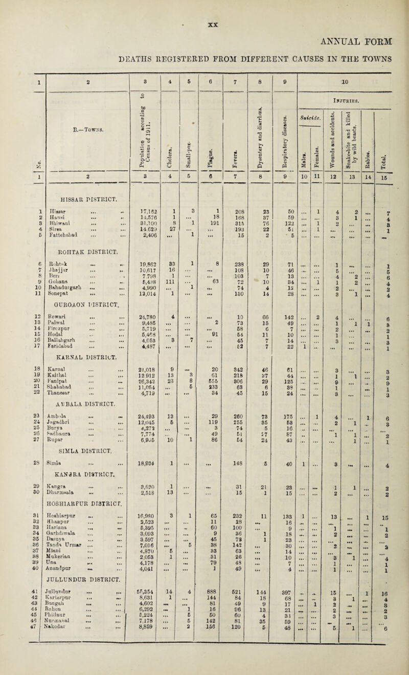 ANNUAL FOBM DEATHS REGISTERED FROM DIFFERENT CAUSES IN THE TOWNS 1 2 3 4 5 6 7 8 9 10 O IHJTJEIES. to • a 8 rd nd u u 00 o Suicide. -a-* d 03 i -H • cC l/i nd 3 . B.— Tow>ts. OC X o h3 03 co o o CO -ri «a-» ^ 00 *w p a rd 03 03 o o ^ w M O d OS 03 -U *TD ^ P a* ® e3 03 *3 Ui . 03 a> CO 1 * 0B 03 V 0) o rP W 5 a GG tc Ph S > a> PM CD CD « P4 CO V M s OS s a 03 Pm d o is CG © 3 Cj 15 ■*# o H 1 2 3 4 5 6 7 8 9 10 ii 12 13 14 15 HISSAR DISTRICT. 1 Iliggar aa» 17,162 1 3 1 208 23 50 i 4 2 7 2 Hansi • •• 14,576 1 ... 18 168 37 59 .. • 3 1 4 3 Bhiwani • • • m 31,100 8 1 191 315 76 122 • a a i 2 3 4 Siraa • • • a a • 14 629 27 ... ... 193 22 61 • • * i aaa 1 5 Fattehabad ... 2,406 ta • 1 16 2 • 6 ... ... a«a • aa ROIITAK DISTRICT. 6 Rohtnk 19,862 33 1 8 238 29 71 Ml aaa 1 2 7 Jhsjj ir in l« 10,617 16 ... ... 108 10 46 • a. ... 5 5 8 Ben • • • t 7.798 1 ... • . . 103 7 13 * . 4 2 6 0 Gobana ... •*. 5,438 111 ... 63 72 10 34 1 1 2 4 10 Bahadurgarb aa» 4,990 • * • 1 • a . 74 4 12 • a* 2 2 11 Sonepat ••• ... 12,014 1 ... aaa ISO 14 28 ... ... 3 1 aaa 4 GURGAON DISTRICT. 12 Bowari in » . i 24,780 4 • • • *i< 10 66 142 2 4 6 8 33 Palwal ... ••• 9,485 • • • ... 2 73 15 49 • a • a • . 1 1 i 14 Firczpur • •• a*» 5,719 • • • aaa aaa 58 6 7 *»a 2 2 15 Hodal *• in 5,468 . • » 91 64 11 10 1 i 36 Ballabgarh ••• ••• 4,053 3 7 a . a 45 7 14 3 Q 37 Faridabad • » • M. 4,487 aaa • • • la a 52 7 22 i •• lat a a r a a . 1 KAIINAL DISTRICT. 18 Karnal ... 21,018 9 aaa 20 342 46 61 3 Q 19 Kaith&l ... ... 12 912 13 3 61 218 27 44 1 1 2 20 Fanipat • . • 26,342 23 8 555 806 29 125 9 a 21 22 Sliababad TLauesar ... ... Ml 11,054 4,719 ... 5 11» 233 34 63 45 6 15 38 24 aaa aaa 1 3 aaa aa» l 3 AKBALA DISTHICT. 23 A mb 'la • IW 24,493 13 . * i 29 260 73 175 1 4 1 6 24 Jsgadhri • • • ••• 12,045 5 ... 119 255 35 68 • • . 2 1 25 Borya ... ..I 4,273 • . i « •« 3 74 5 16 26 Sadbaura • • • . • I 7,774 ... aaa 49 61 17 87 1 1 2 27 Rupar . 6,955 10 1 86 54 24 43 ... ... 1 .a. i SIMLA DISTRICT. 28 Simla ... 18,034 1 • «i aaa 148 5 40 1 • a. 3 ♦*a aaa 4 KAN3RA DISTRICT. 29 Kangra ••• ... 3,620 1 ... • a. 31 21 23 aaa 1 1 2 30 DhariDBala ... 2,518 13 ... ... 15 1 15 ... ... 2 aaa • a. 2 HOSH1ARFUR DISTRICT. 31 Hoabiarpur Ml ... 16,980 3 1 65 232 11 133 1 13 1 15 32 fihaapur ... Ml 2,523 • •• *. . 11 28 ••• 16 33 Hariaiia «•« 5,395 ♦ • » e» 60 100 •» * 9 1 2 34 35 Garhdiwala Dasuya .... ••• ... •** 3,093 3.597 ... ... • D» 9 45 36 72 1 1 18 23 ~ ... 2 • ao 2 36 Tanda Urmar • • » . 7,016 M» 5 38 142 30 ~2 37 Miani *.* ... 4.870 5 » • a 33 63 .a * 14 38 Mukerian • i » •.1 2,053 1 ... 81 26 a a a 10 ~3 1 4 39 Una »• ••• 4.178 • • • 79 48 .a. 7 1 i 40 Anandpur •M v , . 4,041 • • • • • ( 1 49 aaa 4 ... ... 1 ... aaa i JULLUNDUR DISTRICT. # 41 JuUnndur ••• ••• 55,354 14 4 888 521 144 397 15 1 16 42 Kariarpur Ml *.i 8,631 1 ... 144 84 18 68 • a> 3 1 4 43 Bungali Ml Ml 4,602 •M • •• 81 49 9 17 1 2 3 44 Re bon 6,292 1 16 96 13 21 2 2 45 Pliillaur ••• ... 5,224 ... 6 50 60 4 31 3 3 46 Nnrmaiial • •• at. 7,178 ... 5 142 81 35 59 47 Nakodar 8,859 • • a 2 156 120 5 48 aaa a a . 5 ***1 ... ~6