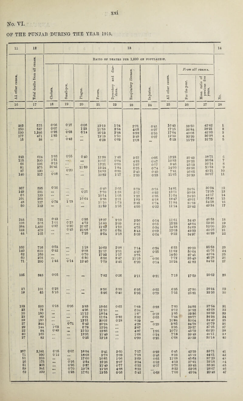 No. VI. OF THE PUNJAB DURING- THE YEAR 1915. 11 12 13 All other causes. Total deaths from all causes. 1 Ratio of DEATHS PER 1,000 OF Cholera. K O P4 »_ *3 3 m Plague. Fevers. Dysentery and diar¬ rhoea. Respiratory diseases. 16 17 18 19 20 21 22 23 282 575 0-06 0-17 0-08 1212 1-34 2*91 ‘ 250 537 0-07 ... 1-23 1V53 2-54 4-05 530 1,246 0-26 003 614 1013 2-44 392 177 471 185 •• ... 13-19 1-50 3-49 15 38 0-42 • M 623 0-83 2-C8 243 624 1-66 0-05 040 1T98 1-46 3'57 115 300 1*51 ... • •• 10-17 0-94 4'83 66 196 013 ... ... 13-21 0-90 l-67 81 375 20-41 ... 11-59 1324 1-84 6'25 37 130 ... 020 . . » 14-83 0-80 240 140 317 0'08 • * . ... 10-82 1-17 233 367 595 0-16 0-40 2-66 5-73 149 291 • •• ... 0-21 7-70 1-58 5-17 66 139 ... ... 10-14 1-05 1-22 101 268 . . . ... 16-64 9-88 2-01 1-83 48 127 0-74 1’73 ... 11 -io 1-73 3-45 60 132 •M Ml 11-59 1‘56 4-90 244 725 043 0-95 15-27 2-19 290 198 566 1-01 0-23 4'72 16 88 2-09 3-41 384 1,439 0-87 0-30 21-07 11-62 no 4-75 133 479 • • • 0-45 21-08 5-70 0-64 8 44 44 165 « • • . . « 7-20 954 318 509 160 716 0-53 1-18 1062 2-98 7-14 140 610 042 ... 9-88 2117 2-91 4-40 62 160 • •• ... 0-70 1732 117 3-75 60 276 #Vv ... 6-30 6-56 3-47 11-19 71 290 1-44 0-14 12-40 779 3-46 6*20 135 383 0-05 • •• Hi 7-82 0-26 211 23 101 0-28 lit 8-56 5-80 6-35 19 65 6-16 ... Ml 6-96 0-40 6-96 133 693 0-18 0-06 383 13-66 0-65 7-83 23 78 * • • ... 4-36 11-10 ... 6-34 10 180 <*• • . • 1112 18-54 in 1-6” 23 89 • •• • •• 291 11-64 0-32 5-82 39 180 ... ... 12-51 20-02 0-23 639 27 244 • • * 071 6-42 20-24 ... 4-28 29 144 ]!03 • •• 6'78 1294 ... 2-87 22 94 0-49 • M 1510 12-66 ... 4-87 30 165 ... (.1 1891 1149 A* • 1-68 27 82 • • • 0-26 1213 ... 0-99 | 367 2,341 0-25 0-07 16-04 9-41 2-60 7-17 71 390 0'12 lit 16-68 9-73 2-09 7-88 51 210 ... 17-60 10-65 1-96 369 26 175 • •• 0-16 254 15-26 2-07 3-34 51 206 • •• 096 9-67 11-49 0-77 6-32 69 381 0-70 19-78 11-28 4-88 8-22 62 t 399 * • l 023 17-61 1355 0-56 5-42 14 53 •r^ c >—1 24 0-41 0'27 O'lO 0-07 CT05 0-47 0-77 0-74 0-40 0'33 O'24 0'32 0'35 0-18 0'74 0'22 0'14 0-15 0-34 0-09 0'64 0'24 0'25 o'26 0'14 0'21 0'55 0'79 0'88 0'19 0'65 •• 0'29 ’l-95 0-24 0-25 0'29 0'46 0'65 0'32 0'57 'b'68 p c8 o a 25 From all causes. u e« a> >> o J3 O Cm 26 16'43 17'15 17-04 12-10 623 1223 1083 8-46 14-90 7-41 11-65 14- 81 15- 71 11-54 18-47 11-84 11-14 11-61 1533 14-58 12-03 9-32 653 11-62 14-50 7-72 10-24 713 635 7-55 7-83 9-12 1-85 7-44 10-84 385 595 10-72 7-18 £-68 6-45 823 11-08 4-13 9-76 8-22 7'00 CH O O t> o c« 53 U O 33-50 36-84 40-06 32-20 1579 31-42 28-26 25- 13 68-98 26- 05 26-39 24-01 30- 68 24-30 49-01 31- 33 29-42 34-49 43-84 54-63 4333 34-97 29-23 60-64 37-45 85-49 41-82 17-59 27-90 2581 3492 30-92 33-36 28-77 50-04 8478 2957 45-79 3949 20-29 42-29 4519 4563 27-81 39-43 53-08 45-04 a C3 <s a f-> O 27 42-42 38-21 41-00 36-99 31-75 38-71 36-64 36-14 50-53 43-21 50-67 36-94 72-35 44-17 56-40 54-58 49-34 46-53 53-36 62-00 40 03 4039 85-53 41- 76 42- 04 45-28 84 52 2062 28-84 22 56 37 54 43-68 33-59 84 34 54-49 40-79 37 25 60-20 40-11 30-14 3371 4461 37 20 38-18 38 36 28- 67 29- 43 o 28 1 2 3 4 5 6 7 8 9 10 11 12 13 14 15 16 17 13 19 20 21 22 23 24 25 26 27 28 29 30 31 32 33 34 35 86 37 38 34 40 41 42 43 44 45 46 47