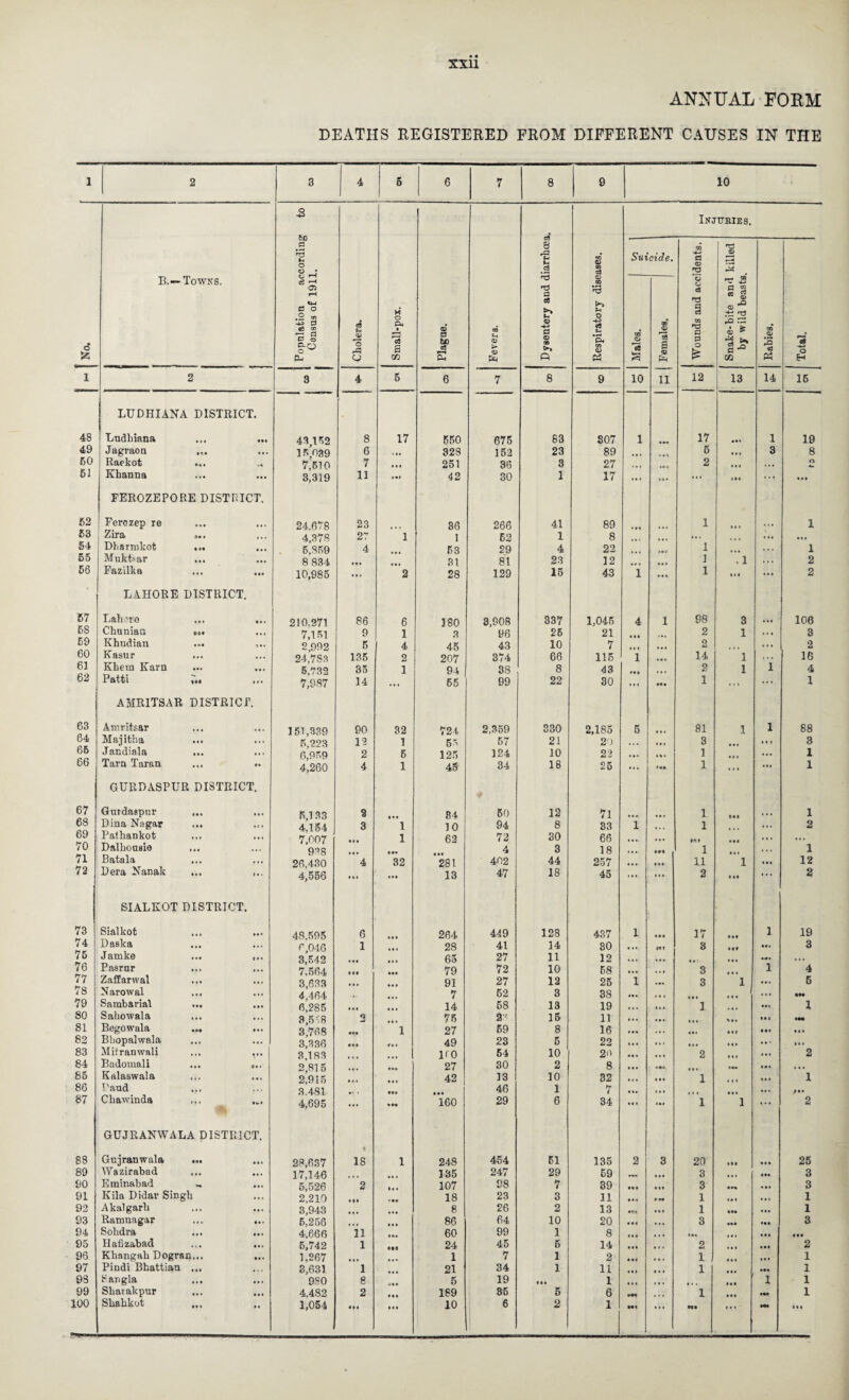 ANNUAL FORM DEATHS REGISTERED FROM DIFFERENT CAUSES IN THE 1 2 3 4 5 6 7 8 9 10 -8 aS 8 •fi M .2 Injuries. a ^3 t4 o 9 W © on aS Suicide. 05 fl © © ^3 6 B.— Towns. Population ac ConBU3 of 1911 ' Cholera. Small-pox. Plague. Fevera. a CO Jg a © 00 p © 00 #r3 t-i O -4-3 • H P4 CO © Males. Females. © © «a P C5 CO 'TJ d 53 O £ Snake-bite and by wild beasts Rabies. 15 -4-* O H 1 2 3 4 5 6 7 8 9 10 11 12 ; 13 i. 14 16 48 LUDHIANA DISTRICT. Ludhiana ... ... 43,152 8 17 550 675 83 807 1 17 i ... 1 19 49 Jagraon 16'039 6 ,,, 328 152 23 89 6 ** • 3 8 BO Raekot 7,610 7 t • i 251 36 3 27 2 ... •. • O *» 61 Khauua 3,319 11 42 30 1 17 ... ... ... IM ... Ml 62 FEROZEPORE DISTRICT. Ferozep re 24.678 23 36 266 41 89 1 • . • 1 63 Zira ... 4 27 1 1 62 1 8 ... ... • tt 54 Dharmkofc ... ... 6!s69 4 63 29 4 22 1 ... • . . 1 65 Mukfcar ... 8 834 » • • 31 81 23 12 I . 1 . . * 2 66 Fazilka 10,9S5 ... 2 28 129 15 43 i ... 1 ... ... 2 67 LAHORE DISTRICT. Lahore ... ... 210.271 86 6 180 3,908 337 1,046 4 1 98 3 106 68 Chunian ... 7,161 9 1 3 96 25 21 2 1 ... 3 59 Khudian ... ... 2,992 6 4 45 43 10 7 • • • ... 2 ... 2 60 Kasur 24,7SR 135 2 207 374 66 115 1 • «» 14 1 . . . 16 61 Khein Earn 5,732 35 1 94 38 8 43 u_. 2 1 1 4 62 Patti ... 7,987 14 ... 65 99 22 30 *♦# 1 ... ... 1 63 AMRITSAR DISTRICT. Amritsar 151,339 90 32 724 2,359 830 2,185 5 81 .1 1 88 64 Majitha 6.223 12 1 5 57 2i 20 »• • • rt 3 iff 3 65 Jandiala 6'P69 2 6 125 124 10 22 • •• 1 • •• 1 66 Tarn Taran 4,260 4 1 45 34 18 25 ... It* 1 ... 1 67 GURDASPUP. DISTRICT. Gurdaepur ... 6,133 2 84 50 12 71 1 Ml 1 68 Dina Nagar ... 4,154 3 1 10 94 8 83 i 1 2 69 Palhankot 7,007 1 62 72 30 68 ... • i • t. . 70 Dalhousie 978 4 3 18 • •» *•« 1 . . . 1 71 Batala ... 26,430 4 32 281 402 44 257 ... 11 1 • • • 12 72 Dera Nanak ... 4,556 * •« ttt 13 47 18 45 ... ... 2 Ml ... 2 73 SIALKOT DISTRICT. Sialkot 48,595 6 264 449 128 437 l *•4 17 « • • 1 19 74 Daska 6,046 1 28 41 14 80 • •» tf f 3 • ft 3 76 Jamke ... ... 3^542 65 27 11 12 • • • IM ... ttt 76 Pasrur 7,564 79 72 10 58 ... 3 1 4 77 Zaffarwal ... 3,633 91 27 12 26 i 3 1 it. 5 78 Narowal ... 4,464 7 52 3 38 ..t •99 79 Sarabarial ... 6,285 • • * 14 58 13 19 «• • 1 1 80 Sahowala 3,5 5 8 2 75 2* 15 11 ... S»i *• l Mt 81 Begowala ... ... 3,768 1 27 59 8 16 • »» • •t • t • 82 Bbopalwala 3,336 49 23 5 22 • • • • •• tit ... ft. 83 Mitranwali ... ... 3,183 DO 54 10 20 • • • 2 ... 2 84 Badomali ... ... 2,815 27 30 2 8 • • • tt. tt. 11 • 86 Kalaswala 2,915 42 13 10 32 •.. • •• 1 ttt 1 86 Baud 3.481 **« 46 1 7 «»» ... 87 Cbawinda ... ... 4,695 ... 160 29 6 34 ... 1 1 ... 2 88 GUJRANWALA DISTRICT. Gujranwala ... 28,637 * IS 1 248 454 61 135 2 3 20 »• 1 Ml 25 89 Wazirabad 17,146 135 247 29 69 « • » 3 • • 1 3 90 Eminabad » ... 5,526 2 107 98 7 39 M* •«• 3 • *» • •* 3 91 Kila Didar Singb 2.210 18 23 3 11 • • • r m 1 • » I • • t 1 92 Akalgarh 3,943 t • t 8 26 2 13 • • • 1 It* ttt 1 93 Ramnagar ... ... 5,256 86 64 10 20 ... 3 ••• ••• 3 94 Sohdra ... ... 4.666 ii 60 99 1 8 lit • . » • 1 I ttt 95 Hafizabad ... ... 5,742 i 24 45 6 14 • t • ... 2 •» I ■ ft 2 96 Kbangab Dogran... ... 1,267 1 7 1 2 • •• . . . 1 t t . 1 97 Pindi Bkattiau ... 3,631. l 21 34 1 11 t • • 1 • •• 1 98 Sangla ... 980 8 5 19 • • • 1 • • • • «« 1 1 99 Sbaiakpur 4.482 2 189 85 6 6 • M ... 1 ••• 1 100 Sbabkot ... 1,054 Mi 10 6 2 1 »•« * . i B* * * 1 Ml
