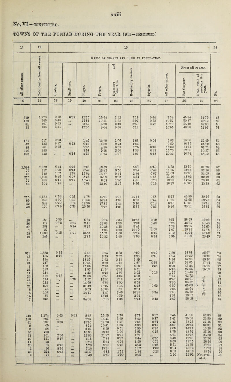 No. VI—continued. TOWNS OF THE PUNJAB DURING THE YEAR 1915-continued.' 11 12 13 14 , All other causes. Total deaths from all causes. Ratio os deaths pib 1,000 op POPULATION-. o Cholera. Small-pox. Plague. 1 | Fevers. P n3 ^ * be o> -P •4-i M P *2 0) cfl Q Respiratory diseases. ! Injuries. j All other causes. From all causes. For the year. I 1 Mean ratio of previous five years. 16 17 18 19 20 21 22 23 24 25 26 27 28 319 1,978 0-19 0'39 12'75 15-64 1 '92 711 0-44 7’39 45-84 31-79 43 159 765 C40 ♦*» 2P81 10-11 1-63 5-92 0-63 10-67 50-87 3612 49 81 407 0'93 3342 4-79 0’40 3-60 0-27 10-79 54-19 33-30 60 35 136 331 • •• 12-65 9-04 030 512 • • • 10-55 40-93 52-97 51 161 617 093 • •• 1-46 10-78 If 6 361 004 6-52 25-00 22-49 52 42 132 017 0'23 0 23 11'88 0-23 1-83 »% . 9-59 SO'15 34-72 53 88 201 0'68 • • . 9-05 4-95 008 8-75 0-18 15-02 3431 37-21 54 189 288 ... ,.r 3 51 9-18 2’60 1-36 0-23 16-73 32-60 30-27 55 223 412 1 • * 018 255 11-74 1-37 391 0-18 20-81. 40-24 36-19 66 1,394 7,062 041 0'03 0-86 18-59 1-60 497 0-60 6-63 33 59 31-76 67 79 237 126 014 0-42 13-42 3-50 294 0-42 11-06 3314 37-20 58 83 149 167 1'34 15-04 1437 8-34 2-34 0'67 11-03 49-80 3309 69 275 1,190 6'45 0'08 8-35 16-09 2-66 464 065 11-10 4802 29-49 60 72 295 611 017 16-40 6-63 1-40 7-60 0’70 12-56 61-47 29'48 61 83 S04 176 6-89 12-40 2-75 8'76 013 10-39 38-06 3333 62 776 6,583 C'69 0-21 4-78 15-69 2-18 14-44 0-58 6-12 4350 39-26 63 59 228 2-30 019 1053 10-91 4-02 383 057 11-30 4365 3975 64 59 348 0‘29 012 17-96 17'82 144 3-16 014 848 60-01 35'18 65 42 170 0'14 0'23 10-56 7'98 4-23 5-87 023 9-86 39-91 29-81 69 18 18^ 0 39 6-62 9-74 234 1383 0-19 3-51 86*63 35 03 67 26 177 0’72 6 24 2 41 2263 1-93 7-94 0 48 G'25 42 61 48'48 6S 37 268 • • • 014 885 10-28 4-28 9-42 • . * 5-28 38-25 35 65 69 1 27 ... » • • 4-26 8’20 1919 1-07 1-07 28-78 57-78 70 58 1,090 015 1-21 10-63 15-21 3-66 972 0-45 219 41-24 43 52 71 13 143 • • • 2-85 10-32 395 e 88 0-44 895 31 39 28-49 72 379 1,682 0‘12 5 43 9-24 263 8-99 039 7-80 34-61 85-97 73 48 165 017 .«. 4-63 6-78 232 496 0-50 7-94 27-29 30-40 74 19 134 • f • 4*1 1835 7'62 311 3-39 • •• 5-36 3783 43-70 75 24 247 • •« • •• 10-44 9'52 132 7-67 0-68 317 32 65 37-44 76 8 168 •*« ... 25-05 743 330 6-88 1-38 2'20 46-24 3039 77 23 123 • • • 1-57 11-65 0-67 8-51 i • * 5-16 27-65 3589 73 11 116 • • • 223 923 2-06 302 0-16 1-76 18-46 79 26 152 0'56 M- 21-08 646 4’22 809 » i » 731 42-72 80 13 124 *»*e 0'27 717 15-66 2-12 4-28 Ml 3-45 32-91 81 18 112 . * • 14-69 6-89 150 6-59 Ml 390 3367 a 82 21 207 • • . 31-42 16-07 314 628 0-63 660 65-03 J* t 83 8 75 ... i*. 969 10-60 C71 2-84 H* 2-84 26'64 cfl 84 6 * 104 Ml 1441 444 343 1098 034 206 35-68 O 85 15 69 »• • ... 1321 029 2-01 « • • 4'31 1982 86 7 238 # • • 34-08 6-18 128 7-24 043 1-49 60t9 -< 87 242 1,174 0'63 0-03 8-66 1585 1'78 471 0-87 845 41-00 35-36 88 128 601 . • • 7-87 1441 169 3-44 0-17 7-47 3506 29-50 89 41 297 036 1936 1773 127 7-06 0-54 7-42 53-75 32-46 90 9 65 • •• 8-14 1041 1-36 4-98 0-45 4-07 29-41 3231 91 8 58 2 C3 6-59 0-51 3'30 025 203 1471 16-28 92 46 229 16 36 12-18 1'90 381 0-57 8’75 43'57 35-16 93 22 201 236 ,,, 12-86 21-22 0-21 171 » » • 4-71 43-08 3433 84 20 111 017 418 7-84 0-87 2-44 0-35 3-48 1933 27-10 95 11 23 . . • 0 79 5-52 0-79 1-58 0-79 8-68 1815 20-36 96 20 89 0-28 5-78 936 0-28 3-03 028 5-51 2451 37-62 97 2 36 816 5-10 1939 a*. 1-02 1-02 2-04 36-73 61-02 98 30 274 015 42-17 781 1-12 134 022 803 6113 2954 99 2 21 9 49 5-69 1*90 0-95 IM 1-90 1992 Not avail- 100 able.