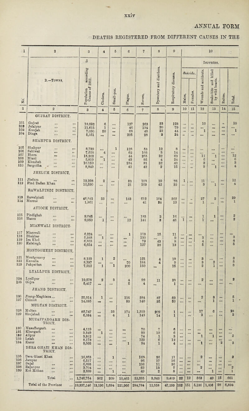 ANNUAL FORM DEATHS REGISTERED FROM DIFFERENT CAUSES IN THE 1 2 3 4 O 60 .s t-4 B.—Towns, cs rj .2 M •4-3 n ce 2 ei 6 P <D ru O -a o i 2 3 4 GUJRAT DISTRICT. 101 102 103 104 Gujrat Jalalpur Kuujah Dinga 18.662 11,615 7,090 6,351 6 1 50 SHAHPUR DISTRICT. 105 106 107 108 109 110 Shahpur Sahiwal Bhera ,M Miani ,,, ,,, Khushnb ... ... Sargodha • ... 8,739 7,658 15.202 5,819 10.159 8,849 • t • 4 1 t • • tit JHELUM DISTRICT. ! 111 112 Jhelum ... Pind Dadan Khan ... 12,298 10,690 2 • • • RAWALPINDI DISTRICT. 118 114 Rawalpindi ... Murree 46,642 1,361 33 ATTOCK DISTRICT. 115 116 Pindigheb Hazro 9,045 9,950 • • i 1 MIANWALI DISTRICT. 117 118 119 120 Mianwali ... Bhakkar ... Isa Khel Kalabagh 6,224 6,888 6,868 6,654 • • » 1 • » i MONTGOMERY DISTRICT. 121 122 123 Montgomery Kamalia ... Pakpattan ... 8,129 8,237 7,912 1 • •• 1 LYALLPUR DISTRICT. 124 125 Lyallpur Gojra 19,578 6,417 2 • •• JHANG DISTRICT. 126 127 Jhang-Maghiana... Chiniot 25,914 14,085 1 IH MULTAN DISTRICT. 128 129 Multan Shujabad 85,747 6,334 • ■ • Ml MUZAFPARGARH DIS¬ TRICT. 130 131 182 133 134 Mtuaffargarh ... Khangarh Alipur Leiah Karor ... ... 4,119 3,349 3,312 8,173 3,503 1 • • • » • • Ml DERA GHAZI KHAN DIS- TRICT. 135 136 137 138 139 Dera Gkazi Kban Jampur Dajal Rajaupur Kot Mithan ... ... 16,853 6,517 6,893 3,704 2,589 • I 1 III III Ml • •• Total ... 1,746,754 962 Total of the Province ... ] 9,337,146 1 3,196 5 6 7 8 9 | 10 - i Small-pox. 1 Plague. i Fevers. i Dysentery and diarrhoea. 1 Respiratory diseases. Injuries. Suicide l ^ . a a> 'P * Snake-bite and killed by wild beasts. ou .2 IB ce 1 Total. Males, CD *3 a {*4 'ci o ce p ce m a p o £ 5 6 7 8 9 10 11 12 13 14 15 ~ in 127 263 33 123 .i. 10 • m •!• 10 Ml 46 134 20 79 • • I hi • • • • •• Ill • • • • M 68 40 22 44 < t« • •• 1 Ml IM 1 III 205 28 3 24 • « Ml • M Ml 1 128 63 12 8 III Ml Ml' • M Ml 62 103 3 14 ... • • • III * • * III III 1 » • 44 255 32 63 • i. 11 1 ... 12 • • 1 42 95 4 24 • ii •. 6 ••• Ill 6 Ml 284 81 32 40 #, . • * 3 1 • i ... 3 Ml 42 42 2 15 ... • i. 3 1 4 f M 33 103 19 76 1 11 Ill 12 Ml 21 163 42 32 ... *i. 3 1 • I I 4 • •• 143 612 104 362 Ml 27 2 1 I 1 29 « 1 I i • l 41 24 13 ... IM 1 ... 1 Ml • m 183 2 16 III 1 1 III 2 Ml 12 141 8 46 i III 1 1 M 2 III 1 113 15 11 Ml Ml 1 . I 1 M • M Ml 130 111 9 Ml • •• 3 • II ... 3 Ml i*i 79 43 8 • l . Ml 4 III Ill 4 Ml • •1 127 38 13 . • » ... 6 ... * I I 5 2 til 121 4 19 • II 3 • I • • M 3 1 M 70 184 4 9 . f « III 3 2 ... 5 1 200 150 Ml 15 . t i ... 2 1 • II 3 8 4 99 11 23 VII Ill 2 • •• 1 M 2 • |i 5 4 Ml 1 • •• • I « Ml Ml III' ill 116 384 87 69 III 2 3 • •• 5 Ml 83 140 35 50 ... • M 1 M 1 III 1 33 172 1,319 209 1 Ill 17 6 III 23 4 1 143 14 1 • II 3 • • i III 3 Ml • 90 70 7 6 III Ml Ml Ml in III • • I 93 10 6 III M. • II III Hi • • • • » I 74 1 3 Ml 1 1 III 2 1 1 « .122 6 12 III Ml • • I Ml in III 1 94 1 4 ... • I I 1 Ml 2 3 1 Ml 168 36 11 Ml II. 2 • M Ml 2 • » * Ml 96 17 16 Ml Ill ... • II ... • • I 106 11 36 • • » III in III III Ml M • III 62 13 7 Ill • M 2 III III 2 1 • M 49 2 8 • II • •• 1 • 1. 1 209 10,465 23,265 3,343 9,409 22 12 563 49 15 661 1,694 221,966 284,784 12,558 47,193 1 02 1 51 5,136 L, 400 98 ( 5,893