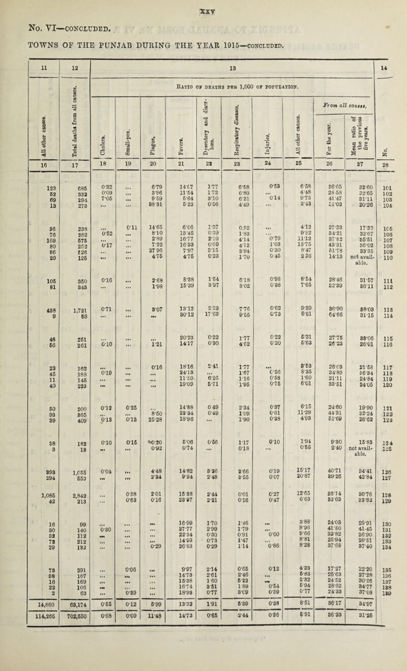 No. VI—CONCLUDED. TOWNS OF THE PUNJAB DURING THE YEAR 1915—concluded. 11 12 13 14 oa Q 00 0 Ratio op deaths pbb 1,000 or population. cS © r-i 03 a o M 00 rP ce CO *3 -m © H t U >• .9 ’^3 t CO © to From all cauus. All other causes. | Cholera. 1 Small-pox. Plague, Feveri. Dysentery and licea. © aa • H *Ph to- © Injuries. l All other causes. 1 For the year. Mean ratio of the previous five years. O 16 17 18 19 20 21 22 23 24 25 26 27 28 123 685 032 lot 679 1407 1-77 6-58 0-53 6-58 86-65 32-60 101 62 832 0-09 111 3-96 11-54 172 6-80 ttt 4-48 28-58 3265 102 69 294 7-05 ttt 9-59 564 3-10 621 014 9-73 4117 31-11 103 13 273 t • t ttt 8831 5 23 0-56 449 ttt 213 61-02 20-26 104 86 238 • • t Oil 1465 6-06 1-37 0.92 • tt 412 27-23 17-32 106 76 262 0-62 ttt 8-10 IS’45 0-39 1-83 ' 079 9'92 3421 32-67 106 169 675 • • « ttt 2-89 16-77 2-10 414 1112 37-82 35-51 107 80 262 017 ttt 7-22 16'33 0-69 4-12 1'03 1375 4331 36-02 108 86 f 26 • •• ttt 2796 7-97 3-15 394 0-30 8’47 5178 33-35 109 20 126 M* ttt 476 4-75 0'23 170 045 2 26 14-13 not avail¬ able. 110 105 850 016 ttt 2-68 8-38 1-54 6-18 0-98 8-54 28-46 31-57 111 81 343 • • • 111 1-98 15-39 3 97 302 0’38 7-65 32-39 86-11 112 438 1,721 071 tit 3-07 33-12 2-23 7-76 0-62 9-39 86-90 88-03 113 9 88 • • • tit ttt 8012 17-63 9-55 0-73 6-61 64-66 3115 114 48 251 ttt ttt 20-23 0-22 1-77 022 6-31 27-75 88*06 115 66 261 G10 ttt 1-21 1417 080 4-62 020 663 26-23 26-01 116 22 162 • •• ttt 0-16 1816 2-41 1'77 • tt 3-63 26-03 21-58 117 45 188 019 ttt ttt 24-13 tit 1-67 C-56 bd6 34-89 36-34 118 11 146 • « • • tt tit 11-50- 6-26 116 058 1'60 21-11 24-84 119 40 223 • •t ttt ttt 19-09 5 71 1-95 075 601 33-51 34-05 120 60 200 012 0'25 14-88 0 49 234 037 615 24-60 19-90 121 93 865 • • • ttt 8-50 22 34 019 109 0-61 11-29 4431 32-24 122 39 409 013 013 25-28 1896 ttt 1-90 0-38 493 61-69 26-62 123 88 182 010 016 *0-20 6-06 0-66 117 010 1-94 9-30 16-83 124 3 13 M* • tt 092 0-74 ttt 0-18 ttt 055 2'40 not avail¬ able. 125 893 1,055 653 0-04 Mt 4-48 14-82 8-36 2-66 019 15-17 40-71 34-41 126 294 IH ttt 234 994 2'48 3-65 0'07 20-87 39-26 42-84 127 1,085 42 2,842 213 III 0-38 201 15-88 2-44 o-oi C-27 12-65 33-14 30-76 128 ni 0'63 0-16 23'37 2-21 016 0-47 663 3363 3382 129 10 99 ttt 16-99 1-70 1-46 ttt 388 24-03 2991 130 30 140 0-30 tit ttt 27-77 299 1-79 • •• 896 41S0 4145 131 82 112 • tt ttt 22-34 030 091 0-60 966 33-82 36-90 132 72 212 11 • • tt 1493 073 1-47 ft* 881 26-94 29-61 183 29 132 tot ttt 029 26-83 029 114 0-86 828 37-68 3740 134 73 291 • tt 0’06 ttt 9-97 214 0-66 012 433 17-27 22-20 135 88 167 ttt 1473 2-61 2-46 ttt 683 25-63 27-28 136 10 169 • tt ttt • • t 15-38 1 60 6-22 ttt 232 2452 30-26 137 22 106 ttt 11 t ttt 16-74 3-51 1 89 0-54 5 94 28-62 34-77 188 2 63 ttt 0'89 ttt 18-93 0-77 3C9 0-39 077 2433 3708 189 14,860 63,174 0-65 012 6-99 1332 1-91 6-39 038 8-51 3617 34-97 114,266 702,550 0-68 0-09 11-48 14-73 0-65 2'44 036 691 86'33 31-25