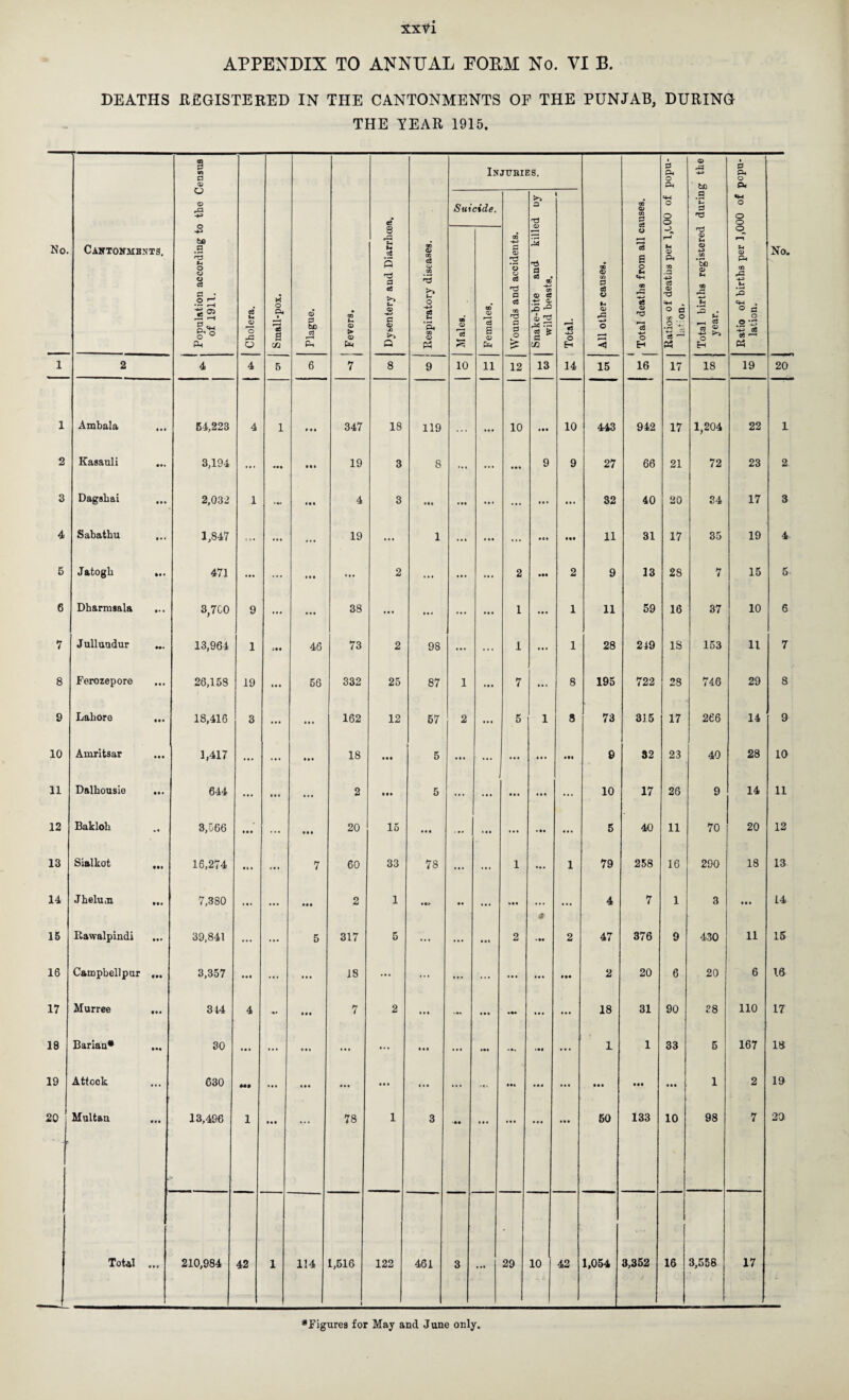 XXYl APPENDIX TO ANNUAL POEM No. VI B. DEATHS REGISTERED IN THE CANTONMENTS OF THE PUNJAB, DURING THE YEAR 1915. P m 0 <o O o rG Injubies. 0 04 o 04 Q to 0 04 O 04 ei* Suicide. >> O t 00 o> CD P <4-4 O o o .9 0 *W O o o No. Cantonments. ! Population according tc of 1911. Cholera. Small-pox. Plague. CD t- o > <X> Dysentery and Diarrboe Respiratory diseases. Males. Females. Wounds and accidents. Snake-bite and kilh wild beasts. Total. All other causes. o v * ce a o f-t C+H (33 rG -*-» c5 QJ *3 O H Ratios of deaths per l,t lafion. | Total births registered year. Ratio of births per 1,0 lation. No. 1 2 4 4 5 6 7 8 9 10 11 12 13 14 15 16 17 18 19 20 1 Ambala • • • 54,223 4 1 • • • 347 18 119 10 in 10 443 942 17 1,204 22 1 2 Kasauli • ** 3,194 ... • •• • •• 19 3 8 ... ... ... 9 9 27 66 21 72 23 2 3 Dagshai • •• 2,032 1 • ** ill 4 3 ill • •• ... ... ... ... 32 40 20 34 17 3 4 Sabathu • • ♦ 1,847 ... ... ... 19 ... 1 • • » ... ... ill 11 31 17 35 19 4 5 Jatogh 471 ... ... • • • ... 2 ... ... ... 2 ••• 2 9 33 28 7 15 5 6 Dharmsala 1 • ♦ • 3,700 9 ... ... 38 ... ... ... ... 1 ... 1 11 59 16 37 10 6 7 Jullundur —* 13,964 1 Ml 46 73 2 98 ... ... 1 ... 1 28 219 IS 153 11 7 8 Ferozepore • • • 26,158 19 III 66 332 25 87 1 ... 7 ... 8 195 722 28 746 29 8 9 Lahore • •• 18,416 3 ... ... 162 12 57 2 ... 5 1 8 73 315 17 266 14 9 10 Amritsar • •• 1,417 ... ... in 18 • •• 1 5 ... ... ... 9 32 23 40 28 10 11 Dalhousie • •• 644 ... • • c ... 2 • •• 5 ... • • • ... l 10 17 26 9 14 11 12 Bakloh • « 3,566 • • • ... • • • 20 15 ... ... ... ... * •• ... 5 40 11 70 20 12 13 Sialkot tat 16,274 • t • ... 7 60 33 78 ... ... 1 ... 1 79 258 16 290 18 13 14 Jheluji 7,380 • • • ... • •• 2 1 • • ... in t ... 4 7 1 3 • • • 14 15 Rawalpindi • •• 39,841 ... ... 5 317 5 ... ... • •• 2 — 2 47 376 9 430 11 15 16 Campbellpur • *• 3,357 ... ... 18 ... ... ... ... ... ... 2 20 6 20 6 16 17 Murree 3 44 4 • •• 7 2 • • • • • • ... 18 31 90 38 110 17 18 Barian* • •• 30 ... ... • • « ... ... • • • ... ... 1 1 33 5 167 18 19 Attock ... 630 Ml ... • • • • • • • it ... ... ... ... • •• • •• • •• 1 2 19 20 - r Multan tM 13,496 1 • • • * * * 78 1 3 • • • * * * • •• in 60 133 10 98 7 20 Total ... 210,984 42 1 114 1,516 1 122 461 3 ... 29 10 42 1,054 3,352 J 16 3,558 17 ^Figures for May and June only,