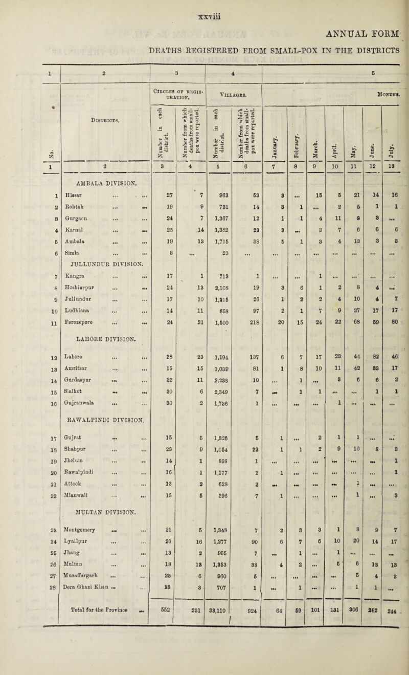 ANNUAL FORM DEATHS REGISTERED FROM SMALL-POX IN THE DISTRICTS 1 2 8 4 5 • o 55 Disteicts. CIRCLES OF REGIS¬ TRATION. Villages. Month*. Number in each district. I Number from which deaths from small¬ pox were reported. Number in each district. Number from which deaths from small¬ pox were reported. January. February. March. April. OS S June. July. 1 2 3 4 5 6 7 8 9 10 11 12 13 AMBALA DIVISION. 1 Hissar ... . ... 27 • 7 963 63 3 • M 15 6 21 14 16 2 Rolitak ... m 19 9 731 14 3 1 • •• 2 5 1 1 8 Gurgacn ... ... 24 7 1,367 12 1 1 4 11 8 3 • •• 4 Karnal ... «, 25 14 1,382 23 3 3 7 6 6 6 5 Arnbala ... 19 13 1,715 38 5 1 3 4 13 3 8 6 Simla ... 8 • •• 23 • • • • • • • • • • *« • * • III , Hi Ml JULLUNDUR DIVISION. 7 Kangra ... ... 17 1 713 1 i«» • *• 1 • • • • II • • • Ml 8 Hoshiarpur ... ... 24 13 2,108 19 3 6 1 2 8 4 • It 9 Jullundur ... ... 17 10 1,215 26 1 2 2 4 10 4 7 10 Ludhiana ... ... 14 11 868 97 2 1 7 9 27 17 17 11 Ferozepore ... ... 24 21 1,500 218 20 15 24 22 68 59 80 LAHORE DIVISION. 12 Lahore ... ... 28 23 1,194 137 6 7 17 23 44 82 46 18 Amritsar ... ... 15 15 1,039 81 1 8 10 11 42 33 17 14 Gnvdaspur ... 22 11 2,233 10 • • • 1 • M 3 6 6 2 15 Sialkot m. ... 30 6 2,349 7 IM 1 1 • •• 1 1 16 Gujranwala ... 30 2 1,736 1 • •• • •* 1 • •• Ml • li RAWALPINDI DIVISION. 17 Gujrat ... 15 5 1,326 5 1 1(1 2 1 1 III Ml 18 Shahpur ... 23 9 1,054 22 1 1 2 9 10 8 3 19 Jhelum ... .., 14 1 898 1 ill ill Ml ••• M( ••• 1 20 Rawalpindi ... 16 1 1,177 2 1 III • I* • • » « • • • • t 1 21 Attock ... ... 13 2 628 2 •M • M m 1 • •• 22 Mianwali ... ... 15 6 296 7 1 III • • • • •• 1 Ml 3 MULTAN DIVISION. 23 Montgomery ... 21 6 1,343 7 2 3 3 1 8 9 7 24 Lyallpur 20 16 1,277 90 6 7 6 10 20 14 17 25 Jhang 13 2 955 7 1 Ml l • M • • • • •• 26 Multan ... ... 18 13 1,353 38 4 2 • l« 6 ' 6 13 13 27 Muznffargarh 23 6 860 6 • M Ml • •• • •• 5 4 3 28 Dera Ghazi Khan ... £3 8 707 1 1 • •• m 1 1 • •• Total for the Frorince 652 231 33,110 / 924 64 69 101 131 306 282 244