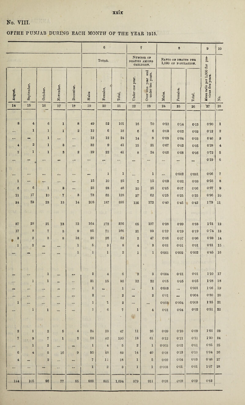 No. VIII. OFTHE PUNJAB DURING EACH MONTH OF THE YEAR 1915. 6 7 8 9 10 Total. Numbbb op DEATHS AMONG children. Ratio op deaths pbb 1,000 OP POPULATION. • © 4. Pi *4 o «4H O S„- ^ d T3 C3 M C3 •£ 6 p ◄ 03 rO 8 03 a, 03 03 • 0> o o o .2 a U3 >■ o December. Males Females. A Total. i Under one yeai Over one year under ten yi Males. Females. Total. U> O) 8.** © o o o3 d o g > a i 14 15 16 17 18 19 20 21 22 28 24 25 26 '27 28 8 4 6 1 8 49 52 101 16 70 012 0-14 0-13 0-90 1 ... 1 1 1 2 12 6 18 6 6 0-03 0-02 0-03 012 2 • »• IM 1 ... ... 12 12 24 14 8 0-03 0-04 0-03 0-46 3 4 2 1 3 ... 32 9 41 15 21 007 0-02 0-05 0-28 4 2 1 1 3 2 19 22 41 8 24 0-05 0 08 0-06 0-72 5 ... • •• •/ ••• • 4* ... !•* ... ... ... • • . • •• 019 6 • • • ... • •• • •• ... M. 1 1 1 ... 0-002 0-001 0-06 7 1 • •• • « • ... • • t 15 10 25 2 15 003 0-02 003 0-56 8 6 6 1 3 • . • 23 23 46 10 25 005 007 0-06 0-87 9 11 17 10 7 3 73 55 128 27 62 0-25 0-25 0-25 096 10 34 23 23 13 14 208 187 395 126 172 0-40 0-45 0-42 179 11 87 28 21 13 12 164 172 836 65 197 0-28 0-39 0-33 1‘51 12 17 8 7 3 9 95 71 166 21 93 019 0-19 019 0-74 13 . 3 2 3 8 18 26 26 52 2 47 0-06 007 0-06 0-33 14 1 2 • •• 1 5 3 8 4 3 001 o-oi o-oi 0-81 15 ««• »N ... 1 1 1 2 1 1 o-ooi 0-002 0002 045 16 ••• 1 2 4 6 2 N 3 0-004 o-oi o-oi 110 17 ... 1 1 *•> ... 21 15 36 12 22 0-C5 005 005 1-28 18 •H • • • — 1 — V 1 ... 1 0-003 • •• o-ooi 1-06 19 ... ••• ... ... 2 ... 2 — 2 o-oi ••• 0-004 0-80 20 1 ... ... ... 1 1 2 ... ... 0-003 0-004 0-003 1-35 21 • « « 1 1 ... 1 6 7 1 4 o-oi 0-04 0-02 0-51 22 2 1 2 5 4 24 23 47 11 26 009 o-io 009 1-66 23 7 3 7 1 2 58 42 100 18 ( 61 0-12 Oil Oil 130 24 1 2 ... ... 1 4 6 2 i 0-003 0-02 o-oi 0-85 25 6 4 5 16 9 83 48 83 14 40 008 013 o-io 0-34 26 4 2 ... ... 7 11 18 1 5 002 0-04 0-03 0-48 27 ... ... • •• •« • 1 2 3 1 1 0-003 o-oi o-oi 1-07 28 144 105 96 77 85 888 806 1,694 379 911 0-08 0-09 0-09 0-82