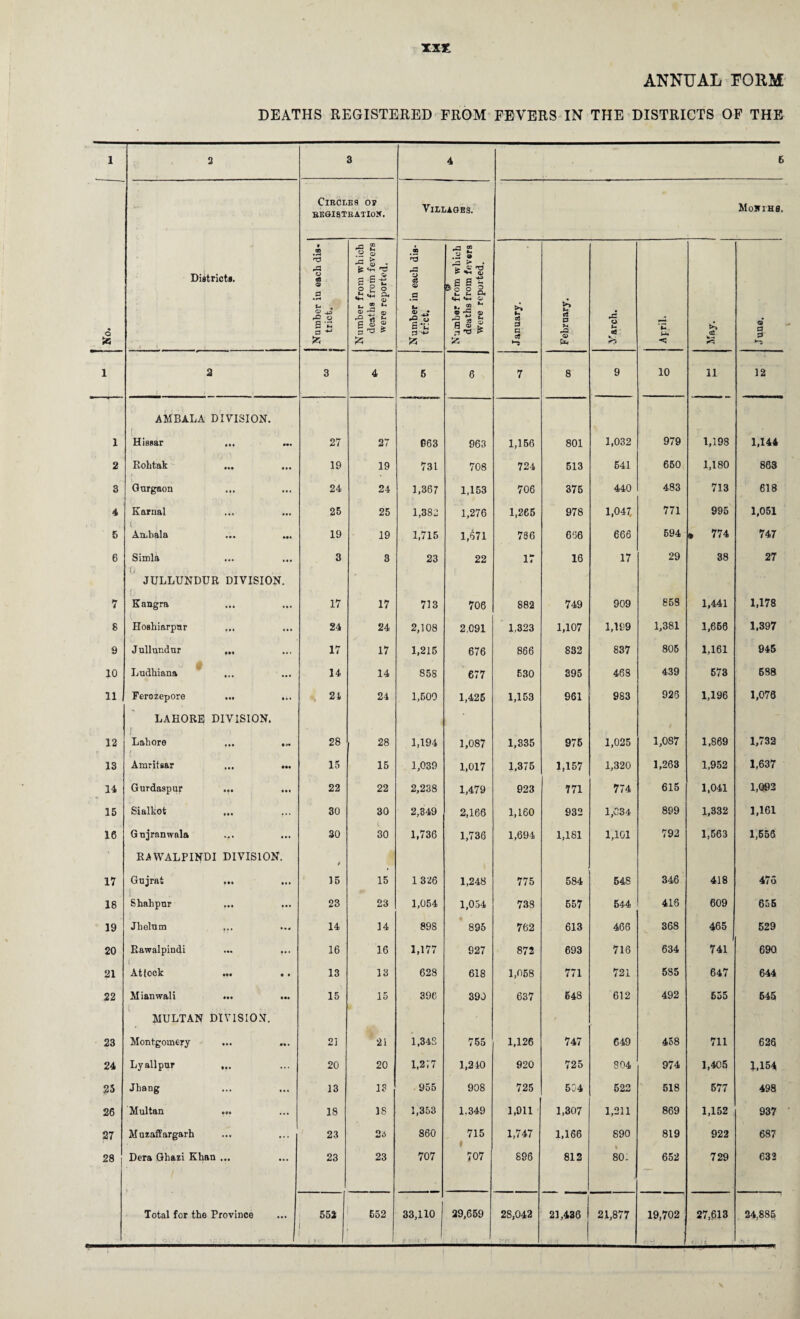 TXT ANNUAL FORM DEATHS REGISTERED FROM FEVERS IN THE DISTRICTS OF THE 1 2 3 4 6 Circles of BEGISTRATlOH. Villages. MoiriHa. • o fc Districts. 1 Number iu each dis« ] . trict. Number from which deaths from fevers were reported. Number in each dis¬ trict. 7 S- Number from which deaths from fevers were reported. January. February. JC o U aJ April. aS £3 June. 1 2 ; I ; 3 4 5 6 7 8 9 10 ii 12 AMBALA DIVISION. 1 Hisaar ... 27 27 063 963 1,156 801 1,032 979 1,198 1,144 2 Rohtsk ••• 19 19 731 708 724 513 541 650 1,180 863 3 Gurgaon 24 24 1.367 1,153 706 375 440 483 713 618 4 Karual 25 25 1,382 1,276 1,265 978 1,047. 771 995 1,051 5 1, AiLbala ••• 19 19 1,715 1,671 786 686 666 594 » 774 747 6 Simla ... 3 3 23 22 17 16 17 29 38 27 JULLUNDUR DIVISION. 7 Kangra 17 17 713 706 882 749 909 858 1,441 1,178 8 Hoshiarpnr 24 24 2,108 2.C91 1,323 1,107 1,199 1,381 1,666 1,397 9 Jullundur ... 17 17 1,215 676 866 832 837 805 1,161 945 10 Ludhiana 14 14 858 677 630 395 468 439 673 698 11 Ferozepore ... ... 21 24 1,500 1,425 1,153 961 983 926 1,196 1,076 LAHORE DIVISION. 12 Lahore ... .„ 28 , 28 1,194 1,087 1,335 976 1,025 1,087 1,869 1,732 13 Amritsar ... ... 15 15 1,039 1,017 1,375 1,157 1,320 1,263 1,952 1,637 14 Gurdaspur ... ... 22 22 2,238 1,479 923 771 774 615 1,041 1,092 15 Sialkot ... 30 30 2,349 2,166 1,160 932 1,034 899 1,332 1,161 16 Gujranwala 30 30 1,736 1,736 1,694 1,181 1,101 792 1,563 1,655 RAWALPINDI DIVISION. $ 17 Gujrat 15 15 1 326 1,248 775 584 548 346 418 475 18 Shahpur ••• ••• 23 23 1,054 1,054 738 657 544 416 609 655 19 Jbelum ... ... 14 14 898 895 762 613 466 368 465 529 20 Rawalpindi ... ... 16 16 1,177 927 872 693 716 634 741 690 21 At lock ••• « • 13 13 628 618 1,058 771 721 585 647 644 22 Mianwali ... ... 15 15 396 390 637 648 612 492 655 545 MULTAN DIVISION. 23 Montgomery 21 21 1,348 755 1,126 747 649 4o8 711 626 24 Lyallpur ... 20 20 1,277 1,210 920 725 804 974 1,405 1,154 25 Jhang 13 13 955 908 725 504 622 518 577 498 26 Multan ... 18 18 1,353 1.349 1,911 1,307 1,211 869 1,152 937 27 Muzaffargarh 23 2i 860 715 i 1,747 1,166 890 819 922 687 28 Dera Ghazi Khan ... 23 23 707 707 896 812 80: 652 729 632 Total for the Province 552 652 33,110 29,659 2S.042 21,436 21,877 19,702 27,613 24,885 „ , 1