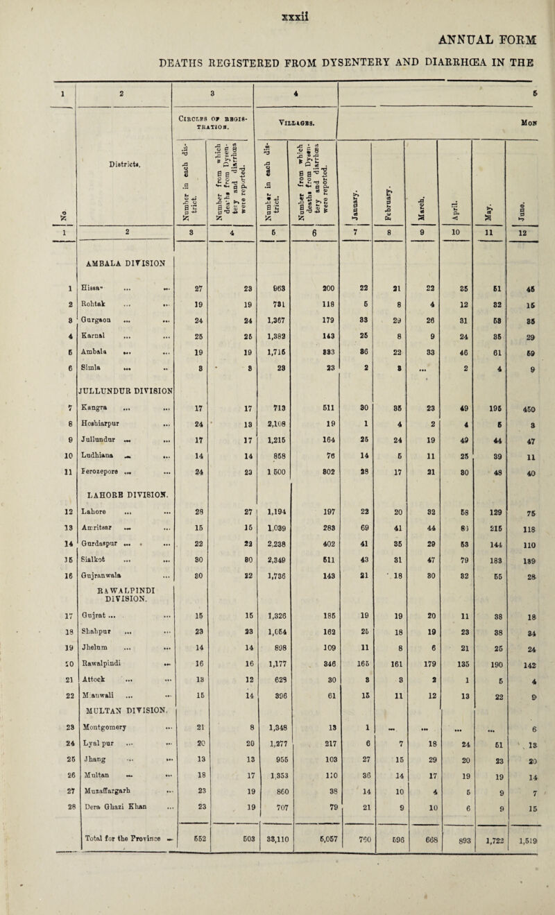 ANNUAL FORM DEATHS REGISTERED FROM DYSENTERY AND DIARRHOEA IN THE 1 2 3 4 5 o District*. ClEOtiES Or BBGI8- TEAT108. VlLLiOBS. Mow Number in each dis¬ trict. r • C5 gee •= 8-2 *-% g 1 t: >* f- 'O - * o fa. _ * g u * u a J £ 2 Number in each dis¬ trict. Number from which death* from Dysen¬ tery and diarrhoea were reported. >» U § g February. March. April. £ s June. 1 2 3 4 6 6 7 8 9 10 11 12 AMBALA DIVISION 1 Hissa* ... 27 23 963 200 22 21 22 35 61 45 2 Rohtak ... ... 19 19 731 118 5 8 4 12 82 15 8 Gnrgaou 24 24 1,367 179 83 29 26 31 58 85 4 Karnal 25 26 1,382 143 25 8 9 24 85 29 6 Arnbala ... 19 19 1,716 833 86 22 33 46 61 59 6 Simla ... 8 8 28 23 2 8 eee 2 4 9 JULLUNDUR DIVISION 7 Kangra 17 17 713 511 30 85 23 49 195 450 8 Hosbiarpur 24 19 2,108 19 1 4 2 4 5 3 e Jullundur ... ... 17 17 1,215 164 25 24 19 49 44 47 10 Ludhiana ... 14 14 858 76 14 5 11 25 89 11 li Ferozepore 24 23 1 500 802 28 17 21 80 48 40 LAHORE DIVI8I05. 12 Labor© ••* ••• 28 27 1,194 197 22 20 32 58 129 75 13 Amritsar ... 15 15 1,039 283 69 41 44 8) 215 118 14 Gurdaspur ... . ... 22 22 2,238 402 41 85 29 53 144 110 35 Sialkot M. 80 80 2,346 611 43 81 47 79 183 139 16 Gujranwala SO 22 1,786 143 21 • 18 30 82 55 28 RAWALPINDI DIVISION. 17 Guirat ... 15 15 1,326 185 19 19 20 11 38 18 18 ShabpuT ... 23 23 1,064 162 26 18 19 23 38 34 19 Jhelnm ... ... 14 14 898 109 11 8 6 21 25 24 10 Rawalpindi ... 16 16 1,177 846 165 161 179 135 190 142 21 Attock ••• 13 12 628 30 8 8 2 1 5 4 22 Miauwali 15 14 396 61 15 11 12 13 22 O MULTAN DIVISION. 23 Montgomery 21 8 1,348 13 1 •we «•« • •e • ee 6 24 Lyal pur 20 20 1,277 ' 217 6 7 18 24 51 \ 13 25 Jhang ... ... 13 13 955 103 27 15 29 20 23 20 26 Multan ••• 18 17 1,353 110 36 14 17 19 19 14 27 Muzaffargarh 23 19 860 38 14 10 4 5 9 7 28 Dera Gbazi Elian ... 23 19 707 79 21 9 10 6 9 15 Total for the Province 4 552 503 33,110 6,057 760 596 668 893 1,722 1,519