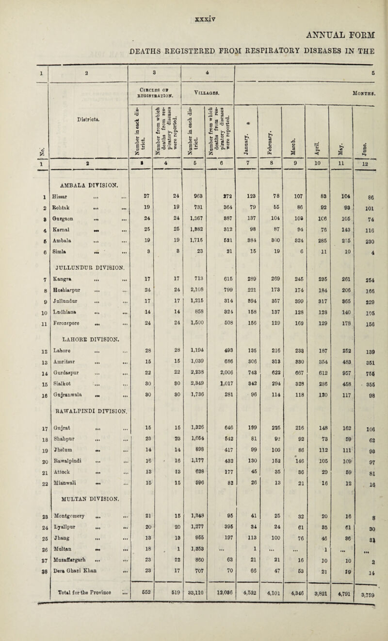 ANNUAL FORM DEATHS REGISTERED EROM RESPIRATORY DISEASES IN THE 1 2 3 4 5 Districts. CiacrES oi eegisteation. VfLlAGES. MOHXH9. Number ineack dis* trict. :-—-1 Number from which deaths from res¬ piratory diseases were reported. Number in each dis¬ trict. Number from which deaths from res¬ piratory diseases were reported. m t- o5 0 0 ©3 >% U< 03 0 u 43 9 43 O fa cS a • •■h U 0A <3 >-> •9 a © 0 0 1 2 t 4 5 6 7 8 9 10 ii 12 AMBALA DIVISION. 1 Hissar ill 27 24 963 272 123 78 107 83 104 86 2 Rohtak HI •(» 19 19 731 364 79 65 86 92 93 101 9 Gurgaon • M III 24 24 1,367 887 137 104 10S 1C6 105 74 4 Karnal H« III 25 25 1,882 312 98 87 94 76 143 116 6 Ambala • ••» 19 19 1,716 621 384 800 324 285 2'5 230 6 Simla •M Ml 3 8 23 21 15 19 6 11 10 4 JULLUNDUR DIVISION. • 7 Kangra ••• • •• 17 17 713 616 289 269 245 235 261 254 8 Hoshiarpur Ml 24 24 2,108 799 221 173 174 184 206 166 9 Jullundur • • 17 17 1,216 314 894 357 399 317 865 229 10 Ludhiana •la ••• 14 14 858 324 168 137 128 128 140 105 11 Ferozepore • •• Ml 24 24 1,500 508 156 129 169 129 178 156 LAHORE DIVISION. 12 Lahore ••• III 28 28 1,194 493 135 216 233 187 252 139 13 Amritsar • •a in 16 16 1,039 686 306 313 830 354 483 351 14 Gurdaspur • • • in 22 22 2,238 2,006 743 622 667 612 957 765 15 Sialkot •t• iii 30 80 2,849 1,017 342 294 328 286 458 • 355 ie Gujranwala *M Ml 30 30 1,736 281 96 114 118 120 117 98 RAWALPINDI DIVISION. 17 Gujrat III IM 15 15 1,326 646 199 225 216 148 162 106 18 Shahpur Ml ••• 23 23 1,064 542 81 92 92 73 59 62 19 Jhelum MS ••• 14 14 898 417 99 100 86 112 111 93 20 Rawalpindi • Ml 16 16 1,177 432 130 152 146 105 109 97 21 Attock 13 13 628 177 45 35 36 29 69 81 22 Mianwali Ml |M 15 15 396 82 26 13 21 16 12 10 MULTAN DIVISION. 28 Montgomery Ml ••• 21 15 1,348 95 41 25 32 20 16 8 24 Lyallpur III ••• 20 20 1,277 395 34 24 61 35 61 30 25 Jhang III • •• 13 13 965 197 113 100 76 46 86 81 26 Multan •M III 18 1 * 1,353 1 i • • • •• 1 • «« • M 27 Muzaffargarh III SCI 23 22 860 63 21 21 16 10 10 2 ae Dera Gbazi Khan 23 17 707 70 66 47 53 2] 39 14 Total for the Province ... 652 519 33,110 12,036 4,532 4,101 4,346 3,821 4,791 3,759