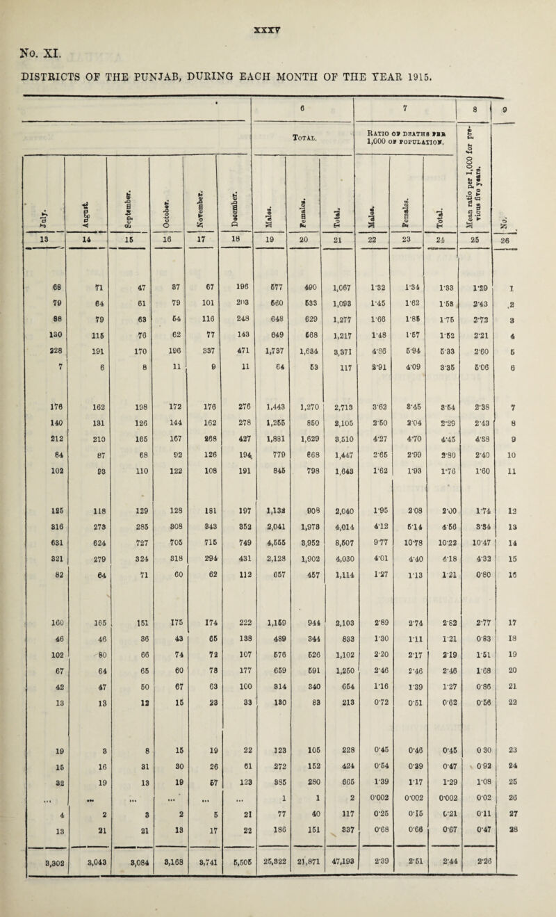 No. XI. DISTRICTS OF THE PUNJAB, DURING EACH MONTH OF THE YEAR 1915. • 6 7 8 9 Total. Ratio op deaths vbb 1,000 OP POPULATIOJf. • £ pa u o «*•« o o o . • m t~4 t-1 £ u • u * * 3 _ © • • a 0. ◄ a -S p< © Oi * 9 ■i O o & fl <0 *» o % a © o © Q Hales. Females. Total. Males. m J ■s to Total. 1® fl O c3 *r* © r- o 13 14 15 16 17 18 19 20 21 22 23 24 25 26 68 71 47 37 67 196 677 400 1,067 1-32 134 1-33 1-29 1 70 64 61 79 101 2<>3 660 633 1,093 1-45 1'62 1'58 2-43 .2 88 79 63 64 116 248 648 629 1,277 1-66 1'85 1-75 2-72 3 130 115 76 62 77 143 649 608 1,217 1-48 1-67 1-62 2-21 4 228 191 170 196 337 471 1,737 1,684 3,371 4-36 6'94 5-33 2'60 5 7 6 8 11 e 11 64 63 117 2-91 4-09 335 5-06 6 170 162 198 172 170 276 1,443 1,270 2,713 3'62 8-45 S-64 2-38 7 140 131 126 144 162 278 1,265 860 2,105 2’50 2‘04 2-29 2-43 8 212 210 165 167 268 427 1,881 1,629 8,510 4'27 4-70 4-45 4-88 9 84 87 68 92 126 194. 779 e68 1,447 265 2-99 2-90 2-40 10 102 93 110 122 108 191 845 798 1,643 1-62 1-93 1-76 a 1-60 11 125 118 129 128 181 197 1,132 908 2,040 1-95 208 2-00 1-74 12 816 273 285 808 843 362 2,041 1,978 4,014 412 614 4-50 3-34 13 631 624 727 705 716 749 4,555 3,952 8,607 977 1078 10-22 10-47 14 321 279 324 818 294 431 2,128 1,902 4,030 4-01 4-40 4-18 432 15 82 64 71 60 62 112 657 457 1,114 1 27 118 121 0-80 16 160 165 151 175 174 222 1,159 944 2,103 2'89 2-74 2-82 2-77 17 46 46 36 43 66 138 489 344 833 1‘30 111 121 083 18 102 80 66 74 72 107 676 626 1,102 2-20 2-17 219 151 19 67 64 65 60 78 177 659 691 1,250 2-46 2-46 2-46 res 20 42 47 50 67 63 100 914 340 664 1-16 139 1-27 0-86 21 13 13 12 15 23 33 130 83 213 072 0-51 0-62 0-56 22 19 8 8 15 19 22 123 105 228 0-45 0-40 0-45 0 30 23 15 16 31 30 26 61 272 152 424 0-64 0-39 0-47 \ 0 92 24 32 19 13 19 67 123 385 280 665 139 117 1-29 1-08 25 • • • •H • •• ■ • • • •• • • • 1 1 2 0'002 0-002 0-002 002 20 4 2 3 2 5 21 77 40 117 0'25 015 C-21 011 27 13 21 21 13 17 22 186 151 837 0-68 0-66 067 0-47 28 3,302 3,043 3,084 3,168 3,741 6,505 25,322 21,871 47,193 2-39 2-51 214 2-26