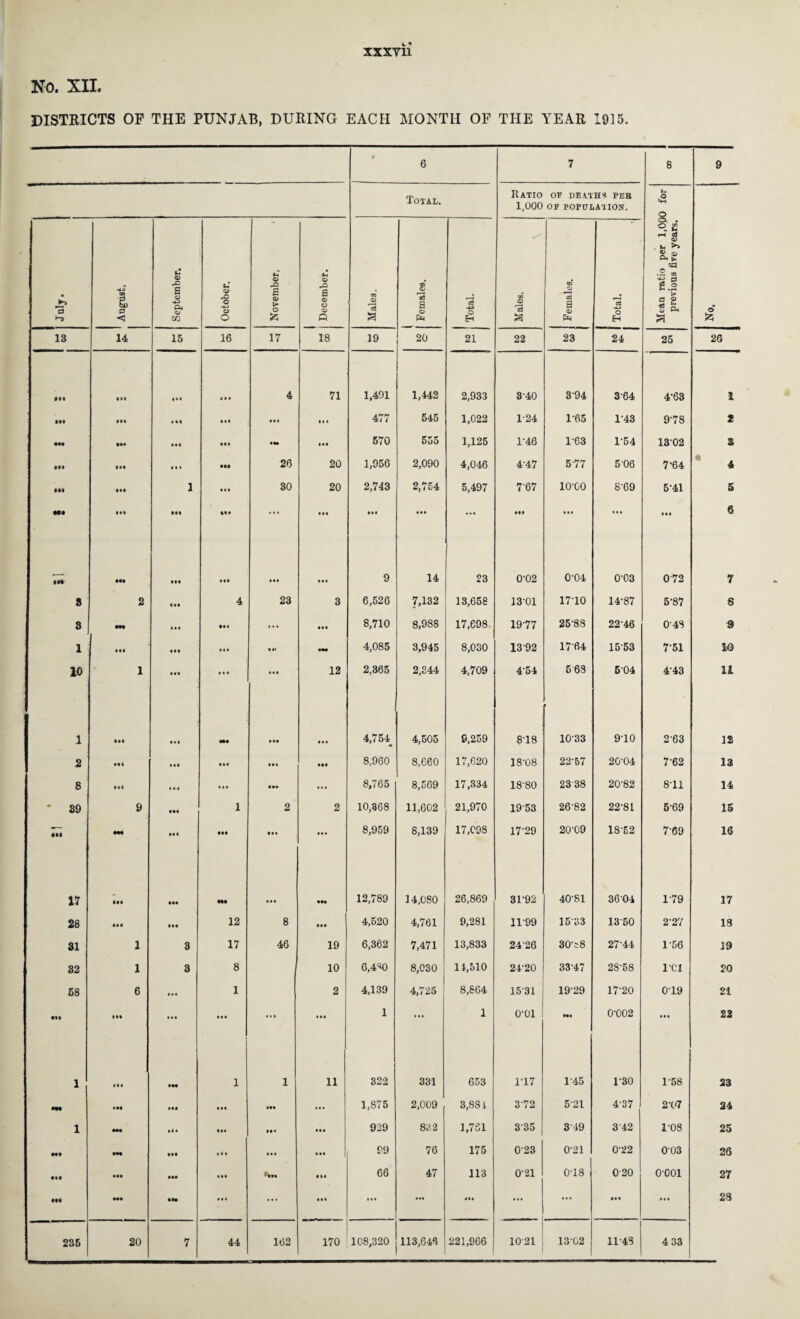 xxxyii No. XII. DISTRICTS OF THE PUNJAB, DURING EACH MONTH OF THE YEAR 1915. 6 7 8 9 Total. Ratio of deaths per 1,000 OP POPULATION. U £ o Mean ratio per 1,00 previous five years. U> 5 October. © © July. August. a Q Pi a> m s a> > o & rP s © o © « Males. 3 *•3 a © Pm j Total. Males. © 03 a 03 P^ Total. O* 13 14 15 16 17 18 19 20 21 22 23 24 25 26 Mt IM Ml • • • 4 71 1,491 1,442 2,933 3-40 394 3-64 4-63 1 • M • II III • •• • •• M • 477 545 1,022 124 1-65 1*43 9-78 2 ••• IM • •• ill IN • •• 570 555 1,125 1-46 1-63 1-54 1302 3 IM III • •• • •• 26 20 1,956 2,090 4,046 4-47 577 506 7-64 * 4 Ml Ml 1 • • • 30 20 2,743 2,754 5,497 7'67 10-00 8-69 5-41 5 Ml Ml III •li • * * • •• • •• • •• • • • ill • • • • •• Ml 6 ll» ••• III «•• • M • • • 9 14 23 0'02 0-04 0-03 072 7 3 2 fi«l 4 23 3 6,526 7,132 13,658 13-01 17-10 14-87 5-87 S 3 Ml • •• • it « • • • •• 8,710 8,988 17,698 19-77 25-88 2246 0-43 9 1 Ml Ml • • • IM •M 4,085 3,945 8,030 1392 1764 1553 751 10 10 1 • •• • • • « • • 12 2,365 2,844 4,709 454 563 5'04 4-43 11 1 III • • • Ml • •• • • • 4,754 4,505 9,259 8-18 1033 9-10 2-63 12 2 Ml Ml Ml • II 8,960 8,660 17,620 18-08 22-57 20-04 7-62 13 8 • •I 14.1 • • • III • • • 8,765 8,569 17,334 18-80 23 38 20-82 8-11 14 * 39 9 Ml 1 2 2 10,368 11,602 21,970 1953 26-82 22-81 5-69 15 m 1*1 III • •• • • • 8,959 8,139 17,098 17-29 20-09 18-52 7-69 16 17 m • II Ml • • • •M 12,789 14,080 26,869 31-92 40-81 36 04 179 17 28 Ml Ml 12 8 • M 4,520 4,761 9,281 11-99 1533 1350 2-27 18 31 1 3 17 46 19 6,362 7,471 13,833 24-26 30t8 2744 1-56 19 32 1 3 8 10 6,4^0 8,030 14,510 24-20 33-47 28-5S 101 20 58 6 • • • 1 2 4,139 4,725 8,864 15-31 19-29 17-20 019 21 III Ml • • • • • • • • i • •• 1 ... 1 o-oi Ml 0-002 • • • 22 1 • It IM 1 1 11 1 322 331 653 1-17 1-45 1-30 1-58 23 Ml • II • •• • M t • • 1,875 2,009 3,8S i 372 521 4-37 2-07 24 1 ••• III • •• IM Ml 929 832 1,761 335 349 3'42 1-08 25 Ml *M III • • • • • • • •• | 99 76 175 023 0-21 0-22 003 26 Ml • •• III • II III 66 47 113 0-21 0-18 020 o-ooi 27 •l« III • IM • • • ... • M ... •t* Hi ... • • • III • • • 28