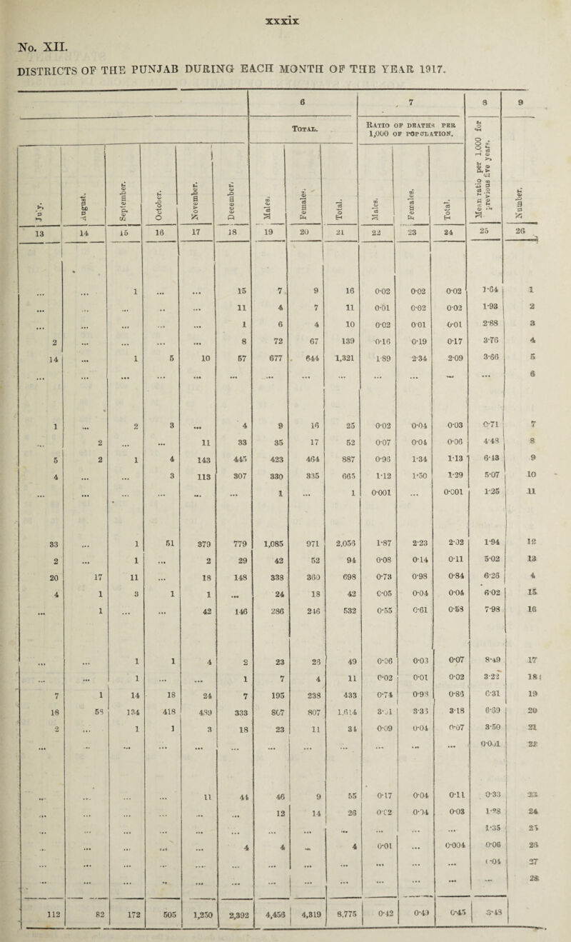 No. XII. DISTRICTS OF THE PUNJAB DURING EACH MONTH OF THE YEAR 1917. 6 7 8 9 Tot ad. -* Ratio of deaths per 1,000 OF POPOI/ATION. O <4-4 o . f 1 o s l ! r-H CD O S-< CD © 7^ O co P Number. 'p to P fcfl P tj .o s CD pH © cn | October. !_ .s a u> > o fc & a CD O CD o GO <D li CD c3 a © Total. Males. Females. Total. g .2 ^ > s * © P4 13 14 15 16 17 18 19 20 21 22 23 24 25 26 • 1 ... 15 7 9 16 0-02 0*02 0-02 1*64 1 ,M ... .. ... 11 4 7 11 0-01 0*02 0*02 1*93 2 • • • ... ... ... ... 1 6 4 10 0-02 001 0*01 2*88 3 2 ... ... ... 8 72 67 139 0-16 0*19 0*17 3-76 4 14 1 5 10 57 677 . 644 1,321 189 2-34 2*09 3*66 5 ... ... . • « ... .«« • • • ... ... ... *•* ... 6 1 • •• % 2 3 4 9 16 25 0-02 0*04 0*03 o-n 7 .., 2 ... ... 11 33 35 17 52 0-07 0*04 0-06 4-43 8 5 2 1 4 143 445 423 464 887 0-96 1*34 113 6* 13 9 4 • • • ... 3 113 307 330 335 665 M2 1*50 1*29 5-07 10 ... • • • • ... •• » ... 1 ... 1 0*001 ... 0*001 1*25 11 33 1 51 379 779 1,085 971 2,056 1*87 223 2*02 1*94 12 2 ... 1 ... 2 29 42 52 94 0*08 0*14 0*11 5*02 13 20 17 11 ... 18 148 338 360 698 0*73 0*98 0*84 628 4 4 1 3 1 1 • •• 24 18 42 C*05 0*04 0*04 6*02 IS ... 1 ... ... 42 146 286 216 532 0*55 0*61 0*53 7*98 16 1 1 4 2 23 26 49 0*06 0*03 0*07 8-49 17 ... ... 1 ... « • « 1 7 4 11 C-02 0-01 0*02 322 18! 7 1 14 18 24 7 195 238 433 0*74 0-98 j 0*85 6-31 19 18 58 134 418 489 333 807 807 1,614 3*j1 S3 3 3*18 6-39 20 2 ... 1 ] 3 18 23 11 31 0-09 0*04 0*07 3*50 21 ... .*• ... . • « ... ... ... ••• ... . *« ... O-Ool 2 r. • ** - ll 44 46 9 55 0*17 0*04 0*11 0-33 33 ,, . . . . ... • 00 12 14 26 0-C2 0*34 0*03 1*98 24 ... ... ... ««• ... . . « • » 0 ... ... ... 1-35 25 • it ... A + % ... 4 4 4 0*01 ... 0*004 0-06 26 ... • •• » . • • ... • •• » •« ... ... . . * (-04 27 * > • . • ... •• • 00 *** l * * * ... ... ... *•« — 2$ 112 1 . 82 172 505 1,230 t 2,392 4,456 4,319 8.775 0*42 0*43 0*45 •3'13