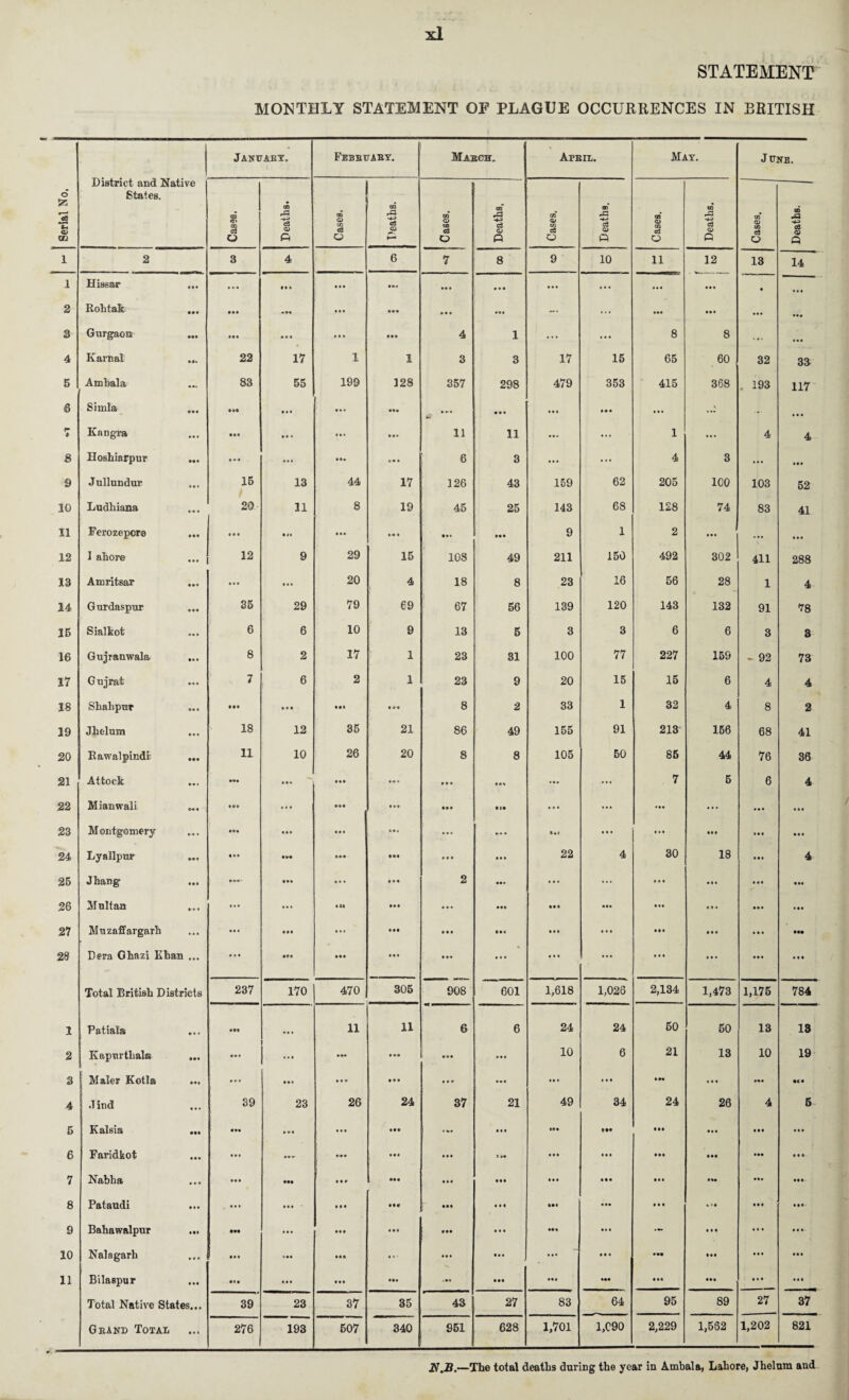 o 5Z -S *E <u on 1 1 2 3 4 5 6 « 8 9 10 11 12 13 14 15 16 17 18 19 20 21 22 23 24 25 26 27 28 1 2 3 4 5 6 7 8 9 10 11 xl STATEMENT MONTHLY STATEMENT OF PLAGUE OCCURRENCES IN BRITISH District and Native States. January. i Febbuaby. Mabch. Apbil. May. June. Cases. Deaths. Cases. Deaths. Cases. Deaths, Cases. Deaths. Cases. Deaths. Cases. Deaths. 2 3 4 6 7 8 9 10 11 12 13 14 Hissar • • • ... • •• * • • • it • • • • • • • •• ... ... in « in Rohtak • •• Ml • M • • • m • • • • •• — ... • •• nt • •• tit Gurgaon ••• III Ml • • • • •• 4 1 ... ... 8 8 *«. • •• Karnal 22 17 1 1 3 3 17 15 65 60 32 33 Ambala 83 55 199 128 357 298 479 353 415 368 . 193 117 Simla • •• • 0* • •• ... in nt • • « ... • • « ... ... Kangra • • • • • • tit it* 11 11 ... ... 1 ... 4 4 Hoshiarpur ttt ... Hi »« • 6 3 ... ... 4 3 ... • •• J ullundur 15 13 44 17 126 43 159 62 205 100 103 52 Ludhiana *♦ • 20 11 8 19 45 25 143 68 128 74 83 41 Ferozepcr® 0 9 e • • • in • •• II I • ii • M 9 1 2 ... • •• I ahore ... 12 9 29 15 108 49 211 150 492 302 411 288 Amritsar ... • *• • • • 20 4 18 8 23 16 56 28 1 4 Gurdaspur • M 35 29 79 69 67 56 139 120 143 132 91 ?8 Sialkot • • • 6 6 10 9 13 5 3 3 6 6 3 3 Gujranwala It I 8 2 17 1 23 81 100 77 227 159 * 92 73 G ujrat »« • 7 6 2 1 23 9 20 15 15 6 4 4 Shalipur • • • • •• • • e • •• • M 8 2 33 1 32 4 8 2 Jhelum 18 12 35 21 86 49 155 91 213 156 68 41 Rawalpindi Ml 11 10 26 20 8 8 105 50 85 44 76 36 Attock • • « ••• ... in • o v ... ... 7 5 6 4 Mianwali tx* m ... ill • *t • •• • II • ii ... ... ... ... Montgomery ••• in • •• • •• « • t ... til • • t ... • •• • •• • •i Lyallpur ♦It • •• IM Ml • •• 22 4 30 18 • • • 4 Jhang • •• IK ' • •• • •• 2 ... ... • •• ... ... *•• M ultan It • ... ... IM III • •• • •• • •• • ii ... • • > • •• Muzaffargarh • •• • • t IM • • • • •• • • • • •• • •• • • • • •• ••• Dera Ghazi Khan ... ... • •• III • • • • tt • •• ... • •• • it • • • tti Total British Districts 237 170 470 305 908 601 1,618 1,026 2,134 1,473 1,175 784 Patiala It t til ... 11 11 6 6 24 24 60 60 13 13 Kapurthala • •• »t t 1 - »•» • *• tit *•• 10 6 21 13 10 19 Maler Kotla tM • •• it* • ** • •• ... ... ii* • •• ••• Ml Jind • It 39 23 26 24 37 21 49 34 24 26 4 5 Kalsia Ml Ml in • •• ill »*• • •• IO* • •• • •• tit in • •• Faridkot • »l *#••• tit • •• • •• t »• • •• • •• in • •• • •• • t • Nabha • * * ttt ••• in in • •• • •• • •• Ml • •• Ml • •• Pataudi • 11 • • • M« ••• in ••• • •• • • • VI* • • • • ••- Bahawalpur Ml • •• • •• IM • • i ••• • •• ••i • •• — III ... • • * - Nalagarh ill III ttt III ... • •• ... • • • *•• • •• • •• • •• Bilaspur • •• • » • ... • •• • •• — • •• ••• • •• III • •• Total Native States... 39 23 37 35 43 27 83 64 95 89 27 37 Geand Total ... 276 193 507 340 951 628 1,701 1,C90 2,229 1,582 1,202 821 —The total deaths during the year in Ambala, Lahore, Jhelum and
