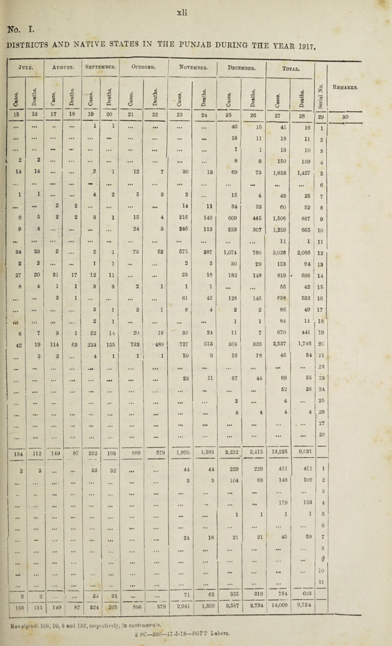 No. I. DISTRICTS AND NATIVE STATES IN THE PUNJAB DURING THE YEAR 1917. July. August. September. October. November. December. Totau. Cases, Deaths. 00 CD 00 e3 O Deaths. 00 <X> 09 ce O Deaths. Cases. Deaths. Cases. Deaths. Cases. Deaths. Cases, Deaths. Serial No. Remarks. 15 16 17 18 .19 20 21 22 23 24 25 26 27 28 29 30 • • « • •• •. 4 4 4 1 1 4 14 ttt I 4 4 4 4 4 40 15 41 16 1 • • • •.« 4 4 4 . 4 * ••• ... l * * .44 It# 18 11 18 11 2 • • • ... ••• It' 4 • . ... .41 lit .11 14 1 l' 1 13 10 3 ( 2 2 in 4 1. ... 4 4. ... • 4 4 • . * 8 8 150 139 4 14 14 *. • 4 • * 2 1 12 7 30 13 69 73 1,853 1,427 5 ... • • • • •• 444 4M .41 til 4.4 • it ... ... «•• • •4 #44 6 1 1 • • i .44 4 2 5 3 2 ... 15 4 43 25 7 • •• •«» 2 2 ... 4 * . it. • II 14 11 34 33 60 52 8 9 5 2 2 3 1 15 4 216 143 609 445 1,506 887 9 9 4 ... 4 4 4 444 ... 24 3 246 113 553 307 1,259 665 10 • • • II • ,4.1 4 11 444 ... 4 4. 4 tl i. » 4 4. 4 4 # 11 1 11 34 33 2 ... 2 1 73 52 575 387 1,074 780 3,023 2,066 12 2 2 • • * *44 1 1 in ... 2 2 30 29 153 94 13 27 20 21 17 12 11 ... « 4 . 23 18 182 148 819 * 698 14 8 4 1 1 3 3 2 1 1 1 • •4 in 58 42 15 • 4. 2 1 ... 4 4* lit III 61 42 128 146 658 532 16 ... • •4 . • . ... 3 1 2 1 8 4 2 2 86 49 17 111 {ft 14. 2 1 444 ... • it • 14 1 1 84 11 : 18 6 7 3 1 22 14 20 18 | 33 24 11 7 670 441 19 42 19 114 63 233 155 732 489 727 513 368 339 2,527 1,746 20 • • « 2 2 4 1 1 1 10 3 16 18 46 34 21 ... ... ... • 4« i ... ill •♦t ••• ... tit #•• ♦ 4 4 22 • • • ... • 4 • ... 444 in 22 11 67 44 89 55 23 • • • ... .41 ... • . . ... •** 4 4 4 ... 52 20 24 i «•# 4 • « ... ... 144 444 ... 2 it i 4 4 • . 25 ••• 4.4 4 It . .4 *11 1*4 .11 ... 4 4 4 4 26 ... ... .44 III III .04 • •« • 44 in ... • ••• 27 ... IS. ... III 44 4 11. ... 14# ... ill • 4 4 28 154 113 149 87 292 193 886 579 1,970 1,285 3.232 2,415 13,225 9,031 1 2 2 ... 32 32 i«l • . • 44 44 229 229 411 411 1 * • • ... 4 4. ... ... ... in ... 3 3 104 68 148 109 2 M •at .It ... ... ... <»»* .44 ... <4. .11 ... ... , 3 »tl 1 ... • •• . 44 .44 hi ... .4. * ... Hi 179 133 4 1 V* ... 44. ... ... ... ... .41 • 4 • 1 1 1 1 5 ... • 4. ... 4 1 • #44 ... ... ... ... ... ... ... 6 1 ,4. ... • 4 * 4 4 4 ... • 4 1 24 18 21 21 45 39 7 ... . * * ... in ... ... ... 444 ... 8 ... 141 ... . 4 . • 44 . . 4 44# 4.4 ... ... ... »*S # t«t ... ... » » * ill . . ... ... .4. 444 ... lit ... 10 k,t ... . . . • 14 4.4 • 1. Ill ... . . 4 . . 1 ... ... 11 j- 2 2 I •** 8.2 32 | - ... j-- 71 65 355 319 784 693 | 156 i 115 149 87 1 324 225 886 579 2,041 1,350 3,5S7 2,734 14,009 9,724 Rawalpindi 1UG, 10, 8 and 13if, respectively, in cantonment. % SC—300—17-S-I8—SGTP Lahore.