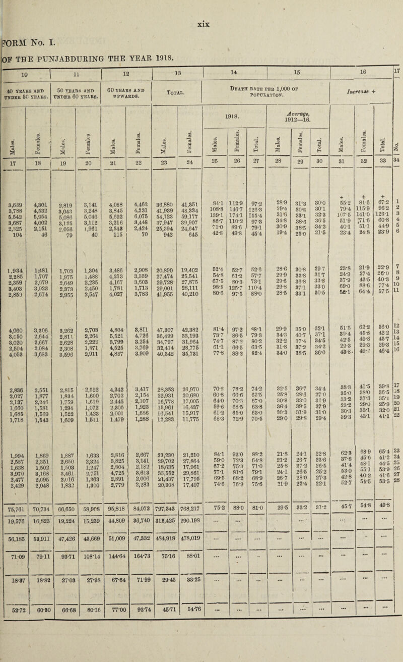 FORM No. I. OF THE PUNJABDURING THE YEAR 1918. 10 11 12 13 14 15 16 17 40 tears and UNDER 50 TEARS. 50 TEARS AND UNDER 60 TEARS. 60 TEARS AND UPWARDS. Total. Death rate per 1,000 of population. Increase + ' 1918. Average, 1912—16. <n r-* a » 0Q <D * 1 a CD at* © 'a? S an CD r—* 05 S a> pM 05 a> 3 an -2 a5 S o fe an a> 5 a m Q *3 g o Cm an <X> s an O a o Cm r—i 35 -4-2 O Eh on a> *c3 a on CD *o3 G CD Cm ’aS o Eh 05 <D 5 a 05 CD r—* as a o Cm IS o H o 55 17 18 l 19 20 21 22 23 24 25 26 27 28 29 30 31 32 33 34 3,639 3,788 5.542 3,687 2,325 104 4,301 4,532 5,954 4,002 2,151 46 2,819 3,043 5,086 3,125 2,056 79 3,141 3,248 5,046 3,112 1,981 40 4,088 3,845 5,692 3,216 2,543 115 4,462 4,831 6,075 3,448 2,424 70 36,880 41,939 54,123 37,947 25,394 942 41,351 48,334 59.177 39,907 24,647 645 84-1 108-8 139-1 86-7 71-0 42-8 112-9 146-7 174-1 110-2 89-6 49-8 97-2 126-3 155-4 97-3 79-1 45-4 28- 9 29- 4 31-6 34-8 30- 9 19-4 31‘3 30-8 33-1 38-6 38-5 25-0 30-0 30-1 32-3 365 34-2 21-5 55-2 79-4 107-5 51-9 40-1 23-4 + 81-6 115-9 141-0 ;7i-6 51-1 248 + 67-2 962 123-1 60-8 44-9 239 1 2 3 4 5 6 1,934 2,285 2,359 3,403 2,850 1^481 1,707 2,079 3,023 2,674 1,703 1,975 2,649 2,373 2,955 1,304 1,488 2,235 2,450 2,547 3,486 4,213 4,167 1,781 4,027 2,908 3,339 3,603 1,713 3,783 20,890 27,474 29,728 29,001 41,955 19,402 25,541 27,875 28,111 40,210 52-4 54-8 67-5 98-8 80-6 52-7 61-2 80-3 125-7 97-5 52-6 57-7 73-1 110-4 88‘0 28'6 29-9 29-6 29-8 28-5 30-8 33-8 36- 8 37- 1 33 1 297 31- 7 32- 8 330 305 23*8 24-9 37-9 69-0 56-1 21-9 27-4 43-5 88-6 64-4 22-9 26-0 40-3 77-4 57-5 7 8 9 10 11 4,060 3,050 3,020 2,504 4,053 3,306 2,644 2,667 2,084 3,6S3 i 3,262 2,811 2,628 2,308 3,596 2,703 2,264 2,222 1,871 2,911 4,804 5,521 3,799 4,525 4,887 3,811 4,726 3,254 3,769 3,909 47,307 36,499 34,797 32,414 40,342 42,382 33,193 31,964 28,775 35,731 81*4 737 74-7 61*1 77*8 97-2 86- 5 87- 2 66-5 88- 2 88-1 793 80-2 63-5 82-4 29-9 34-3 32-2 31-8 34-0 35-0 40-7 37-4 37- 2 38- 5 32-1 37-1 345 34-2 36-0 51*5 39-4 42- 5 29-3 43- 8* 62-2 45-8 49-8 29-3 49-? 56-0 422 45- 7 29-3 46- 4 12 13 14 15 16 V 2,836 2,027 2,137 1,660 1,685 1,718 2,551 1,877 2,248 1,581 1,569 1,543 2,815 1,834 1,759 1,294 1,522 1,609 2,522 1,600 1,619 1,072 1,423 1,511 4,342 2,702 2,445 2,300 2,001 1,479 3,417 2,154 2,107 1,923 1,666 1,288 28,353 22,931 16,778 15,961 16,541 12,283 26,970 20.680 17,005 16,437 15,917 11,775 70-S 60-8 64-0 59-6 61-2 68-3 78-2 66-6 70-3 68-5 65-0 72*9 74-2 63-5 670 638 63-0 70-5 32-5 25-8 30-8 364 30-3 29 0 36-7 28-6 33-0 39-5 31-9 29-8 34-4 270 31-9 37*9 31*0 29-4 383 35-0 332 23-2 30-3 393 41-5 38‘0 37*3 290 331 43T 39-8 365 35-1 25-9 32-0 41-1 17 18 19 20 21 22 1,994 2,587 1,638 3,970 2,477 2,429 • 1,869 2,351 1,502 3,163 2,095 2,048 1,887 2,650 1,503 3,461 2,016 1,832 1,633 2,324 1,247 2,751 1,363 1,300 2,816 3,825 2,804 4,725 2,891 2,779 2,667 3,141 2,182 3,613 2,006 2,283 | 23,230 29,702 18,635 33,552 21,437 20,308 21,210 27,864 17,961 29,861 17,795 17,497 84-1 59-0 67-2 77-1 69*5 74*6 93*0 72‘3 75- 3 81-6 68-2 76- 9 88-2 64-8 71-0 79*1 68-9 75-6 21-8 21-2 25- 8 24-1 26- 7 21-9 24-1 26-7 27*2 26-5 28-0 22-4 22-8 23-6 26- 5 25-2 27- 3 221 62*3 37-8 41- 4 53-0 42- 8 52-7 68-9 456 48-1 55-1 40-2 54-5 65-4 41-2 44 5 53-9 41-6 53-5 23 24 25 26 27 28 75,761 70,734 66,650 58,908 95,818 84,072 797,343 768,217 75*2 88-0 81-0 29-5 33-2 31-2 457 54-8 49-8 19,576 16,823 19,224 15,239 44,809 36,740 312,425 290.198 ... • • • • » • 56,185 53,911 47,426 43,669 51,009 47,332 484,918 478,019 ... • • • ... ... ... • • # 7109 7911 93-71 108-14 144-64 164-73 75-16 88-01 • • • • • ■ ... ... • •• • • • 18-37 18-82 27-03 27*98 67-64 7199 29-45 33-25 * * * • •• ••• 1 • • • • • • •»« * • • 52-72 60-30 66-68 80-16 77*00 92-74 45-71 54-76 • •• ... • • • • • • 1 *’• ... • • •