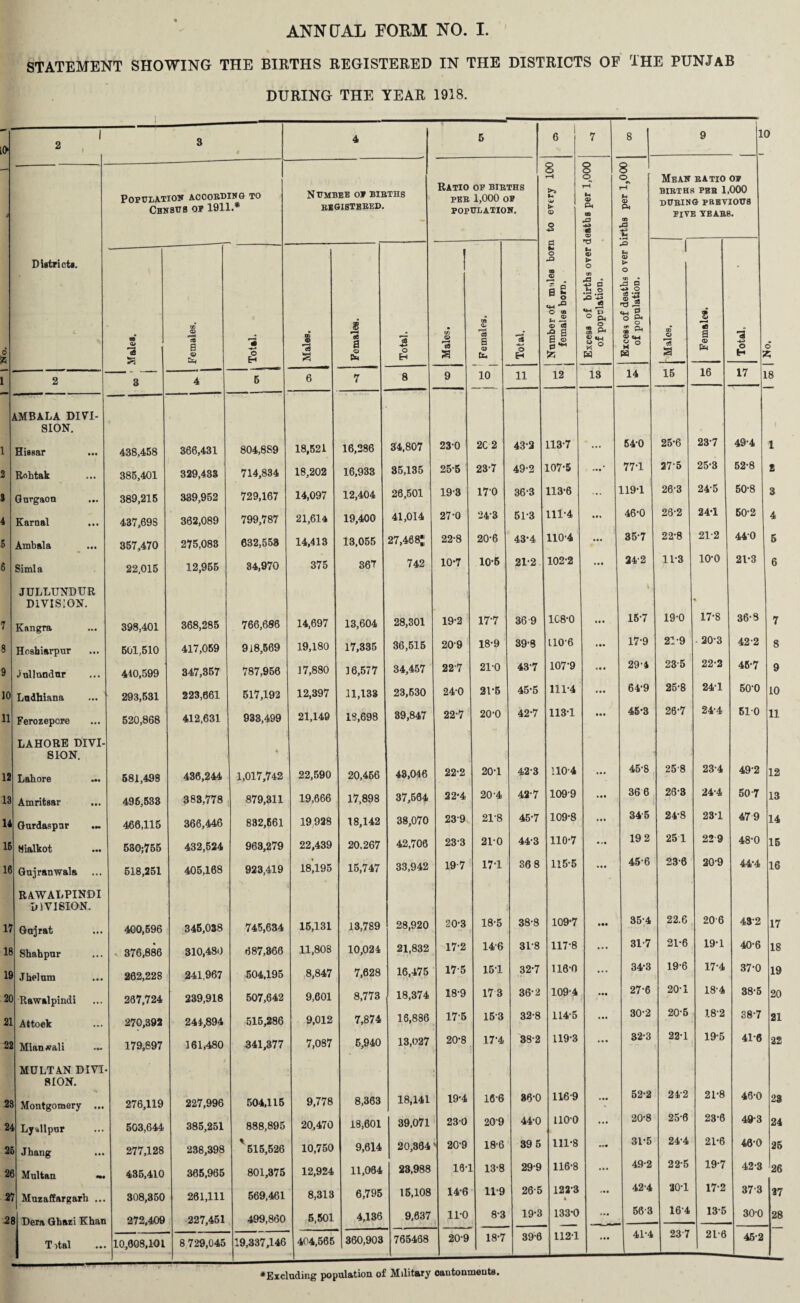 STATEMENT SHOWING THE BIRTHS REGISTERED IN THE DISTRICTS OF THE PUNJAB DURING THE YEAR 1918. > 1 2 3 4 5 6 7 8 9 1 0 - Population aooobding to Census op 1911.* N UMBEE OP BIBTHS bsgistbbed. Ratio of bibths PEB 1,000 OP POPULATION. 8 rH >> ► Q 3 8 O !—H h 9 Ph OQ & -A3 W 8 ° rH u a> P4 00 t, Mean batio BIBTHS PEB 1 DUBING prbv PIVE YEABf OP 000 IOU8 3. i Districts. Males. Females. 'S -+■» o H Males. i l ! •sei«rao^ Total. K <D IS a i Females. t Total. ! Number of males borr j females born. Excess of births over ( of population. Excess of deaths o ver b of population. Males. Females. Total. O z; 2 3 4 5 6 7 8 9 10 11 12 13 14 15 16 17 18 AMBALA DIVI¬ SION. Hissar ... 438,458 366,431 804,8S9 18,521 16,286 34,807 23-0 2C 2 43'2 113'7 54-0 25-6 23-7 49-4 1 Rohtak 385,401 329,433 714,834 18,202 16,933 85,135 25-5 23-7 49-2 107-5 77-1 275 25-3 52-8 2 Gurgaon ... 389,215 339,952 729,167 14,097 12,404 26,501 19-3 17'0 36'3 113-6 119-1 26-3 24-5 50-8 3 Karnal 437,69S 362,089 799,787 21,614 19,400 41,014 27-0 24'3 513 ill-4 46-0 26-2 24-1 60-2 4 Arab ala ... 357,470 275,083 632,558 14,413 13,055 27,4681 22-8 20-6 43'4 110-4 ... 35-7 22-8 21-2 440 5 Simla 22,015 12,955 34,970 375 367 742 10-7 10-5 21-2 102-2 • . • 24-2 11-3 io-o 21-3 6 JULLUNDUR DIVISION. Kangra 398,401 368,285 766,686 14,697 13,604 28,301 19-2 17'7 36 9 1C8-0 15-7 19-0 17-8 36-S 7 Hosbiarpur 501,510 417,059 918,569 19,180 17,335 36,515 209 18-9 39'8 LIO'6 • •• 17-9 21-9 20-3 42-2 8 Jullundur 410,599 347,357 787,956 37,880 3 6,577 34,457 227 210 43'7 107-9 29-4 235 22-2 45-7 9 0 Ludhiana 293,531 223,661 517,192 12,397 31,133 23,530 24-0 21-5 45-5 111-4 « • • 64-9 25-8 241 50-0 10 [1 Ferozepore 520,868 412,631 933,499 21,149 18,698 39,847 227 20'0 42-7 1131 IS* 45-3 26-7 24-4 610 11 12 LAHORE DIVI¬ SION. Lahore 581,498 436,244 ♦ 1,017,742 22,590 20,466 48,046 22-2 20'1 423 110-4 ... 45-8 258 23-4 49-2 12 13 Amritsar 496,533 383,778 879,311 19,666 17,898 37,564 22-4 20'4 42-7 109-9 • «« 36 6 26-3 24-4 50 7 13 14 Gurdaspar 466,115 366,446 832,661 19928 18,142 38,070 239 21'8 45'7 109-8 ... 34 5 24-8 23-1 47 9 14 IB Hialkot 5SO;755 432,524 963,279 22,439 20.267 42,706 233 21'0 44'3 110-7 • j* 19 2 251 22 9 48-0 15 16 Gujranwala ... 518,251 405,168 923,419 18,195 15,747 33,942 19-7 17'1 36 8 115-5 ... 45-6 23-6 20-9 444 16 17 RAWALPINDI DIVISION. Gujrat 400,596 345,038 745,634 15,131 13,789 28,920 20*3 18-5 38-8 109-7 35-4 22.6 206 432 17 18 Shahpur 376,886 310,480 687,366 11,808 10,024 21,832 172 146 318 117-8 • • • 31-7 21-6 19-1 40-6 18 19 Jhelum 262,228 241,967 504,195 8,847 7,628 16,475 175 151 32-7 116-0 ... 34-3 19-6 17-4 37-0 19 20 Rawalpindi 267,724 239,918 507,642 9,601 8,773 18,374 18-9 173 36'2 109-4 ••• 27-6 20-1 18-4 38-5 20 21 Attock 270,392 244,894 515,286 9,012 7,874 16,886 175 153 32-8 114-5 30-2 20-5 18-2 38-7 21 22 Mianwali .~ 179,897 161,480 341,377 7,087 5,940 13,027 20-8 17'4 382 119-3 ... 32-3 22-1 19*5 41-6 22 28 MULTAN DIVI¬ SION. Montgomery ... 276,119 227,996 504,115 9,778 8,363 18,141 19-4 16-6 86-0 1169 52-2 24'2 21-8 46-0 23 24 Lyullpur 503,644 385,251 888,895 20,470 18,601 39,071 230 20'9 44-0 1100 ... 20-8 25-6 23-6 49-3 24 2c Jhang 277,128 238,398 ' 615,526 10,750 9,614 20,364 > 20-9 18-6 39 5 111-8 •n 31-5 24-4 21-6 46-0 25 2f Multan ~. 435,410 365,965 801,375 12,924 11,064 23,988 100 13-8 299 116-8 49-2 22-5 19-7 42-3 26 V Muzaffargarb ... 308,350 261,111 569,461 8,313 6,795 15,108 14*6 11-9 265 122-3 A ... 42-4 20-1 17-2 37-3 17 21 1 Dera Ghazi Khan 272,409 227,451 499,860 5,501 4,136 9,637 11-0 8*3 19'3 133-0 68-3 164 13-5 30-0 28 Tital 10,608,101 8729,045 19,337,146 404,665 360,903 765468 20-9 18-7 39-6 112T ... 41-4 237 21-6 45-2 ♦Excluding population of Military oantonmeuts