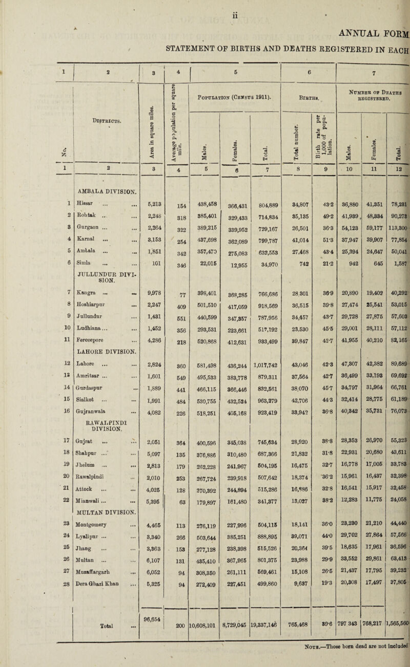 ANNUAL POEM STATEMENT OF BIRTHS AND DEATHS REGISTERED IN EACH 1 2 ¥ 3 4 5 6 7 . k © fU c8 0 a1 Population (Census 1911). Births. Number op Deaths REGISTERED. Off <D O* ' © ft . Districts. Area in square mil Average population mile. ] Males. i Females. Total. Total number. j Birth rate per 1,000 of popu¬ lation. Males. / • Females. 1 Total. 1 2 3 4 5 6 7 8 9 10 11 12 • AMBALA DIVISION. 1 Hissar • • • 5,213 154 438,458 366,431 804,889 34,807 43-2 36,880 41,351 78,231 2 Rohtak .. • • • 2,248 318 385,401 329,433 714,834 85,135 49-2 41,939. 48,334 90,273 3 Gurgaon ... 2,264 322 389,215 339,952 729,167 26,501 36-3 54,123 59,177 113,300 4 Karnal ... • •• 3,153 254 437,698 362,089 799,787 41,014 51-3 37,947 39,907 77,854 5 Amlala • •• 1,851 342 357,470 275,083 632,553 27,468 434 25,394 24,647 50,041 6 Simla ... 101 346 22,015 12,955 34,970 742 21'2 942 645 1,587 JULLUNDUR DIVI¬ SION, 7 Kangra ••• 9,978 77 398,401 368,285 766,686 28 301 36-9 20,890 19,402 40,292 8 Hoshiarpur • •• 2,247 409 501,510 417,059 918,569 36,515 39-8 27,474 25,541 53,015 9 Jullundur 1,431 551 440,599 347,357 787,956 34,457 43-7 29,728 27,875 57,603 10 Ludhiana... • • * 1,452 356 293,531 223,661 517,192 23,530 45-5 29,001 28,111 57,112 11 Ferozepore ... 4,286 218 620,868 412,631 933,499 39,847 42-7 41,955 40,210 82,165 LAHORE DIVISION. 12 Lahore 2,824 360 581,498 436,244 1,017,742 43,046 42-3 47,307 42,382 89,689 13 Amritsar ... 1,601 649 495,533 383,778 879,311 37,564 42-7 36,499 33,193 69,692 14 Gurdaspur 1,889 441 466,115 366,446 832,561 38,070 45-7 34,797 31,964 66,761 15 Sialkot 1,991 484 530,755 432,524 963,279 42,706 443 32,414 28,775 61,189 16 Gujranwala ... 4,082 226 518,251 405,168 923,419 33,942 36-8 40,342 35,731 76,073 RAWALPINDI DIVISION. 17 Gnjrat ... V. 2,051 364 400,596 345,038 745,634 28,920 38-8 28,353 26,970 55,323 18 Shahpnr ...' ... 5,097 135 376,886 310,480 687,366 21,832 31-8 22,931 20,680 43,611 19 Jhelum • a* 2,813 179 262,228 241,967 504,195 16,475 32-7 16,778 17,005 33,783 20 Rawalpindi 2,010 253 267,724 239,918 507,642 18,374 36'2 15,961 16,437 32,398- 21 Attock • •• 4,025 128 270,392 244,894 515,286 16,886 328 16,541 15,917 32,458 22 Mianwali ... • •• 5,395 63 179,897 161,480 341,377 13,027 382 12,283 11,775 24,058 MULTAN DIVISION. 23 Montgomery • • • 4,465 113 276,119 227,996 504,115 18,141 36-0 23,230 21,210 44,440 24 Lyallpur ... ••• 3,340 266 503,644 385,251 888,895 39,071 44-0 29,702 27,864 57,566 25 Jhang ... 3,363 153 277,128 238,398 515,526 20,364 395 18,635 17,961 36,596 26 Multan ... 6,107 131 435,410 367,965 801,375 23,988 29-9 33,552 29,861 63,413 27 Muzaffargarfe • •• 6,052 94 308,350 261,111 569,461 15,108 26*5 21,437 17,795 39,232 28 Dera Ghazi Khan • • • 5,325 94 272,409 227,451 499,860 9,637 19-3 20,308 17,497 37,805 Total • •• 1 96,654 200 10,608,101 8,729,045 19,337,146 765,468 89-6 797 343 768,217 1,565,560- Notb.—Those born dead are not included