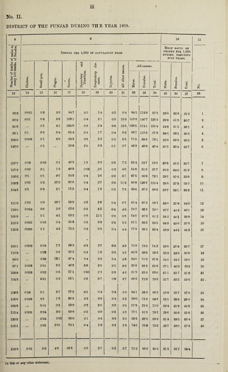 No. II. DISTRICT OF THE PUNJAB DURING THE YEAR 1918. 8 9 10 11 -2 ® oq *^3 O' « § ® O «W O O Deaths peb 1,000 OF POPULATION FBOM Mean batio of DEATHS PEB 1,000 dubino pbevious FIVE YEABS. to co rG •*2 fl8 oS a> o T3 n3 and • .2 00 a? DO P All causes. «H O o o .8 S'? ag Cholera. o Pi 1» a 0Q Plague. • Fevers. Dysentery Diarrhoea >> u o -*-3 m S-l '1*3 Ph Injuries. C3 O 9-* <D o < a? <x> i Females. 1 Total. Males. Females. Total. o £ 13 14 15 16 17 18 19 20 21 22 23 24 25 26 27 28 89-2 0-001 0-3 3-9 84-7 0-3 1-4 0-2 6*4 84-1 112-9 97-2 29-8 32-8 31-2 1 86-8 o-oi 0-3 36 109-1 0-4 2-1 0-5 103 108-8 146-7 1263 29-9 31-6 30-7 2 91-5 ... 0-1 41 134-9 0-9 24 0-6 12-5 . 1391 174-1 155-4 34-8 37-5 36-1 3 95-1 0-1 0-2 0-4 85-4 04 1-7 0-4 8-9 86-7 110-2 97-3 34-6 381 36-2 4 103-0 0-003 01 3-9 63-5 0-6 5-2 0-2 5-6 71-0 89 6 79-1 32-3 39-8 356 5 146-0 ... 0-1 •V 28-3 2D 9-2 0-1 5-7 42-8 49-8 45-4 20-5 26-4 22'7 fr 107-7 0-02 0-03 o-i 40-5 1-3 3-2 0-3 7-2 52-4 52-7 52-6 29-8 31-6 30-7 7 107-6 0-02 0-1 1-3 48-9 0-02 ^•6 03 4-6 548 61-2 57-7 30-2 34-0 319 8 106-6 0-1 0-1 9-7 54-3 0-4 2-6 0-3 5-7 675 80-3 73-1 29-7 37-0 32-9 9 103-2 0-01 0-2 27-0 68-6 0-4 2-7 0-3 11-2 98-8 125-7 110-4 29-8 373 33 0 10 104-3 0-1 0-3 2-1 75-3 0-4 1-9 0-2 7-8 80-6 97-5 88-0 28-7 331 306 11 111-6 C-02 0-8 23-7 53-2 0-5 2-9 0-4 6-7 81-4 97-2 88-1 32-0 37-8 34-5 12 iio-o 0-004 0-6 5-6 62-6 08 4-5 0-4 4-8 73-7 86-5 79-? 36-7 44-4 401 13 108-9 • • « o-i 41 63-2 0-8 111 0-2 0-8 74-7 87-2 8C-2 34-2 40-1 36-8 14 112 6 0-002 003 0-4 50-3 0-5 6-8 0’3 5-2 61-1 66-5 63-5 34-9 40-8 37-6 15 112-9 0003 0 1 43 72-2 0-2 0-8 0-4 4°4 77-8 88-2 82-4 38-9 44-2 41-2 16 105-1 0-002 0-04 7-7 59-3 V 03 2-7 03 3-9 70-8 78-2 74-2 33-8 37-8 35-7 1 17 110-9 ... 0-02 0-6 56-5 03 1-6 0-3 4-2 60-8 66-6 63-5 29-2 32-9 30-9 IS 98-6 ••• 0-03 12-1 47-4 0-4 2-2 0-4 4-6 64-0 70-3 67-0 34-0 341 33-0 19 97-1 0-003 o-oi 6-5 46-9 3-9 2-8 0-5 33 59-6 68-5 63-8 37-1 40-0 38-5 20 103-9 0-003 002 0-5 571 0-03 1*1 03 40 61-2 65-0 63-0 31-1 32 7 31-9 21 104-3 ... 0-01 0-2 65-1 06 0-7 0-3 3-7 \ 68-3 72-9 70-5 31-7 335 32-6 22 1095 0-03 o-i 5-7 77-6 0-1 0-4 0-4 3-8 84-1 930 88-2 260 297 27-6 23 106-6 0-003 0-1 1-5 56-2 03 0-9 0-4 5-5 59-0 72-3 64-8 231 293 25-8 24 103-8 • «« 001 0-2 59-9 0-7 2-0 0-3 8-0 67-2 75-3 71'0 29-4 31-8 30-5 25 112-4 0-003 0-04 30 69-8 0-2 0-9 0-3 4-8 77-1 81-6 791 29-6 30-6 31-0 26 120-5 • • • 0-04 0-02 66-0 o-i 0-4 0-3 2-0 69-5 68-2 68-9 314 33-5 32-4 27 116-1 • • • o-oi 0-01 721 0 4 1-2 0-2 1-8 74-6 76-9 75-6 26-7 28-0 273 28 * 103-8 001 0-2 4-9 66-6 0-5 2-7 03 5-7 75-2 880 81-0 31-5 35-7 33-4 iu this or any other statement,