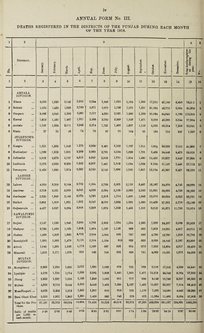 ANNUAL FORM No III. DEATHS REGISTERED IN THE DISTRICTS OF THE PUNJAB DURING EACH MONTH OF THE YEAR 1918. 1 2 3 4 5 • o Destbict. January. February. ! March. April. £ S © a 0 July. August. September. <9 £ o -4-» o O November. December. Total deaths register¬ ed duriDg the year. o fc 1 2 3 4 5 6 7 8 9 ID 11 12 13 14 15 16 AMBALA DIVISION. 1 Hissar 2,068 1,930 2,142 2,922 3,244 1,806 1,510 1,194 1,288 17,511 36,180 6,436 78,2:31 1 2 Rohtak 1,654 1,422 1,929 2,769 f 3,671 2,677 1,736 1,271 1,221 21,084 45,775 5,064 90,273 2 3 Gurgaon 3,886 2,845 3,290 5,281 7,077 4,250 2,021 1,380 1,393 20,854 64,840 6,183 113,300 3 4 Karnal 1,813 1,420 1,467 1,511 2,433 2,750 2,249 1,543 1,471 9,588 42,065 9,544 77,854 4 5 Ambala 1,707 1,563 2,051 2,245 2,274 1,721 1,466 1,227 1,112 4,255 23,214 7,206 50,041 5 0 Simla 57 51 46 74 79 87 70 104 91 163 518 247 1,587 6 JULLUNDUR DIVISION. 1 ! 1 7 Kangra 1,611 1,363 1,445 1,576 2,399 2,491 2,102 1,787 1,811 2,83S 13,956 7,016 40,292 7 8 Hoshiarpur 1,769 1,552 1,801 2,269 2,963 2,791 2,134 1,629 1,701 5,488 24,448 4,475 53,015 8 B Jullundur 2,612 2,379 4,157 4,518 3,947 2,002 1,770 1,504 1,490 10,455 20,327 2,442 57,003 9 10 Ludhiana 2,075 2,923 6,268 5,322 2,907 1,431 1,302 1,034 1,023 9,194 21,187 2,446 57,112 10 11 Ferozepore 2,453 1,940 1,974 2,666 3,100 2,142 1,896 1,709 1,907 16,554 40,397 6,427 82,165 11 LAHORE DIVISION. • • ■ 12 Lahore 4,950 5,263 9,144 9,753 6,394 2,733 2,355 2,118 2,497 15,167 24,570 4,745 89,689 12 13 Amritsar 2,718 2,051 2,980 3,645 4,592 2,594 2,163 2,063 2,332 15,831 23,965 4,758 69,692 13 14 Gurdaspur ... 2,520 1,945 2,148 2,374 2,735 2,215 1,784 1,486 1,842 12,076 30,624 5,012 66,761 14 15 Sialkot 2,382 1,808 1,651 1,555 2,347 2,076 1,993 1,569 1,890 10,459 27,681 5,778 61,189 15 16 Gnjranwala ... 4,457 3,637 3,284 2,806 2,538 1,973 1,553 1,435 1,581 9,212 31,871 11,726 76,073 16 RAWALPINDI DIVISION. 17 Gujrat 2,147 1,536 1,846 2,380 3,782 2,362 1,594 1,234 1,295 7,828 24,237 5,082 55,323 17 18 Shahpur 2,723 1,868 1,565 1,303 1,484 1,197 1,145 869 966 7,353 18,921 4,217 43,611 18 19 Jhelnm 1,438 1,305 1,920 3,676 2,804 1,034 895 737 836 4,790 12,730 1,618 33,783 19 SO Rawalpindi 1,560 1,285 1,479 2,116 2,104 1,104 913 822 925 3,658 18,845 2,587 32,398 20 21 Attock 1,640 1,281 1,246 1,173 1,039 987 922 854 973 7,032 12,894 2,617 32,458 21 22 Mianwali 1,352 1,171 1,073 816 849 708 622 , 608 731 4,062 10,091 1,975 24,058 22 MULTAN DIVISION. •> 23 | Montgomery ... 2,969 1,950 j 1,920 2,015 1,895 1,093 879 751 959 8,109 17,001 4,899 44,440 23 24 Lyallpur 2,178 1,722 1,714 1,926 2,381 1,909 1,440 1,300 1,477 13,213 24,542 3,704 57,566 24 25 Jhang 2,332 1,827 1,555 1,149 1,249 1,095 901 . 777 836 4,142 16,796 3,937 36,596 25 26 Mnltan 4,605 3,312 3,644 3,583 2,443 1,458 1,288 1,227 1,465 10,357 22,977 7,104 63,413 38 27 Musaffargarh ... 3,066 2,402 1,613 1,341 1,237 900 803 765 1,178 7,395 14,090 4,442 39,232 27 S8 Dera Ghazi Khar 2,555 1,951 1,842 1,280 1,459 936 645 579 975 11,564 11,485 3,084 37,805 28 Total for the Pro vince. 67,197 55,702 66,694 73,994 75,426 50,522 40,101 33,576 37,266 269,224 661,027 134,831 1665,56C Ratio of deaths per 1,000 in each month. 3-48 2-88 3-45 1 3-83 8-90 2-61 2‘07 1-74 193 13-92 34T8 6-97 80-90
