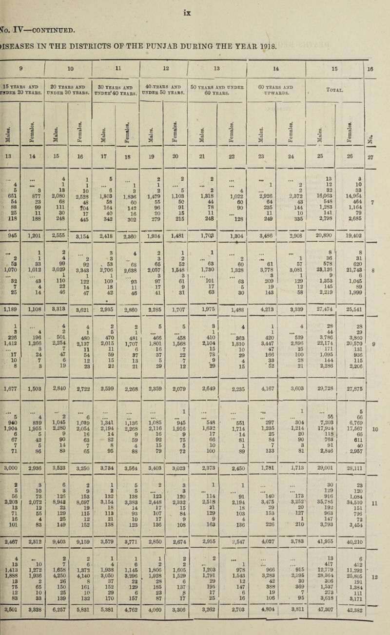 ffo. IV—CONTINUED. • i ; USEASES IN THE DISTRICTS OE THE PUNJAB DURING THE YEAR 1918. 9 10 11 12 1 13 1 14 .5 16 15 TEARS AND 20 TEARS AND 30 tears and 40 TEARS AND 50 TEARS AND UNDER 60 TEARS AND Totae. UNDER 20 TEARS. UNDER 30 TEARS. UNDER1'40 TEARS. UNDER 5( TEARS. 60 TEARS. UPWARDS. OD 00 00 DD Males. CD c8 a o Males. a © Males. © a © Males. 'S a © Males. rc3 a © Males. a © 1 ! Males. 1 *<3 a © Eh o 13 14 15 16 17 18 19 20 21 22 23 24 25 26 27 4 1 5 2 2 2 • •• • •• 13 3 4 ••• 1 1 • • • 1 1 • • • • • •• 1 2 12 10 5 3 IS 10 6 3 2 5 2 4 • • • 2 32 33 651 877 2,080 2,528 1,803 1,836 1,479 1.103 1,318 1,022 2,926 2,372 16,063 14,954 54 23 68 48 58 60 55 50 44 60 64 43 548 464 7 88 99 111 104 164 142 96 91 78 90 235 144 1,283 1,164 25 11 30 17 40 16 20 15 11 11 10 141 79 118 188 248 445 342 302 279 215 248 128 249 335 2,798 2,685 945 1,201 2,555 3,154 2,418 2,360 1,934 1,481 1,703 1,304 3,486 2,908 20,890 19,402 • «* 1 2 3 4 2 1 1 8 8 2 1 4 2 3 3 2 «•* 2 • — 1 36 31 53 33 99 92 v 53 6S 65 52 63 60 61 57 578 620 1,070 1,012 3,029 3,343 2,706 2,638 2,057 1,548 1,730 1,328 3,778 3,081 23,126 21,743 8 • •• • • • 1 1 1 3 3 • • • 3 1 9 6 32 43 110 122 109 93 97 61 101 63 209 129 1,353 1,045 7 4 22 14 18 11 17 9 17 5 19 12 145 89 25 14 46 47 42 • 46 41 31 63 30 143 58 2,219 1,999 1,189 1,108 3,313 3,621 2,935 2,860 2,285 1,707 1,975 1,488 4,213 3,339 27,474 25,541 1 4 4 2 2 5 5 3 4 1 4 28 28 3 4 2 1 5 1 • •• • •• 1 • 1 44 29 226 196 501 480 470 481 466 458 410 363 420 529 3,786 3,860 1,412 1,266 2,254 2,137 2,015 1,707 1,801 1,568 2,104 1,810 3,447 2,896 22,174 20,570 9 • » • 3 7 11 11 6 16 7 15 10 47 25 171 131 17 24 47 54 59 37 37 22 78 29 166 100 1,095 936 10 7 6 12 15 13 5 7 9 4 33 28 144 115 8 3 19 23 22 21 29 12 29 15 ' 52 21 2,286 2,206 1,677 1,503 2,840 2,722 2,599 2,268 2,359 2,079 2,649 2,235 4,167 3,603 29,728 27,875 ^ • • • • 1 • • • ”Nv3 1 5 5 4 2 6 • •i • •• • •• • •» • •• 56 66 940 839 1,045 1,039 1,341 1,136 1,085 945 548 551 297 304 7,203 6,769 1,904 1,955 2,280 2,054 2,194 • 2,268 2,116 1,916 1,632 1,714 1,235 1,214 17,9*4 17,567 10 6 5 9 16 14 9 16 9 17 14 25 20 118 66 67 42 90 63 82 59 92 75 66 81 84 90 763 611 7 5 14 7 8 4 15 5 10 1 7 3 91 40 71 86 83 65 95 88 79 72 100 89 133 81 2,846 2,957 3,000 2,936 3,523 3,250 3,734 3,564 3,403 3,023 2,373 2,450 1,781 1,713 29,001 28,111 2 3 6 2 1 5 2 3 1 1 30 23 5 10 3 9 2 5 • •• 3 ••• • •• • • • 129 120 56 73 126 153 132 138 123 120 114 91 140 173 916 1,084 2,203 I 2,072 8,942 8,697 3,154 3,383 2.448 2,332 2,518 2,194 3,475 3,252 35,785 34,510 11 13 12 23 19 18 14 17 15 21 18 29 20 192 151 71 55 129 115 113 93 107 84 129 103 153 127 963 796 16 4 25 12 21 10 17 9 9 4 4 1 147 72 101 83 149 152 138 123 136 108 163 136 226 210 3,793 3,454 2,467 2,312 9,403 9,159 3,579 3,771 2,850 2,674 2,955 2,547 4,027 3,783 41,955 40,210 4 — • 2 2 1 1 1 2 2 • •• 13 6 13 10 7 6 4 6 2 2 • •V 1 t« • • • « 417 422 1,413 1,272 1,658 1,372 1,938 1,145 1,806 1,605 1,203 978 966 915 12,779 11,292 • 1,888 1,936 4,250 4,140 3,050 3,296 1,928 1,529 1,791 1,543 3,283 2,395 28,364 25,805 12 13 2 26 8 37 22 28 6 29 12 42 30 306 191 75 65 150 161 152 129 185 137 195 147 388 369 1,537 1,384 12 10 25 10 29 6 23 8 17 6 19 7 273 111 83 33 139 132 170 157 87 17 25 16 106 • 95 3,618 3,171 3,501 3,328 6,257 5,831 5,381 4,762 4,000 3,306 3,262 2,703 4,804 3,811 47,307 42,382