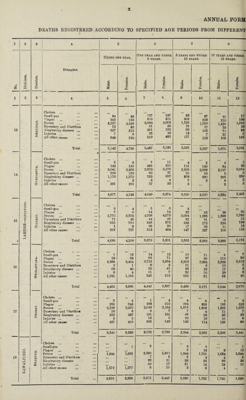 ANNUAL FORM DEATHS REGISTERED ACCORDING TO SPECIFIED AGE PERIODS FROM DIFFERENT 1 2 3 4 5 6 7 8 No. m fl o • H > • H ft W 49 O • rl Si -*-> CD 5 ■ Diseases. Under one year. One year and udder 6 years. 5 YEARS AND UNDER 10 YEARS. 10 YEARS ADD UNDER 15 YEARS. m © *3 m O *3 a <D CD © J* 4 00 <D a © 00 © a OQ o3 a <0 Pm 06 © *3 00 © a © Cm 1 2 3 4 5 6 7 8 9 10 a 12 • 13 • P w p p o 5^5 o o 1 W 03 O a a P <J m E-* M « < Cholera Small-pox FI ague ... Fevers Dysentery and Diarrhoea Respiratory diseases ... ... Injuries ... All other causes ... ... Total * Cholera Small-pox Plague Fevers Dysentery and Diarrhoea Respiratory diseases „ Injuries All other causes Total Cholera ... Small-pox Plague Fevers Dysentery and Diarrhoea Respiratory diseases ... Injuries ... ... ... All other causes ... Total Cholera ... . ... Small-pox Plague Fevers Dysentery and Diarrhoea Respiratory diseases ... Injuries ... All other causes Total \ Cholera ... Small-pox ... ... Plague Fevers Dysentery and Diarrhoea ... Respiratory diseases ... Injuries ... All other causes ... ... Total Cholera ... Small-pox Plague FeVeis ... ... ... Dysentery and Diarrhoea Re-piratory diseases Injuries ... All other carses Total • •• 34 342 3,217 72 627 7 843 • • • 38 158 3,238 82 512 8 750 ”’l27 510 3,944 51 261 25 519 ... 137 321 4,002 39 182 19 432 ••• 32 309 1,728 18 69 13 157 37 319 1,700 17 105 7 112 ••• 21 210 1,420 23 71 21 105 17 199 1,582 29 53 6 135 5,142 4,736 5,437 5,132 2,326 2,297 1,871 2,021 14 ft b PM of) ■1 p ft b O • • • 5 142 3,041 228 1,170 ’”291 9 186 2,393 182 1,170 2 201 7 228 2,972 60 722 3 57 ” il 215 2,878 37 697 4 32 4 116 2,202 10 278 7 3 a 5 140 2,069 10 290 6 • • • 3 64 2,187 5 285 8 2 1 99 2,064 3 250 5 3 4,877 4,143 4,049 3,874 2,620 2,520 2,654 2,425 15 • el o M ft <1 H ce • • • 8 7 2,770 71 916 1 915 4 6 2,573 43 783 3 757 • • • 5 14 4,708 44 548 39 512 6 14 4,079 46 572 20 464 4 22 2,094 32 246 17 147 • •r 22 1,895 21 175 22 127 • •• 26 , 1,899 16 226 11 108 • •• 30 1,792 15 199 18 119 4,688 4,168 5,870 5,201 2,562 2,262 2,286 2,173 16 i H t£ ft ft Ha b O • • • 7 59 2,996 2 69 9 1,321 • •• 15 53 2,404 1 46 4 1,163 14 92 3,719 9 53 11 545 4 12 71 3,384 3 41 7 • 319 10 97 3,202 11 29 20 130 j 11 80 2,994 6 19 10 51 3 113 2,829 10 11 23 55 • •• 7 92 2,819 5 8 9 30 4,463 3,686 4,443 3,837 3,499 3,171 3,044 2,970 17 H ft ft o • •• 5 259 2,199 13 325 2 437 4 243 2,370 6 327 1' 403 ••• 1 299 2,048 8 191 16 206 • • • 4 310 2,164 7 161 3 140 • • • 4 304 1,818 7 49 20 142 • • • 3 393 1,809 4 59 10 114 2 185 1,925 11 35 10 128 • • • 2 322 1,976 7 28 8 98 3,240 3,359 2,769. • 2,789 2,344 2,392 2,296 2,441 18 t-i Q a •—1 a. h) ^ 1 £ < os ft b ft W , -1 ft GQ • •• 1 1,344 • • • 1*572 • •• 1 1,085 1^277 * 2 2,590 7 28 42 6 '2,38') 5 21 27 10 8 6 1,844 5 33 21 3 2 13 1,701 4 25 14 3 9 1,654 4 36 23 4 • • « 1 12 1,644 3 28 10 2,916 2,363 2,675 2,443 1,920 1,762 1,730 1,698