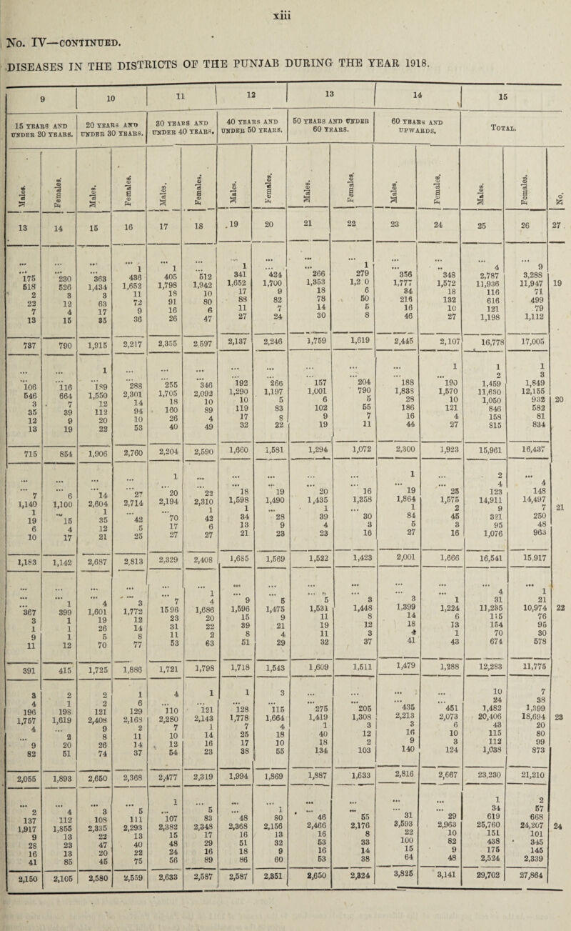 Xlll NO. IV—CONTINUED. DISEASES IN THE DISTRICTS OF THE PUNJAB DURING THE YEAR 1918. 9 10 11 12 13 1 r~ u 15 15 TEARS AND UNDER 20 TEARS. 20 TEARS AND UNDER 30 TEARS. 30 TEARS AND UNDER 40 TEARS. 40 TEARS AND UNDER 50 TEARS. 50 tears and under 60 TEARS. 60 tears and UPWARDS. Total. © 3 a n © 3 a © & on © *3 a # • at © 3 a <D Oi © 3 a © 3 a © 03 © 3 a tri © 3 a © m © 3 a oo © 3 a *9 Pq 00* © 3 a CD © 3 a © Ph OB © 3 a BQ © 3 a © PR ;g 13 14 15 16 17 is .19 20 21 22 23 24 25 26 27 . Ml 175 518 2 22 7 13 • •• 230 526 3 12 4 15 Ml 363 1,434 3 63 17 35 • •• 1 436 1,652 11 72 9 36 in 1 405 1,798 18 91 16 26 512 1,942 10 80 6 47 • iy> 1 341 1,652 17 83 11 27 •• • 424 1,700 9 82 7 24 • •• Ml 266 1,353 18 78 14 30 • • • 1 279 1,2 0 6 v 50 5 8 • • • 356 1,777 34 219 16 46 *348 1,572 18 132 10 27 4 2,787 11,936 116 616 121 1,198 9 3,288 11,947 71 499 79 1,112 19 737 790 1,915 2,217 2,355 2,597 2,137 2,246 1,759 1,619 2,445 2,107 16,778 17,005 106 546 3 35 12 13 116 664 7 39 9 19 1 189 1,550 12 112 20 22 *288 2,301 14 94 10 53 255 1,705 18 160 26 40 • • • 346 2,092 10 89 4 49 192 1,290 10 119 17 32 266 1,197 5 83 8 22 157 1,001 6 102 9 19 ’204 790 5 55 7 11 188 1,833 28 186 16 44 1 ”’l90 1,570 10 121 4 27 1 2 1,459 11,630 1,050 846 158 815 1 3 1,849 12,155 932 582 81 834 20 715 854 1,906 2,760 2,204 2,590 1,660 1,581 1,294 1,072 2,300 1,923 15,961 16,437 7 1,140 1 19 6 10 • • • 6 1,100 •w 15 4 17 • • • 14 2,604 1 35 12 21 ’27 2,714 ’42 5 25 1 ” 20 2,194 ”Vo 17 27 22 2,310 1 42 6 27 mi • •• 18 1,598 1 34 13 21 in 19 1,490 28 9 23 • • • 20 1,435 1 39 4 23 16 1,358 ”* 30 3 16 1 • • • 19 1,864 1 84 5 27 25 1,575 2 45 3 16 2 4 123 14,911 9 321 95 1,076 • •• 4 148 14,497 7 250 48 963 21 1,183 1,142 2,687 2,813 2,329 2,408 1,685 1,569 1,522 1,423 2,001 1,066 16,541 15,917 • •• • •• '*367 3 1 9 11 • • • 1 399 1 1 1 12 Ml 4 1,601 19 26 5 70 • • » ^ ••• 3 1,772 12 14 8 77 • • • 7 1596 23 31 11 53 1 4 1,686 20 22 2 63 Oil • • • 9 1,596 15 39 8 51 • • • • • ■ 5 1,475 9 21 4 29 P> 5 1,531 11 19 11 32 • •• 3 1,448 8 12 3 / 37 3 1,399 14 18 4 41 in 1 1,224 6 33 1 43 • •• 4 31 11,235 115 154 70 674 Ml 1 21 10,974 76 95 30 578 22 391 415 1,725 1,886 1,721 1,798 1,718 1,543 1,609 1,511 1,479 1,288 12,283 11,775 3 4 196 1,757 4 9 82 2 1 198 1,619 2 20 51 2 2 121 2,408 9 8 26 74 1 6 129 2,168 2 11 14 37 4 110 2,280 7 10 . 12 54 1 121 2,143 1 14 16 23 1 128 1,778 7 25 17 38 3 115 1,664 4 18 10 55 ’”275 1,419 1 40 18 134 ’205 1,308 3 12 2 103 ... i • • • 435 2,213 3 16 9 140 • • • ‘451 2,073 6 10 3 124 10 24 1,482 20,406 43 115 112 1,038 7 38 1,399 18,694 20 80 99 873 23 2,055 1,893 2,650 2,368 2,477 2,319 1,994 1,869 1,887 1,633 2,816 2,667 23,230 21,210 • •• 2 137 1,917 9 28 16 41 • • • 4 112 1,855 13 23 13 85 • •• 3 108 2,335 22 47 20 45 • • • 5 111 2,293 13 40 22 75 1 107 2,382 15 48 24 56 5 83 2,348 17 29 16 89 • •• 48 2,368 16 51 18 86 i ± 80 2,156 13 32 9 60 • •• ' *“ 46 2,466 16 53 16 63 •• • •M 55 2,176 8 33 14 38 ’ 31 3,593 22 100 15 64 Ml • •• 29 2,963 10 82 9 48 1 34 619 25,760 151 438 175 2,524 2 57 668 24,207 101 345 145 2,339 24 2,150 2,105 2,580 2,559 2,633 2,587 2,587 2,351 2,650 2,324 3,826 3,141 29,702 27,864
