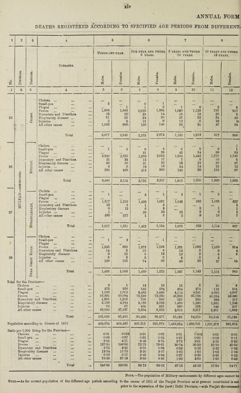 V ANNUAL POEM DEATHS REGISTERED ACCORDING TO SPECIFIED AGE PERIODS FROM DIFFERENT. 1 2 3 4 5 6 7 8 Under one tear. One tear and under 5 TEARS AND UNDER 10 TEARS AND UNDER 5 TEARS. 10 TEARS. \ 16 TEARS. Diseases. CD CJ o £ O © - Uk © m © CD © £ CD V 5 s © *3 s* 05 a © DC © & a cB a © CD © S3 a a © © S3 a a © 1 2 3 4 5 6 7 8 9 10 11 12 Cholera ... • • • • •• in ... ••a ... ... Small-pox ... 2 ... 2 1 ... ... • • • • . a Plague ... ... • 1 1 2 1 4 2 3 Fevers • •• 1,888 1,889 2,019 1,882 1,038 1,122 787 917 Dysentery and Diarrhoea Ml 32 22- 23 14 16 13 25 8 25 Respiratory diseases ... • f • 61 32 24 20 27 22 34 20 w Injuries ... • •• 2 3 15 9 12 6 22 %■ All other causes t ... 1,092 999. 169 146 66 * 51 47 38 Total ... 3,077 2,946 2,253 2,074 1,160 1,218 917 988 Cholera • * « • • • ... *-• ... ... ... •> 1 Small-pox ... ... 1 3 6 4 3 5 6 1 Plague • * . ... 21 23 45 54 99 82 Fevers 2,840 2,551 2,259 2,062 1,593 1,442 1,710 1,737 Dysentery and Diarrhoea 21 24 15 17 7 5 10 6 Y ■<1 Respiratory diseases ... 30 30 21 20 15 11 26 27 26 Injuries ... 8 6 19 15 24 14 22 12 P H p a All other causes ... 580 488 415 366 128 99 125 97 ft p M O Total »• 3,480 3,102 2,756 2,507 1,815 1,630 1,998 1,963 — Y* O o Cholera ... 1 ... • • • . • « aa. Small-pox ... • •• 1 • • • 3 1 2 1 3 * • • H Plague ... ,7i • • . ... * . • ... ... ... a . • ... aa a p w* Fevers ... ... ... 1,517 1,216 1,423 1,091 1,046 936 1,086 857 £ Dysentery and Diarrhoea ... 10 6 1 2 ... ... 1 P5 Respiratory diseases ... 8 12 6 3 5 1 1 27 Injuries ... ... ... 1 ... 28 22 25 8 6 1 Pm ◄ w All other causes • •• 380 317 1 5 2 9 18 7 p a . Total ... 1,917 1,551 1,462 1,124 1,075 959 1,114 867 Cholera ... Small-pox - • • • 1 • •• 2 ... 1 « • • • a* * • a * aa Plague ... • •• ... • • • ... ... ... ... Fevers ... ... • • • 1,245 950 1,372 1,133 1,261 1,090 1,069 914 w Dysentery and Diarrhoea • • • 14 6 15 4 13 3 9 4 M Respiratory diseases ... 9 15 5 13 12 9 8 8 28 M Injuries ... ... 8 5 3 2 2 2 2 a.a w o All other causes ... ... 129 115 74 69 49 38 27 34 -4 M 63 Total lit 1,406 1,093 1,469 1,222 1,337 1,142 1,115 960 P Total for thi i Province— Cholera « a ••• • • a • » t 3 1 13 19 15 5 10 8 Smallpox • • • • • • ... 375 356 545 584 304 274 119 101 Plague it ••• ••• ... 1,636 1,662 3,482 3,496 4,1)4 4,541 4,690 4,987 Fevers »• ••• Ml 66,891 60,084 75,538 73,250 45,668 45,758 41.094 42,390 Dysentery and Diarrhoea ... 1,691 1,315 700 586 331 230 292 217 Respiratory diseases . • • 5,198 4,744 3,188 460 2,869 1,489 1,330 1,381 346 1,236 Injuries »• t • « ••• ... 82 67 321 399 255 207 All other causes ... 29,892 27,187 9,564 8,352 2,812 2,517 2,201 1,882 Total « . • 105,668 95,410 93,490 89,477 55,032 54,910 50,133 51,028 Population according to Census of 1911 Ml 424,654 404,431 997,515 931,872 1,482,324 1,259,701 1,321,272 931,615 Ratio per 1,000 living for the Province— Cholera ••• ••• • •• o-oi 0-002 0 01 0-02 o-oi C-003 o-oi 001 Smallpox ... • a «r 0-88 0-87 0-55 0 63 0-21 0-22 0-09 0-11 Plague ... ... ... • M 3-85 411 3-49 3-75 2-78 3-61 3 55 535 Fevers . ... ... 157-52 148-56 7573 78-61 30-74 3632 31-10 45-50 Dysentery and Diarrhoea ... • • • 375 325 0-70 0-63 0-22 018 0-22 0-23 Respiratory diseases 12-24 11-73 3-20 3 07 1-00 1-03 1-05 1-33 Injuries • ••• ••• C-19 0-17 0'46 0-34 0-27 0-20 0-26 0-22 All other causes et. ... 7039 67-23 9-59 896 1-90 2-00 1-66 2 02 Total t i» 248-83 235-91 93-72 96-02 37-13 43 59 37-94 54-77 Note.—The population of Military cantonments by different ages cannot be NOTE.—As the correct population of the different age periods according to the census of 1911 of the Punjab Province as at present constituted is not prior to the separation of the (new) Delhi Province,—vide Punjab Government