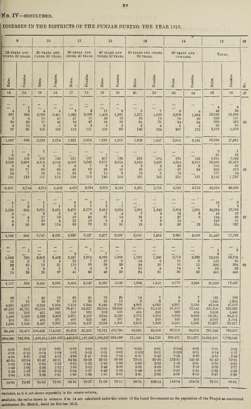 NO. IV—CONCLUDED DISEASES IN THE DISTRICTS OF THE PUNJAB DURING THE YEAR 1918. 9 : 10 11 12 13 -75- 14 15 16 15 YEAES AND UNDER 20 YEARS. 20 YEARS AND UNDER 30 YEARS. 30 YEARS AND UNDER 40 YEARS. 40 YEARS AND UNDER 50 YEARS. 50 YEARS AND UNDER 60 YEARS. 60 YEARS AND UPWARDS. Total. © * J 13 00 _© as a © Pm m © 73 a 05 © 73 S © Pm m © 75 a GO 75 a © Pm 05 © 7s g 00 © 73 a © Pm GO © n % n © 73 a © Pm © 73 3 © I—H 05 a © Pm tS © 7S a tn © . 75 a © Pm 13 14 15 16 17 18 19 20 21 22 23 24 25 26 27 » • • • •• 4 957 5 30 4 67 1 2 850 4 23 10 66 ’ 4 2,095 10 71 9 106 ««• 4 2,401 10 45 8 106 • • • • •* 7 1,690 27 72 9 116 » • • • •• 2 2,096 15 47 3 111 • • • »»• 11 1,408 23 83 5 108 • •• ' 9 1,287 19 86 2 99 • • • 3 1,275 18 64 3 140 7 1,028 13 71 4 124 •*« 9 2,379 . 50 94 5 267 4 1,883 29 84 3 179 « « • 4 42 15,536 229 560 86 2,178 2 38 15,355 147 450 50 1,919 25 26 27 28 1,067 956 2,295 2,574 1,921 2,274 1,638 1,502 1,503 1,247 2,804 2,182 18,635 17,961 1 3 145 2,058 8 52 24 121 3 135 2,386 4 71 7 118 1 *186 4,102 6 63 19 137 • • • 149 4,043 6 89 10 112 *221 4,008 6 40 22 124 167 3,649 7 52 6 113 1 207 3,577 5 26 14 140 176 2,853 4 19 8 108 236 3,022 2 28 12 161 *184 2,435 3 18 6 105 • •• • •• 151 4,264 20 67 13 210 « • « 122 3,318 9 33 • •• 131 2 20 1,311 29,433 100 368 177 2,141 1 16 1,092 26,476 85 370 84 1,737 2,412 2,724 4,514 4,409 4,421 3,994 3,970 3 168 3,461 2,751 4,725 3,613 33,552 29,861 1 1 1,158 2 8 4 9 *••• 1 2 902 • • # 4 7 26 2 1 3,668 3 17 20 36 1 3,451 2 19 4 114 ’’* 2 3 3,479 4 19 15 33 • •V 2 1 3,178 4 24 10 78 1 2 2,412 5 27 9 21 • • « 1 1 2,052 4 13 4 20 1,961 7 21 8 19 • • • L342 3 4 5 9 • • « • • • 2*804 13 27 12 35 • • • 1,981 5 8 Ml 12 • •• 15 7 20,554 45 134 128 554 • « • 6 5 17,006 27 93 61 597 1,183 942 8,747 3,591 3,555 3,2Q7 2,477 2,095 2,016 1,363 2,891 2,006 21,437 17,795 ««• • • « 1,062 12 22 3 18 • •• 1 790 3 20 1 23 • •• • •• 3,316 5 72 2 25 • •• • •• 3,482 4 51 1 27 • •• * 2 3,231 15 110 5 41 • •• 1 2,914 7 88 4 32 • •• e • # 1 2,300 18 58 9 43 • •• 1,968 8 29 4 39 • •• *1,760 14 24 10 24 • • • • 1*240 5 20 4 31 (M 2,7c 9 10 16 14 30 t« • 2] 228 6 11 6 32 • • • 1 3 19,325 125 336 58 460 • •• 5 10] 709 50 264 29 440 1,117 838 3,420 3,565 3,404 3,046 2,429 1 2,048 1,832 1,300 2,779 2,283 20,308 17,497 22 77 4,351 45,265 320 1,486 332 1,630 7 73 4,075 45,751 248 1,423 253 1.640 30 59 6,323 97,063 451 2,599 483 2,427 12 67 6,354 102,837 345 2,403 371 2,551 26 35 7,213 78,471 506 2,871 487 2,264 20 30 6,544 83,327 382 2,416 322 2,227 15 12 6,446 63,594 536 2,644 431 2,083 20 15 6.296 59,840 336 2,130 297 1,800 14 2 4,886 56,199 484 2,716 347 2,002 7 5 4,622 50,149 326 1,992 209 1,598 3 2 4,867 81,817 698 5,009 320 3,102 7 3 5,030 72,141 464 3,662 202 2,563 151 1,530 48,008 651,500 5,909 28,581 3.687 57,977 106 1,502 47,607 635,527 4,449 24,2o5 2,504 52,317 53,483 53,470 109,435 114,940 91,873 95,268 75,761 .70,734 66,650 58,908 95,818 84,072 797,343 768,217 994,090 726,853 1,885,9141,681,885 1,446,929 1,197,335 1,065,657 894,099 711,241 544,726 662,471 510,371 10,608,101 8,729,045 0.02 0-08 4-38 45-53 0 32 1-49 0 33 1-64 0-01 010 5-61 62-94 0 34 1-96 0 35 2 26 0 02 0-03 3-35 51-47 0-24 1 38 0-26 1-29 o-oi 0 01 4-02 65-01 0-22 1-52 0-23 1-61 0-02 0-02 4-98 6423 . 0-35 1-98 0-34 1-56 0-02 0-03 547 6959 0 32 202 0-27 1-86 001 001 6-05 59 68 0 50 2-48 0-40 1-95 0-02 0-02 7-04 66-93 0-38 2-38 0 33 201 '0-02 0 002 6 87 7902 0-68 3-82 0-49 2-8i o-oi 0-01 8-49 9206 0-59 3-65 038 293 0-004 0 003 7-35 123-50 1-05 7 56 0-48 4-68 001 o-oi 9-86 14135 0-91 7-18 0-40 5-02 0-01 0-14 4- 53 61-42 0-56 2-69 0*35 5- 47 o-oi 0 17 5-45 72-81 0-51 2-77 0-29 5 99 53-80 73-56 58-03 7266 63 50 79-57 71-09 79 11 93-71 108-14 144-64 164-73 75-16 83-01 1 excluded, as it is not shown separately in the census returns. available, the ratios shown in columns 6 to 14 are calculated under the orders of the Local Government on the population of the Punjab as constituted notification No. 2943-S., dated 1st October 1912.