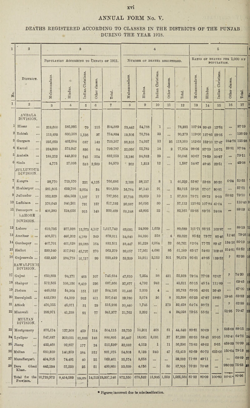ANNUAL FORM No. Y. DEATHS REGISTERED ACCORDING TO CLASSES IN THE DISTRICTS OF THE PUNJAB DURING THE YEAR 1918. 1 » 2 3 4 5 Population Accobding to Census op 1911. Number op deaths EEGISTBBED. Ratio of deaths p populate: c Distbict. ■9 CD 54 o3 T3 cC a s c6 rrt 0 3 ■Ly m 0 a . w Indian Christians, Other classes. Total. Muhammadans. Hindus. Indian Christians. | Other classes. 1 Total. CD* P c3 *0 a a o3 0 3 Hindus. 0 1 Indian Christians. i 2 3 4 5 6 7 8 9 10 11 12 13 14 15 AMBALA DIVISION. t Hissar 218,600 585,995 79 215 804,889 23,442 54,788 1 ... 78,231 107-24 93-49 12'66 2 Rohtak 113,493 600,168 1,136 37 714,834 18,506 76,734 33 90,273 119-OC 127*85 29-05 * 1 Gurgaon 235,653 492,684 687 143 729,167 38,316 74,937 12 35 113,300 162-60 152-1C 17-47 i » Karnal 224,920 573,947 836 84 799,787 22,056' 55,782 14 2 77,854 98-06 97*19 16-75 F Ambala ... 188,252 443,202 745 354 632,553 15,186 34,832 23 • •• 50,041 80-67 78-59 30-87 e •Simla ... JULLUNDUR DIVISION. 4,775 27,093 533 2,569 34,970 ' 262 1,313 12 I ••• 1,587 54-87 48-46 22-51 7 Kangra 38,770 723,570 221 4,125 766,686 2,166 38,117 8 1 40,2Q2 55-87 52-68 36-20 8 Hoshiarpur .... 281,805 633,786 2,954 24 918,569 16,784 36,140 91 ... 53,015 59-56 57-02 80-81 9 Jullundur ... 352.329 434, o03 1,107 17 787,956 27,733 29,859 10 1 57,603 78-71 68-72 9-03 10 Ludhiana ... 176,043 340,261 731 157 517,192 20,387 36,695 30 • •• 57,112 115-82 107-84 41-04 11 Ferozepore ... LAHORE DIVISION. 408,380 524,056 915 148 933,499 38,248 43,895 22 tv 82,165 93-66 1 83-76 24-04 12 Lahore 619,735 377,928 15,972 4,107 1,017,742 63,031 24,999 1,659 ... 89,689 101-71 66-15 103-87 13 Amritsar ... 408,571 466,202 4,189 349 879,311 34,940 34.390 358 4 69,692 1 • 85-52 73-77 85-46 14 Gurdaspur ... 407,701 401,628 23,068 164 832,561 33,447 31,228 2,064 22 66,761 82-04 77-75 89 47 15 Sialkot 599,340 317,942 45,727 270 963,279 39,057 17,361 4,686 85 61,189 65-17 54-60 102-48 16 Gujranwala ... 622,430 284,773 16,117 99 923,419 59,509 13,911 2,152 501 .76,073 95-61 48-85 133-52 RAWALPINDI DIVISION. t \ 17 Gujrat 650,893 94,171 463 107 745.634 47,610 7,254 38 421 55,823 73-14 77-03 82-07 18 Shahpur 572,565 106,156 8,419 226 687,386 37,877 4,792 942 • • • 43,611 66-15 4514 111-89 19 Jhelum 449,553 54,364 151 127 504,195 31,446 2,333 4 • •• 33,783 69-95 42-91 26-49 20 Rawalpindi ... 442,090 64,209 932 411 507,642 29,280 3,074 36 8 32,398 66-23 47-87 38-63 21 Attock 470,155 45,071 31 29 515,286 30,440 1,745 • • • 273 32,458 64-74 38-72 22 Mianwali 299,971 41,238 91 77 341,377 21,762 2,292 Mi 4 24,058 72-55 55-58 • • • MULTAN DIVISION. 23 Montgomery 376,174 127,368 459 114 504,115 33,710 10,201 468 61 44,440 89-61 80-09 P 1 24 Lyallpur 547,837 309,021 31,889 148 888,895 36,447 18,061 3,031 27 57,566 66-53 58-45 95-05 25 Jhang 422,46S 92,857 177 24 515,526 32,032 4,552 1 11 36,596 75-82 4902 5-65 ^ 26 Multan 660,320 140,359 384 312 801,375 54,603 8,523 240 47 63,413 82-69 60-72 625-00 27 Muzaffargarh 494,915 74,481 40 25 569,461 35,574 3,658 ... *• • 39,232 71-88 4911 « • • 28 Dera Ghazi Khan. 442,234 l 57,550 25 51 499,860 33,699 4,056 ... 50 37,805 76-20 70-48 c • •• Total for the 1 Province. 0,729,972 8,434,583 168,078 14,513 1 9,337,146 872,550 375,522 1.5,935 1,553 L,585,560 81-32 B0-09 100*80 1 05 'o a> .a 16 244-76 23-81 o EH 17 0-24 58-82 11-46 13416 314-81 ? 97-19 126-29 155-38 i 97-34 ' 79-11 45-38 t 52-55 57-71 73-10 110-43 88-02 88-13 79-26 80-19 63-52 82-38 74-20 63-45 67-00 63-82 62-99 70-47 12 13 14 16 16 17 18 19 20 980-39 107-01* 21 22 23 24 88-15 64-76 70-99 25 7913 26 68-89 75-63 27 28 80-96 * Figures incorrect due to misclassification.