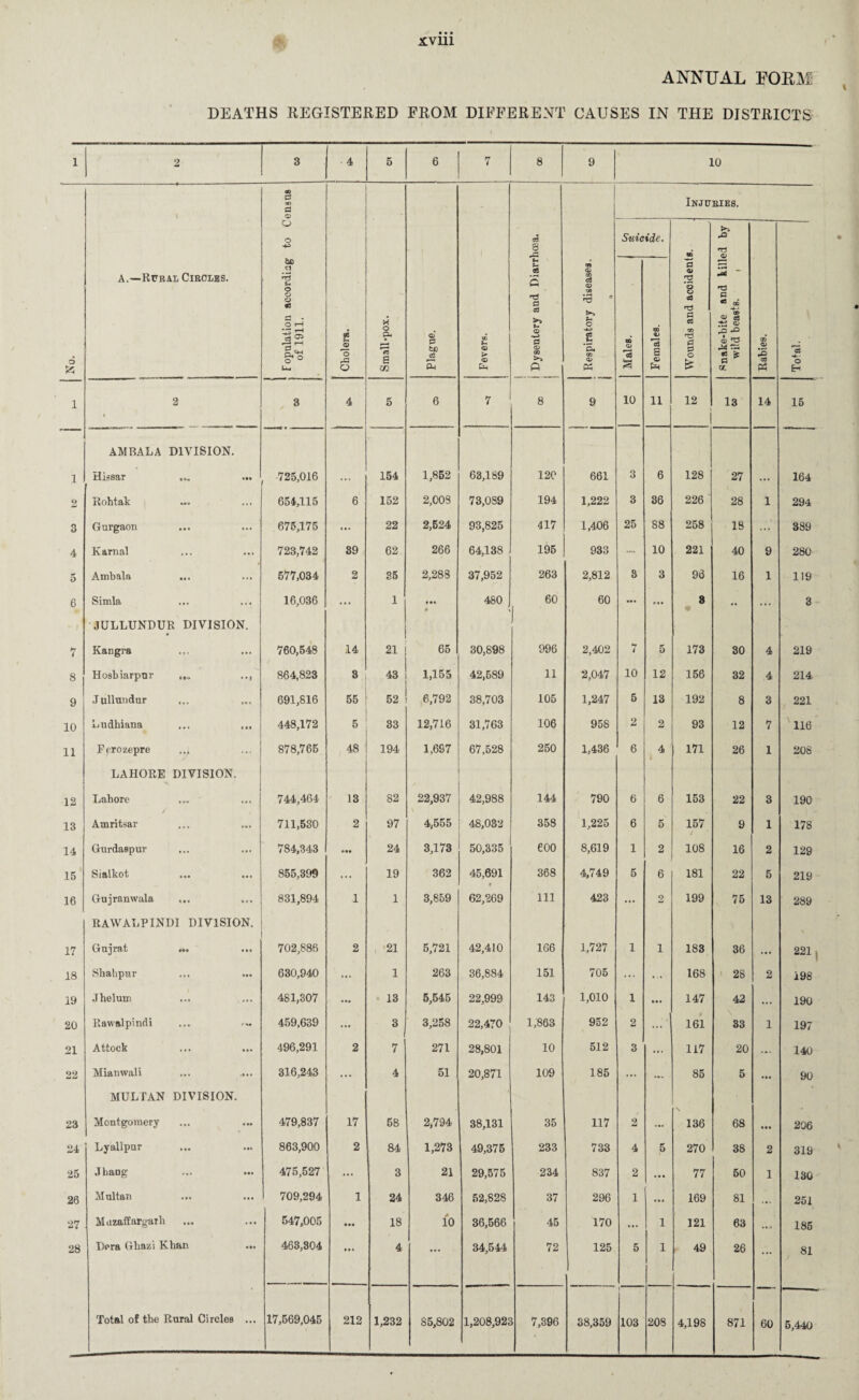 £vm ANNUAL EORM DEATHS REGISTERED FROM DIFFERENT CAUSES IN THE DISTRICTS 1 2 3 4 5 6 7 8 9 10 \ <o a m a © Injuries. O o 8 Suicide. XTJ >> •D 6 & A.—Rural Circles. Population according of 1911. Cholera. X o 9 •—* es a C(1 Plague. Fevers. u 05 S fl S3 © © 00 >> A Respiratory diseases. >> Males. | Females. Wounds and accident Snake-bite and kill* wild beasts. t Rabies. Total. i 2 1 3 4 5 6 7 1 8 9 10 11 12 13 14 15 i AMBALA DIVISION. Hissar ••• 725,016 154 1,852 63,189 120 661 3 6 128 27 164 2 Rohtak ... 654,115 6 152 2,008 73.0S9 194 1,222 3 36 226 28 1 294 3 Gurgaon ... 675,175 • • • 22 2,524 93,825 417 1,406 25 S8 258 IS ... 389 4 Karnal ... 723,742 39 62 266 64,138 195 933 10 221 40 9 280 5 Ambala ... 577,034 2 35 2,283 37,952 263 2,812 3 3 96 16 1 119 6 Simla ... 16,036 ... 1 • •• * 480 60 r 60 ... 8 • • ... 3 7 JULLUNDUR DIVISION. Kangrs 760,548 14 21 65 30,898 996 2,402 7 5 173 30 4 219 8 Hosbiarpur ••1 864,823 8 43 1,155 42,589 11 2,047 10 12 156 32 4 214 9 Jullundur • • • 691,816 55 52 6,792 38,703 105 1,247 5 13 192 8 3 221 10 Ludhiana f*« 448,172 5 33 12,716 31,763 106 958 2 2 93 12 7 116 11 Ferozepre 878,765 48 194 1,697 67,528 250 1,436 6 4 171 26 1 208 12 LAHORE DIVISION. Lahore ... 744,464 13 S2 22,937 42,988 144 790 6 6 153 22 3 190 18 Amritsar ... 711,530 2 97 4,555 48,032 358 1,225 6 5 157 / 9 1 178 14 Gurdaspur ... 784,343 in 24 3,173 50,335 600 8,619 1 2 108 16 2 129 15 Sialkot 855,399 ... 19 362 45,691 368 4,749 5 6 181 22 5 219 16 Gujranwala » • • 831,894 1 1 3,859 62,269 111 423 ... 2 199 75 13 289 17 RAWALPINDI DIVISION. Gujrat ... ... 702,886 2 21 5,721 42,410 166 1,727 1 1 183 36 221 18 Shabpnr 630,940 ... 1 263 36,884 151 705 ... ... 168 28 2 198 19 Jhelum ... 481,307 13 5,545 22,999 143 1,010 1 ... 147 42 ... 190 20 Rawalpindi 459,639 ... 3 3,258 22,470 1,863 952 2 ... 161 \ 33 1 197 21 Attock • • • 496,291 2 7 271 28,801 10 512 3 ... 117 20 ... 140 22 Mianwali ... 316,243 ... 4 51 20,871 109 185 ... ... 85 5 • •• 90 23 MULTAN DIVISION. Montgomery • •• 479,837 17 58 2,794 38,131 35 117 2 s 136 68 • •• 206 24 Lyallpur • it 863,900 2 84 1,273 49,375 233 733 4 5 270 38 2 319 25 Jhang • •• 475,527 ... 3 21 29,575 234 837 2 ... 77 50 1 130 26 Multan ... 709,294 1 24 346 52,828 37 296 1 ... 169 81 ... 251 27 Mazaffargarh ... 547,005 • •• 18 10 36,566 45 170 ... 1 121 63 »» 9 185 28 Dora Ghazi Khan ill 463,304 • • * 4 ... 34,544 72 125 5 1 49 26 ... 81 Total of the Rural Ci rcles 17,569,045 212 1
