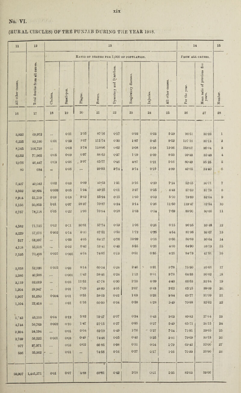 No. VI. (RURAL CIRCLES) OF THE PUNJAB DURING THE YEAR 1918. 11 12 13 14 15 <p ■c a o3 o 8 o Total deaths from all cause*. Ratio of deaths pee 1,000 of population. JFbom all causes. Number, Cholera. » Small-pox. Plague. Fevers. Dyseutory aud Diarrhoea. o m c6 a> M *3 >> S-4 s «e 'r-4 ‘a, eo CD Ph Injuries. All other causes. 1 ! I For the year. Meau ratio of previous five years. 16 17 18 19 20 21 22 23 24 25 26 27 28 3,832 69,972 021 255 87-16 0-17 0-92 0-23 5-29 96-51 30-23 1 6,226 83,190 001 023 3-07 111-74 0-30 1-87 0-45 9-52 12718 30-13 2 8,145 106,728 ... 0*03 374 138-96 u-62 2-08 0-58 12-06 158-07 36 04 3 6,662 72,965 0-05 0-09 0-37 88 62 0-27 1-29 0-39 8-33 99*43 35-43 4 2,976 46,447 0-C3 0-06 3-97 65-77 0-46 4-87 0-21 5-16 80-49 35 25 5 80 684 -• 006 • • • 29-93 3-74 , 3-74 0-19 4 4-99 42-65 24-40 6 5,427 40,042 ♦ 002 003 0-09 40-63 ) 1-31 3-16 0-29 7-14 52-65 30-71 7 3,832 49,894 0-003 0-05 1-34 49-25 o-oi 2-37 0-25 443 57-69 31-73 8 3,914 51,119 0-08 0 08 9-82 55-94 015 1-80 0-32 5-70 73-89 32-64 9 5,156 50,853 o-oi 0-07 2837 70-87 0-24 2-14 0-26 11-50 113-47 32-54 10 6,757 78,118 0'05 0-22 1-93 76-S4 0-28 1-63 0-24 7-69 88-90 30-66 11 4,582 71,723 0-02 0*11 30-81 57-74 0-19 1-06 0-26 6-15 9635 33-48 12 3,229 57,676 0 002 0-14 6-10 67-51 0-50 1-72 0-25 4*54 8106 3867 13 517 . 63,397 ... 003 4-05 64-17 0-76 10-99 0-16 0-66 80-83 36-64 14 4,108 55,516 * •• 002 0-42 53-41 0-43 5-55 0-26 4-80 64-90 38-19 15 2,535 70,488 ✓ o-ooi o-ooi 464 74-85 0-13 0-51 0-35 4-25 84-73 41‘51 16 2,658 52,926 0 002 0-03 8-14 60-34 0-24 2-46 ' 0-31 3-78 75-30 35-66 17 2,386 40,588 ... o-ooi 0-42 58-46 0-24 1-12 0-31 3-78 64-33 30-82 18 2,119 32,019 0-03 11-52 47-78 0-30 2-10 0-39 4-40 66-53 32-84 19 1,204 29,947 .. 001 7-09 48*89 4-05 2-07 0-13 2-62 65-15 38-09 20, 1,907 31,650 0-004 o-oi 0-55 58-03 0-02 1 1 03 0-28 3-84 63-77 31-99 21 1,104 22,414 ... 0-01 C-16 66-00 0-34 0-58 0-28 3-49 70-88 32-62 22 1,'42 43,100 0-04 0-12 5-82 79-47 0-07 0-24 0-43 3-63 89-82 27*84 23 4,744 56,763 0-002 0*10 1-47 57-15 0-27 0-85 0-37 5-49 65-71 2615 24 3,394 34,194 ... o-oi. 0-04 6219 0-49 1-76 0-27 7-14 71-91 2965 25 2,739 56,522 0-001 0*03 0-49 74-48 0-05 0-42 035 3-S8 79-69 30-13 26 977 37,971 ... 0-03 0-G2 66-85 008 0-31 0-34 1-79 69-42 32-00 27 536 35,362 0 001 • •• 74-56 0-16 ft 0-27 0-17 1-16 76-33 26-90 28 93,907 1,441,271 0*01 0*07 4-88 • 68‘81 0-42 2-18 0-31 5-35 82-03 33-06
