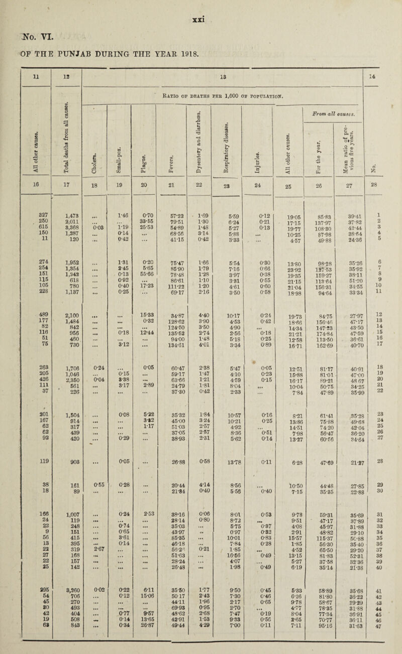 No. VI. OF THE PUNJAB DURING THE YEAR 1918. 11 12 13 14 All other causes. - Ratio op deaths PEE 1,000 op population. © Total deaths from all causes Cholera. Small-pox. Plague. Fevers. Dysentery and diarrhoea. Respiratory diseases. Injuries. ■--- All other causes. From all U c3 a> >> <D •42 U o Cm a Mean ratio of pre- § vious five years. $ 16 17 18 19 20 21 22 23 24 25 26 27 28 327 1,473 1-46 0-70 57-22 1-69 5-59 0-12 19-05 85-83 39-41 1 250 2,011 • •• ... 33-55 79-51 1-30 6-24 0-21 ■ 17-15 137-97 37-82 2 615 8,368 0-03 1-19 25-53 54-89 1-48 5-27 0-13 19-77 108-30 42-44 3 150 1,287 0-14 68-56 314 5-88 10-25 87-98 38-64 4 11 120 • • » 042 • • • 41-15 0-42 333 ... 457 49-88 24-36 5 274 1,952 131 0-20 75-47 1-66 5-54 0-30 13-80 98-28 35-26 6 254 1,354 • • • 2'45 5-65 85-90 1-79 7-16 066 23-92 127-53 35-92 7 151 1,342 ■ • • 0-13 55-66 78-48 1-28 3-97 0-38 19-35 159-27 38-11 8 115 618 • •• 0-92 • •• 86-61 1-10 3-31 0-55 2115 113-64 51-20 9 105 780 0-40 17*23 111-22 1-20 4-61 0-60 21-04 156-31 34-55 10 228 1,137 tot 0-25 . • • 69-17 2-16 3-50 0-58 18-98 94-64 33-34 11 489 2,100 Ml ttt 15-33 34-87 4-40 10-17 0-24 19-73 84-75 27-97 12 177 1,484 • •• • •• 0-32 128-62 3-90 4-53 0-42 18-66 156-46 47-17 13 82 842 • •• • • • 124-50 3-50 4-90 14-34 147-23 43-50 14 116 956 • tl 0M8 12-44 135-52 2-74 2-56 0-18 21-21 174-84 47-59 15 51 460 ... • • • 94-00 1-48 5-1S 0-25 12-58 113-50 36-61 16 75 730 312 • • • 134-61 4-01 3-34 089 16'71 16269 40-70 17 263 1,706 0-24 0-05 60-47 2-38 5-47 0-05 12-51 81-17 40-91 18 205 1,046 ... 6-15 ttt 59-17 1-47 4-10 0-23 15-88 81-01 47-00 19 426 2,350 0’04 338 ••• 63-66 1-21 4-59 0-15 16-17 89-21 48 67 20 111 561 Ml 317 2-89 24-79 1-81 8-04 • o • 10-04 50-75 34-25 21 37 226 • •• ttt • •• 37-30 0-42 2-33 ... 7-84 47-89 35-99 22 i 201 1,504 • • t 0-08 5-22 35-32 1-84 10-57 0-16 8-21 61-41 35-28 23 167 914 • •• • • • 3-12 45-00 3 24 10-21 0-25 13:86 75-88 49-68 24 62 317 ... • • * 117 51-03 2-57 4-92 ... 14-51 7420 42-04 25 62 439 tit ... • • • 37-05 2-57 8-36 0-51 7-98 56-47 36-20 26 92 420 • • « »» 0-29 • •• 38-93 2-31 5-62 0T4 13-27 60-56 34-64 27 119 903 t • t 0-05 ... 26-88 0-58 13-78 0-11 6-28 47-69 21-27 28 38 161 0-55 0-28 20-44 4-14 8-56 4 10-50 44-4S 27-85 29 18 89 • •t • • • • •• 21-84 0-40 5-56 0-40 715 35-85 22-88 30 166 1,007 • • • 0-24 2-53 38-16 0-06 8-01 0-53 9-78 59-31 35-69 31 24 119 • •• „t • • • 28-14 0-80 8-72 ttt 9-51 47-17 37-89 32 22 248 ... 0-74 35-03 • • • 5-75 0-37 4-08 45-97 31-88 33 9 151 0’65 43-97 w 0'97 0-82 2-91 48-82 29-10 34 56 415 • •• 3-61 • •• 85-35 t • • 10-01 0-83 15-57 115-37 5C-88 35 13 395 0-14 • •• 46-18 ... 7-84 0-28 1-85 56-30 35-40 36 22 319 2-67 56-26 0-21 1-85 • •• 4-52 65-50 29-20 37 27 168 ... ... 51-63 ... 16-56 0-49 13-15 81-83 52-31 38 22 157 • •• • • • 28-24 . • « 4-07 ... 5-27 37-58 3236 39 25 142 t • • 26-48 I » 1-98 0-49 6-19 3514 21-38 40 295 3,260 0-02 0-22 6-11 35-50 1-77 9-50 0-45 5-33 58-89 35-68 41 54 706 • • t C-12 15-06 50 17 2-43 7-30 0-46 6-26 81-80 36-22 42 45 270 • # • • • • 44-11 1-96 2-17 0-65 9-78 58-67 29-29 43 30 493 • • • • •• ... 69-93 0-95 2-70 • . • 4-77 78-35 31-88 44 42 404 • • • 0-77 9-57 48-62 2-68 7-47 0-19 8-04 77-34 36-91 45 19 508 —• 0-14 13-65 42-91 1-53 933 0-56 2-65 70-77 3611 46 63 843 ttt 0'34 26-87 49-44 4-29 7-00 0-11 7-11 95-16 31-63 47