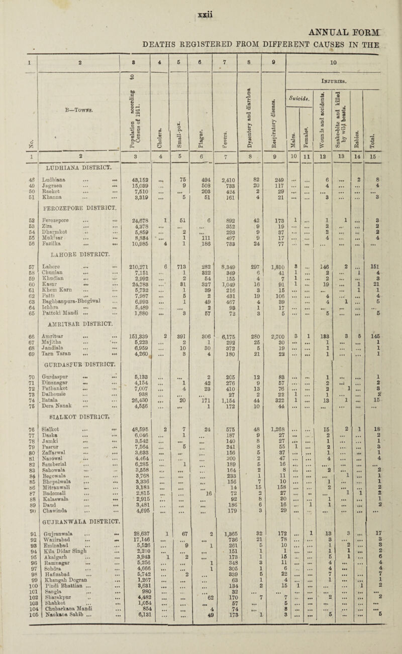 ANNUAL FORM DEATHS REGISTERED FROM DIFFERENT CAUSES IN THE 1 2 8 4 5 6 7 a 8 9 10 o B—Towns. ♦ * I Population according to Census of 1911. Cholera, M O a m ' Plague. ■ ---- l in U © > © Gu Dysentery and diarrhroa Injuries. © Suicide. Wounds and accidents. © a Gft •O -£ 2 85 Oj o ua -2 T3- •? '{t <a ^ ►» C5 _Q a ^ CO Rabies. i Total. i © CD ^5 u o <3 eft © Males. Females. i 2 3 4 5 6 7 8 9 10 11 12 13 14 15 LUDHIANA DISTRICT. 48 Ludhiana ... 43,152 • •a 75 494 2.410 82 249 6 *•• 2 8 49 Jagraon ... ••• 15,039 • a* 9 508 733 20 117 ... • aa 4 a a a ... 4 50 Raekot 7,610 • • • 203 424 2 29 ... . . a . • . • a . • a. 51 Kharma 3,319 • •• 5 51 161 4 21 • •• ... 3 ... ... 3 FEROZEPORE DISTRICT. 52 Ferozepore ... •» 24,678 1 61 6 892 42 173 1 aai 1 1 3 53 Zira 4,378 • •• • at ... 352 9 19 ... 2 • a' 2 54 Dharmkot 5,859 • •• 2 •a* 293 9 37 a «a ... 2 • •• 2 55 Mnkfsar ... ••• 8,884 a • •• 1 111 497 9 17 aa. 4 • a* ... 4 56 Fazilka ... ••• 10,985 4 1 186 733 24 77 ••• «•« ... a.a .a. an. LAHORE DISTRICT. 57 Lahore ... ••• 210,271 6 713 282 8,349 297 1,810 8 »•* 146 2 151 58 Chunian 7,151 ... 1 322 349 6 41 1 ... 2 ... i 4 59 Khudian 2,992 2 54 155 4 7 1 « aa 2 ... • a* 3 60 Kasur ... 24,783 ... * 81 327 3,049 16 91 1 aaa 19 • aa 1 21 61 Khem Earn 5,732 ... 1 39 216 3 15 ... • M ... 1 1 62 Patti ... 7,987 ... 5 2 431 19 106 ... 4 ... ... 4 63 Baghbanpura-Bhogiwal 6,993 1 49 467 4 39 4 1 5 64 Ichhra ... 5,489 ... 2 93 1 17 • a a • a. ... • •j 65 Pattoki Mandi ... 1,880 ... 3 57 72 3 5 ... •aa 5 • a. Ill 5 AMRITSAR DISTRICT. 66 Amritsar ... ... 161,339 2 391 306 6,175 280 2,700 3 1 133 3 5 145 67 ••• ••• 5,223 ... 2 1 292 25 30 aaa • aa 1 aa. . a# 1 68 Jandiala 6,959 ... 10 30 372 5 19 a a . . a a 1 ... • • a 1 69 Tarn Taran ... ... 4,260 ... 8 4 180 21 22 ... M • 1 ... ... 1 GCRDASPUR DISTRICT. 70 Gurdaspur ... ... 5,133 • •• 2 2C5 12 83 . . a aa* 1 a.. a a a 1 71 Dinanagar ... 4,154 1 42 276 9 57 . a . . . a 2 Ill • . • 2 72 Pathankot ... ... ' 7,007 4 23 410 13 76 • a. »• . 2 1 ... 3 73 Dalhousie 938 • * • * • • 27 2 22 1 ... 1 ... 2 74 t ... • •• 26,430 20 171 1,154 44 322 1 »•• 13 1 • •9 15 75 Dera Nanak ... 4,556 • •• 1 172 10 44 ... ... • •• ... «*•• . . • SIALKOT DISTRICT. 76 Sialkot ... *• 48,595 2 7 24 575 48 1,268 ... 15 2 1 18 77 Daska ... 6,046 ... 1 187 9 27 aaa 2 • •• 2 78 J amki .« 3,542 ... ti. a a. 140 8 27 1 . . • 1 79 Pasrur ... ... 7,564 ... 5 241 8 55 1 2 • . * • at 3 80 Zaffarwal ... ... 3,633 • •• a*-1 156 5 37 . . • 1 •• • 1 ... HI 1 81 Narowal 4,464 ... • a- 200 2 47 ... 4 . . a • a • 4 82 Samberial ... ... 6,285 *•• 1 189 5 16 • •a • a. • . aa m ... 83 Sahowala ... • 3,658 • a. 164 2 8 aaa • a. 2 a . . ... 2 84 ••• • •* 3,768 ... • to« a . . 233 1 11 • •• • •• • a. 1 • aa 1 85 Bhopalwala ... ... 3,336 • •• aaa • ». 156 7 10 a a . 1 «•• ... 1 86 Mitranwali ... 3,183 .** • • • 14 15 158 aa. ... 2 • aa ... 2 87 Badonmli 2,815 a*. 16 72 2 27 . .( . a . 1 1 2 88 Kalaswala ... ... 2,915 9.0 ... 92 8 80 ... ... 1 • •• > • a 1 89 Daud ... 3,481 • •ft aaa 186 6 16 aa* 1 1 • •• aaa 2 90 ChawSnda 4,695 ... ... aa. 179 3 29 • aa / • a . • • a • •• a a . GUJRANWALA DISTRICT. 91 Gujranwala ... »»• 28.637 1 67 2 1,365 32 172 a at 1 13 3 • as 17 92 Wazirabad ... ... 17,146 • •• ... aaa 736 21 78 • . . ... 3 . a . a a . 3 93 Eminabad ... ... 5,526 ... 9 1 261 5 10 ... 1 2 ... 3 94 Kila Didar Singh 2,210 ... ... . o • • 151 1 1 ... I a* 1 1 • •ft 2 95 Akalgarb ... ... 3,943 1 2 • aa 173 1 15 ... ... 5 1 . • • 6 96 Ramnagar ... ... 5,256 ... ..a 1 348 3 11 aaa ... 4 • aa ... 4 97 Sohdra 4,666 • • . . . a 1 305 1 6 -a . 4 • •• 4 98 Hafizahad 5,742 ... 2 339 5 22 . a a 7 a a a • . • 7 99 Khangah Dogran ... 1,267 ... . a a 63 1 4 ... 1 • •• 1 • a 1 100 Pindi Bhattian ... 3,631 . • • 134 2 15 1 ... ... 1 2 101 Sangla ... ... 980 ... • «. 32 a a . a a . ... . a . • a. ... .a. • a a 102 Sharakpnr 4,482 ... • a. 62 170 7 7 • a. • •• 2 ... • a a 2 103 Shahkot ... ... 1,054 ... 67 aaa 5 ... • a. • M ... • •• 104 Chnharkana Mandi ... 854 ... 4 74 f a • 8 • a. ... • . . ... ... ill 105 6,131 ... . a . 49 173 a a • • •• . . a