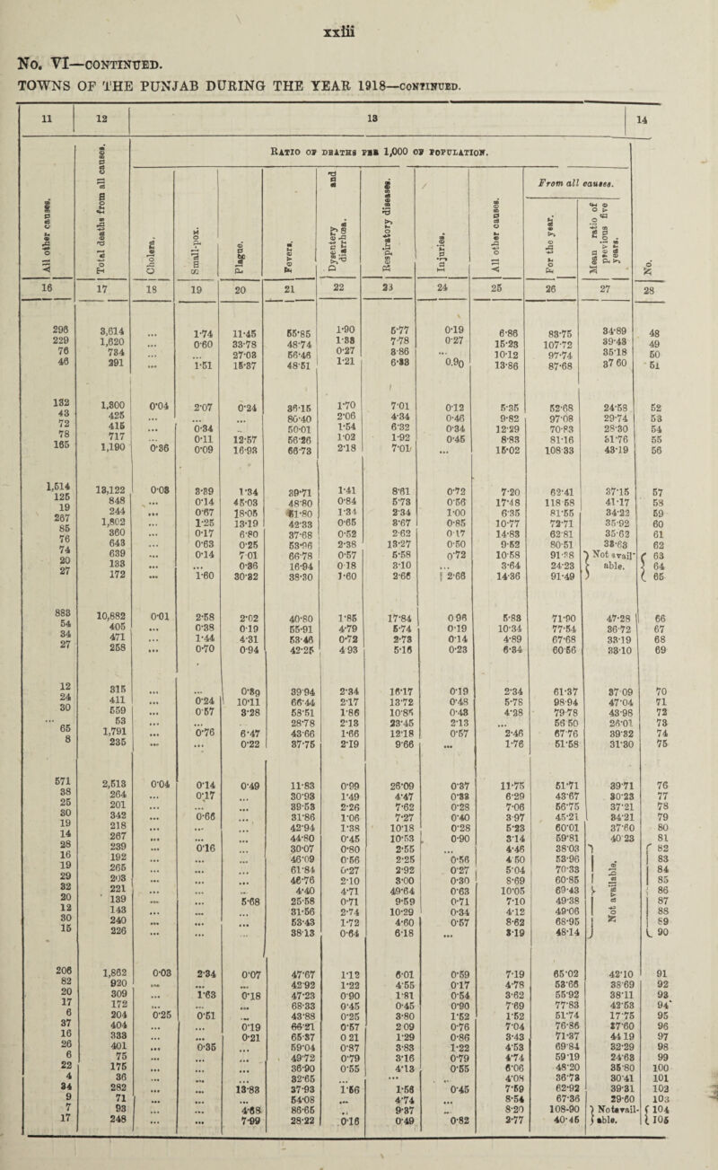 \ xxiii No. VI—CONTINUED. TOWNS OF THE PUNJAB DURING THE YEAR 1918—continued. 11 12 13 14 0 0 « 16 296 229 76 46 132 43 72 78 165 1,614 125 19 267 85 76 74 20 27 883 54 34 27 12 24 30 65 8 571 38 25 30 19 14 28 16 19 29 32 20 12 30 15 206 82 20 17 6 37 16 26 6 22 4 34 9 7 17 C2 CD 0 Ratio op dbaths ph» 1,000 op population. CQ o ”3 a o Ut SH 00 oB 9 T—i «3 O H Cholera, Small-pox. Plague. m u <32 > <D ■ Dysentery and diarrhcea. S OB Cfl <D CO *3 >> o os .u p< on O Ph Injuries. 00 CD CD 0 <A 0 • o < From all causes. For the year. 1 Mean ratio of pievious five 1 years. | % 17 18 19 20 21 22 33 24 25 26 27 3,614 1-74 11-45 55-85 1-90 6-77 V 0-19 6-86 83-75 34-89 1,620 • • • 0'60 33-78 48-74 1*88 7-78 027 15-23 107-72 39-43 734 * •« 27-03 56-46 | 0-27 3-86 ... 10-12 97-74 35-18 291 , 1-51 15-37 48-61 1-21 6-83 0.9q 13-86 87-68 37 60 1,800 0'04 2-07 0-24 36-15 1-70 t 7*01 0-12 5-35 52-68 24-58 425 ... .. 80-40 2-06 4-34 0-46 9-82 97-08 29-74 415 ... 0-34 .. 50-01 1-54 6-32 034 12-29 70-83 28-30 717 ... 0-11 12-57 56-26 1-02 1-92 0-45 8-83 81-16 61-76 1,190 0-36 0-09 16-93 6873 2-18 7-0L ... 15-02 108 33 43-J 9 13,122 0-08 3*B9 1-34 39-71 1-41 8-61 0-72 7-20 62-41 37-15 848 • • • 0-14 45-03 48-80 0-84 5-73 0-56 17-48 118-68 41-17 244 0-67 18-06 '51-80 1-34 234 1-00 6'35 81-55 34-22 1,802 ... 1-25 13-19 4233 0-65 3-67 0-85 10-77 72-71 35-92 360 ... 0-17 6-80 37-68 0-52 2-62 017 14-83 62-81 35-62 643 ... 0-63 0-25 53-96 2-38 13-27 0-50 9-52 80-51 38-63 639 • • • 0-14 701 6678 0-57 5-58 0-72 1058 91-B8 ) avail' 133 • •• . • * 0-36 16-94 0 18 3-10 » . . 3-64 24-23 ^ able. 172 ... 1-60 30-32 38-30 1-60 2-66 ! 2-68 14-36 91-49 ) 10,882 o-oi 2-58 2-02 40-80 1-85 17-84 0 96 5-88 71-90 47-28 405 • • • 0-38 019 55-91 4-79 5-74 0-19 10-34 77-54 3672 471 ... 1-44 4-31 53-46 0-72 2-73 0-14 4-89 67-68 3319 258 • •• 0-70 0-94 42-25 4 93 5-16 0-23 6-34 6056 3310 315 • • • O'Sg 3994 2-34 16-17 0-19 2-34 61-37 37 09 411 Ml 6-24 1 10*11 66-44 2-17 13-72 0-48 5-78 98-94 47-04 559 • • • 057 3-28 58-51 1-86 10-85 0-48 4-28 79-78 43-98 53 ... ... „ .. 28-78 2-13 23-45 2-13 ... 56 50 26-01 1,791 • •• 0-76 6-47 43-66 1-66 12-18 0-57 2-46 67'76 39-82 235 . « . 0-22 37-75 2T9 966 1-76 51-58 3F30 2,513 0-04 0-14 0-49 11-83 0-99 26-09 0-37 11-75 51-71 3971 264 ... 0-17 30-93 1-49 4-47 0-33 6-29 43'67 30-23 201 ... 39-53 2-26 7-62 0-28 7-06 56-75 37-21 342 ... 0-66 ... 31-86 1-06 7-27 0-40 3-97 45-21 34-21 218 ... • »» 42-94 1-38 10-18 0-28 5-23 60-01 37-60 267 ... ... 44-80 0-45 10-53 0-90 314 59-81 40'23 239 016 30-07 0-80 2-55 4-46 38-03 1 192 ... 46-09 0-56 2-25 0-56 4 50 53-96 . 265 ... ».. 61-84 0*27 2-92 0'27 5-04 70-33 3 203 • •• ... 46-76 2-10 3-00 0-30 S-69 60-85 ■ 221 ... 4-40 4-71 49-64 0-63 10-05 69-43 ^ 1 139 ... 5-68 25-58 0-71 9-59 0-71 7-10 49-38 cS 143 ... ••• 31-56 2-74 10-29 0-34 4-12 49-06 O 240 ••• .. . 53-43 1-72 4-60 0-57 8-62 68-95 226 ... ... ... 3813 0-64 6-18 ... 319 48-14 V 1,862 0-03 234 0-07 47-67 1-12 6-01 0-59 7-19 65-02 42-10 920 ... 4292 1-22 4-55 0-17 4-78 53-66 3869 309 . . • 1-63 0-18 47-23 090 1-81 0-54 3-62 5592 38-11 172 »• * ... • •• 68-33 0-45 0-45 0-90 7-69 77-83 42-53 204 0-25 0'51 •.. 43-88 0-25 3-80 1-52 1-52 51-74 17-75 404 ... ... 0-19 66-21 0-57 2 09 0-76 7-04 76-86 27-60 333 ... ... 0-21 65-S7 0 21 1-29 0-86 3-43 71-37 4419 401 • M 0-35 59-04 0-87 3-83 1-22 4-53 69'84 32-29 75 ... ... 49'72 0-79 3-16 0-79 4-74 59 19 2468 175 • • • 36-90 0-55 4-13 0-55 6-06 48-20 35-80 36 .*• 32-65 . . • • i* • 4-08 3673 3041 282 • •• 13-83 37-93 1-66 1-56 0-45 7-59 62-92 39-31 71 • •• ... 54-08 !*• 4-74 8-54 67-36 29-60 93 ... • •• 4-68 86-66 9-37 8-20 108-90 Notavail- 248 ... • •• 7-99 28-22 0-16 0-49 0-82 2-77 40-45 able. © 28 48 49 50 51 52 53 54 55 56 66 67 68 69 70 71 72 73 74 75 76 77 78 79 80 81 82 83 84 85 86 87 88 89 ^ 90 91 92 93 94* 95 96 97 98 99 100 101 102 103 ( 104 1105