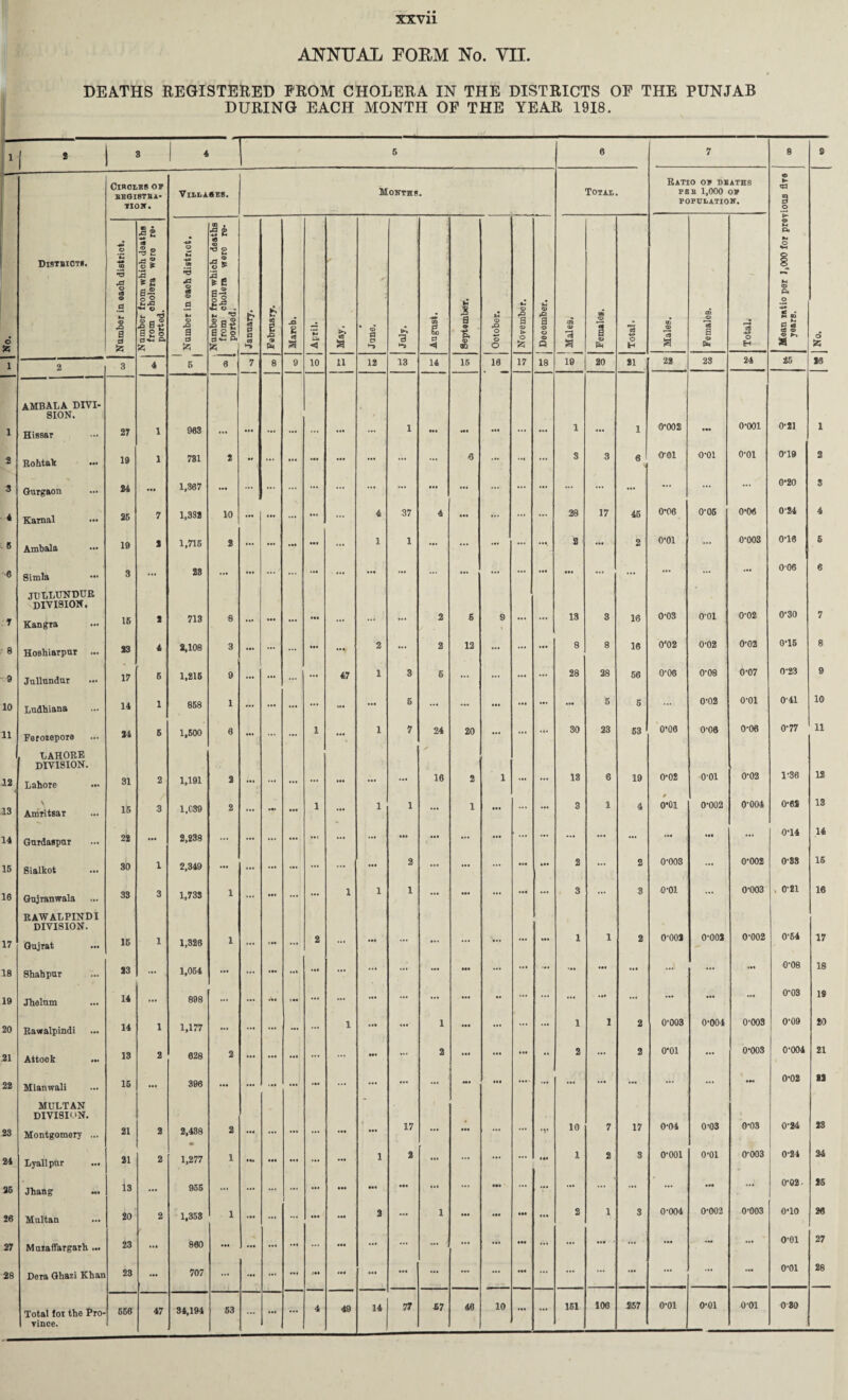 ANNUAL FORM No. VII. DEATHS REGISTERED PROM CHOLERA IN THE DISTRICTS OF THE PUNJAB DURING EACH MONTH OF THE YEAR 1918. I 8 I Circles op begistba- tiow. Villi A«ES. Months • Distbiot*. Number in each district. Number from which deaths from cholera were re« ported. Number in eaoh district. Number from which deaths from cholera vrere re- i ported. January. February. March. April. May, X* * © a d *> July. SO £ >5 September. 2 3 4 6 6 7 8 9 10 11 12 13 14 15 ambala divi¬ sion. / Hissar 27 1 963 ... • •• ... ... ... ... ... 1 ... Rohtak ••• 19 1 781 2 •» ... ... ••• ... ... ... ... 6 Gurgaon 24 ... 1,367 ... ... ... ... ... ... ... ... ... ... Karoal 25 7 1,332 10 ... ... 4 37 4 Ambala ••• 19 2 1,715 2 ... ... • •• ... 1 1 ... Simla ••• 3 ... 28 ... ... ... ... ... ... ... ... ... ... JULLUNDUR division. Kangra 15 2 713 8 ... ... ... •at ... ... ... 2 6 Hoshiarpur 23 4 2,108 3 ... ... ... ... 2 ... 2 12 Jullundur 17 5 1,216 9 ... ... ... ... 47 1 3 6 ... Ludhiana 14 1 858 1 ... ... ... ... ... ... 5 ... ... Ferozepore LAHORE 24 6 1,500 6 ... ... 1 •» 1 7 24 20 DIVISION. Lahore 31 2 1,191 2 ... ... ... ... ... ... ... 16 2 \ Amritsar ... 15 3 1.C39 2 ... ... 1 ... 1 1 ... 1 Gurdaspur 22 ... 2,238 ... ... ... • •• Ml ... ... ... Sialkot ... 30 1 2,349 ... ... ... ... ... ... 2 ... ... Gujranwala 33 3 1,733 1 ... ... ... ... 1 1 1 ... ... RAWALPINDI DIVISION. GujTat ... 15 1 1,326 1 ... ... 2 ... ... ... ... ... Shahpur 23 ... 1,054 ... ... ... *•1 Ml ... ... ... ... ••• Jhelum 14 ... 808 ... ... ... ... ... ... • •• Rawalpindi 14 1 1,177 ... ... ... - ... 1 ... 1 Attock ... 13 2 628 2 ... ... ... ... ... ... ... 2 Mianwali MULTAN DIVISION. 15 ... 396 ... **• *•* ... ... 17 M. Montgomery ... 21 2 2,438 • 2 ... ... ... ... ... ... Lyallpur 21 2 1,277 1 Ml • •• ... ... ... 1 2 ... ... Jhang 13 ... 955 ... ... ... 1 • •• ... ... ... ... Multan 20 2 1,353 1 ... ... • •• ... 2 ... 1 Muiaffargarh ... 23 ... 860 • •• ... ... ... ... ••• ... ... ~ ... DeTa Ghazi Khan 23 ... 707 ... ... ... ... Ml ... ... ... ... Total foi the Pro¬ vince. 556 1 47 34,194 53 ... ... 4 49 14 77 57 46 6 7 8 9 TOTAB. Ratio on deaths PEE 1,000 OP POPDBATION. © ► § o © H Pi ►4 o October. November. December. m a> H » © 1 © Total. Males. Females. Total. M © Pi O £ 0Q 2 * ns © © a o 55 16 17 18 19 20 21 28 23 24 25 16 • •• 1 1 0*002 0*001 0*21 1 ... ... 3 3 6 0*01 0*01 0*01 0*19 2 ... ... ... ... ... ... ... ... 0'20 3 ... ... ... 28 17 45 0*06 0*05 0*06 0*24 4 ... 2 ... 2 0*01 ... 0*003 0*16 5 ... ... ... ... ... ... ... ... ... 0 06 6 9 • •• ... 13 3 16 0*03 0*01 0*02 0*30 7 ... ... ... 8 8 16 0‘02 0*02 0*02 0*15 8 ... Ml ... 28 28 56 0*06 0*08 0*07 0*23 9 Ml ... 5 5 ... 0*02 0*01 0*41 10 ... ... ... 30 23 63 0*06 0*06 0*06 0*77 11 1 ... 13 6 19 0*02 0*01 0*02 1*36 12 • •• ... ... 3 1 4 * 0*01 0*002 0*004 0*62 13 • •• ... ... ... ... - Ml ... 0*14 14 ... ... ... 2 ... 2 0*003 ... 0*002 0*88 15 ... • •• ... 3 ... 3 0*01 ... 0*003 , 0*21 16 ... ... 1 1 2 0*002 0*002 0*002 0*64 17 ... ... ... ... • •• • •• ... ... Ml 0*08 18 «. ... ... ... ... ... Ml 0*03 19 ... ... ... 1 1 2 0*003 0*004 0*003 0*09 20 • •• ... •• 2 ... 2 0*01 ... 0*003 0*004 21 • •• ... ... ... ... ... ... ... 0*02 23 ... ... •V 10 7 17 0*04 0*03 0*03 0*24 23 ... ... • M 1 2 3 0*001 0*01 0*003 0*24 24 ••• ... — ... ... ... ... ... 0*02. 25 • •• • •• ... 2 1 3 0*004 0*002 0*003 0*10 26 • •• • •• ... ... ... ... ... ... ... 0*01 27 M « • •• ... ... ... ... ... ... ... 0*01 28 10 ... ... 151 106 257 0*01 0*01 0*01 0*80