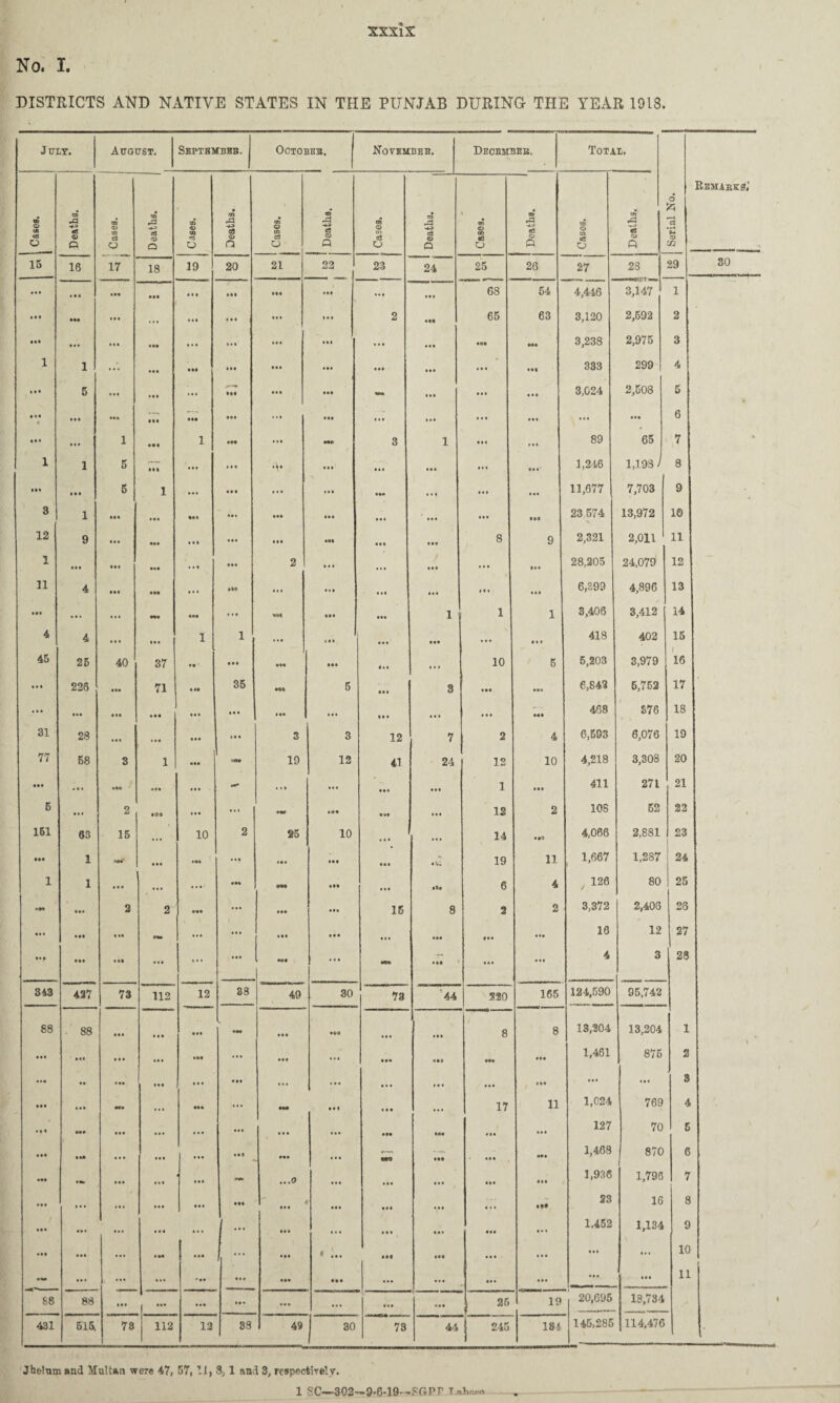 No. I. DISTRICTS AND NATIVE STATES IN THE PUNJAB DURING THE YEAR 1913. July. August. Septbmbbb. OCTOBEB. Novembeb. Decembeb. Total. O £ r—4 C3 • M 94 © Remarks,' m © u> CCS o Deaths. Cases. 1 Deaths. © © CO o Deaths. Casos. Deaths. Cases. Deaths. Cases. 39 & e6 © p CO © CO US o in •5 © ft 15 16 17 18 19 20 21 09 uu 23 24 25 26 27 28 29 30 hi • •• • a* aaa aaa • aa • •a ... a a a 68 54 4,446 3,147 1 • • • ••• in aaa aaa a • a iaa ♦ • a 2 • •6 65 63 3,120 2,592 2 lit • •• a • « aaa aaa aaa aaa a a a • aa • aa • oa Ma 3,238 2,975 3 1 1 aaa ail aaa • aa aaa • aa • at aaa • •• 333 299 4 t • • 5 • •a • aa ... III • a a • •a - a a a aaa a a a 3,024 2,508 5 • s • « a a a Ml aaa • a* • aa • a • • •• • a a a • a a a a • •• ... aaa 6 a • a 1 aaa 1 ••• • a a *•* 3 1 aaa aaa 89 65 7 « 1 1 5 • at aaa aaa •\. • a a a a a • •• aaa • •• 1,246 1,198 / 8 • •• III 5 1 aaa • a a a a a aaa ... a a l a •• 11,677 7,703 9 3 1 in aaa •aa • aa aaa • •• • a a r a a a aaa • •• 23 574 13,972 10 12 9 in aaa a a 1 aaa a a a ill • aa a •• 8 9 2,321 2,011 11 1 • •• «»a aaa a a 1 aaa 2 aaa a.a • •a aaa »•• 28,205 24,079 12 11 4 • •a aaa ... at* ... • • a • a a • •• 1 a a • •• 6,399 4,896 13 • *i ... ... m IM a a a VH aaa • •• 1 1 1 3,406 3,412 14 4 4 ... aaa 1 1 aaa (ia a a a aaa ... a a a 418 402 15 45 25 40 37 • • ' • aa • H • aa * a a • •a 10 5 5,203 3,979 16 in 226 • •• 71 an 35 all 5 • a a 3 aaa •a« 6,842 5,752 17 • • • • •• • II aaa aaa aaa i aa ... • a a a a a a a a ••• 468 376 18 31 28 • •a i a a aaa aaa 3 3 12 7 2 4 6,593 6,076 19 77 58 3 1 • aa flO» 19 12 41 24 1.2 10 4,218 3,308 20 • •• • a a •ao aaa aaa *•* ... aaa • •• • •• 1 aaa 411 271 21 5 • * • 2 • 90 aaa ... • <*a • a* a • a 12 2 10S 52 22 i 151 63 15 10 2 25 10 a a l aaa 14 • •<9 4,066 2,881 23 • M 1 «•*’ aaa IM ... ♦ •a • aa • at 19 11 1,667 1,287 24 1 1 a a a aaa ... •*** • at a • a ••a 6 4 . 126 / 80 25 •** • •• 2 2 raa aaa • •• aaa 15 8 2 2 3,372 2,403 26 Ml a ia ... ... • aa ... a a a • •• • aa • aa 16 12 27 4 3 28 • •• a at • a* aaa 343 427 73 112 12 33 49 30 73 44 sso 165 124,590 95,742 88 ■ 88 aaa aaa • aa *•* • a a a«4 aaa 8 8 13,204 13,204 1 • •a a a a aaa ... • at ... a •• Ml IM • •• 1,461 875 2 • •• • • aaa aaa aaa • •• ... ... a • a aaa • •• aaa ... ... S • •a m •ai a.a •a a ... m • at aaa aaa 17 11 1,024 769 4 127 70 5 aaa aaa aaa a a a • •• • •• IM aaa til n* a.a aaa aaa • at aaa aaa 6*3 • •« • a a •at 1,468 870 6 hi •aw aaa aaa aaa ...0 a a a • •• a a a aaa aaa 1,936 1,796 7 • • • i a • aaa • a a Ml • • a • aa • a a a a a a ♦ a • »• 23 16 8 in aaa aaa aaa ... • •• ... a a a aaa • aa • •a 1.452 1,134 9 • •• • a. a M aaa ••• • •• » ... IM • •• a a a aaa aaa ... 10 •«# • • a • a a aaa • a a • •• • a# ... a a a • a a aaa • a a aaa 11 88 88 aaa ... ... a#« ... • •• • •• 25 19 20,695 18,734 431 615 78 112 13 38 49 30 73 44 245 184 145,285 114,476 - Jhelum and Multan were 47, 57, II, 8, 1 and 3, rcspectire! y. 1 SC—302—9-6-19--FGPF T.oWn