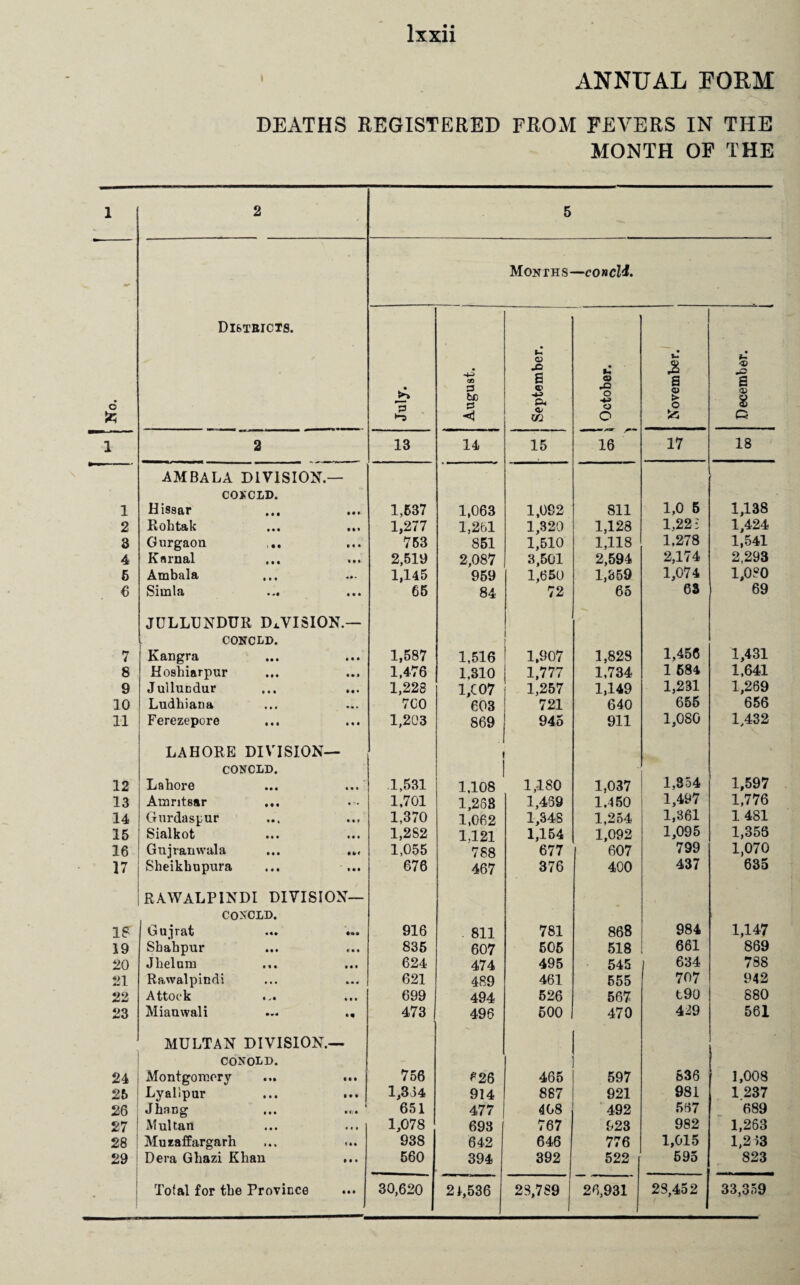 ANNUAL FORM DEATHS REGISTERED FROM FEVERS IN THE MONTH OP THE 1 2 5 • o fc Districts. Months- —concld. • >-> August. i September. ! October. I November. . December. 1 2 13 14 15 16 17 18 AMBALA DIVISION.- CONCLD. 1 Hissar • • • 1,637 1,063 1,092 811 1,0 5 1,138 2 Rohtak • M 1,277 1,261 1,320 1,128 1,22 l 1,424 3 Gurgaon M • 763 851 1,510 1,118 1,278 1,541 4 Kainal Ml 2,519 2,087 3,501 2,594 2,174 2,293 6 Ambala 1,145 959 1,650 1,359 1,074 1,080 6 Simla • • • 65 84 72 65 63 69 JULLUNDUR DIVISION.— CONCLD. 7 Kangra « • • 1,587 1,516 1,907 1,828 1,456 1,431 8 Hoshiarpur l»i 1,476 1,310 1,777 1,734 1 684 1,641 9 Jullundur • • • 1,228 1,C07 1,257 1,149 1,231 1,269 10 Ludhiana • • • 7C0 603 721 640 656 656 11 Ferezepore • • • 1,203 869 945 911 1,0S0 1,432 LAHORE DIVISION— CONCLD. 1 12 Lahore • « • .1,531 1,108 1,-180 1,037 1,354 1,597 13 Amritsar ... • • • 1,701 1,288 1,439 1.450 1,497 1,776 14 Gurdas^ur 1,370 1,062 1,34S 1,254 1,361 1 481 15 Sialkot • • • 1,2S2 1.121 1,154 1,092 1,095 1,356 16 Gujramvala 1,055 788 677 607 799 1,070 17 Sheikhupura * • • 676 467 376 400 437 635 RAWALPINDI DIVISION— CONCLD. IS Gujrat *•» 916 811 781 868 984 1,147 19 Shahpur e • • 835 607 605 518 661 869 20 Jhelum 624 474 495 545 634 788 21 Rawalpindi 621 489 461 555 707 942 22 Attock • • • 699 494 526 567 090 880 23 Mianwali M 473 496 600 470 429 561 MULTAN DIVISION.- CONOLD. 24 Montgomery Ml 756 626 465 597 536 1,008 26 Lyallpur • • • 1,364 914 887 921 981 1 237 26 Jhang 1 651 477 408 492 567 689 27 Multan • # • 1,078 693 767 023 982 1,263 28 Muzaffargarh «•« 938 642 646 776 1,015 1,213 29 Dera Gliazi Khan 560 394 392 522 595 823 T i ■ | . , 28,452 1