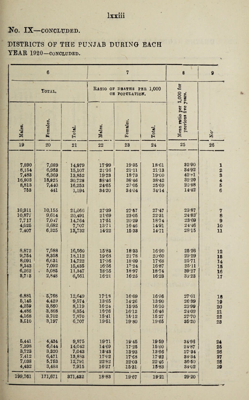 Ho. IX—CONCLUDED. DISTRICTS OF THE PUNJAB DURING EACH YEAR 1920—concluded. \ 6 7 8 9 u Total. Ratio of deaths per 1,000 «2 ' oe population. o E O *5 •t (ft ' u o •2 S CD so £ *3 • • QQ tn © 73 , . • e-g o p • '*8 s 0 Q i i Tota i *3 B © fa Tota g fa S • o $5 19 20 21 22 23 24 25 26 7,890 7,089 14,979 17-99 19-35 18-61 82-90 8,154 6,953 15,107 21-16 21*11 21-13 34-92 7,483 6,369 13,852 1923 18-73 19-C0 42-pl 16,803 13,925 30,728 88*46 38-46 38-42 32-20 8,813 7,440 16,253 24-65 27-05 25-69 23-88 753 441 1,194 34-20 34*04 34*14 14-42 L 10,911 10,155 21,066 27-39 27*57 27-47 | 23-87 30,877 9,614 20,491 21-69 23-05 22-31 24-83 * 7,717 7,047 14,764 17-51 20-29 18-74 23-69 4,026 3,682 7,707 13*71 16-46 14-91 24-46 7,407 6,325 13,732 14-22 1533 14*71 28-15 8,872 7,688 16,560 15-83 18-33 16-90 . 26-26 9,754 8,358 18,112 19-68 21-78 20-60 29-29 1 8,091 6,631 14,722 17*36 18-09 17*68 25-71 8,343 7,092 15,435 16*56 17-24 16*87 25-11 6,262 . 5,085 11,347 18-55 18-97 18-74 3927 3,713 2,848 6,561 16-21 16*25 16-23 33-23 6,881 5,768 12,649 17-18 16-69 16-96 27-01 5,145 4,429 9,574 13-65 14-26 13-90 2639 4,259 3,860 8,119 16-24 15*95 16T0 23*99 4,486 3,868 8,354 15*76 16-12 16-46 24-09 4,168 3,702 7,870 15-41 15-12 16-27 27-70 3,510 3,197 6,707 19-51 19-80 19-65 35-20 5,441 4,434 9,875 19*71 19*45 19-59 34-98 7,398 6,644 14,042 14-69 17-25 15-80 24-87 3,723 3,320 7,043 13-43 13-93 13-66 2734 7,412 6,471 13,833 17*02 17*68 17-32 34-34 7,038 5,753 12,791 22-82 22-03 22-46 36-50 4,432 3,483 7,915 16-27 15-31 15-83 34-02 199,761 171,671 371,432 18-83 19-67 19-21 29*20 • a* CfibSHOOai -4 Oi 05 £>. C8 MOtDCO-4 a W |fc C9 t4 H