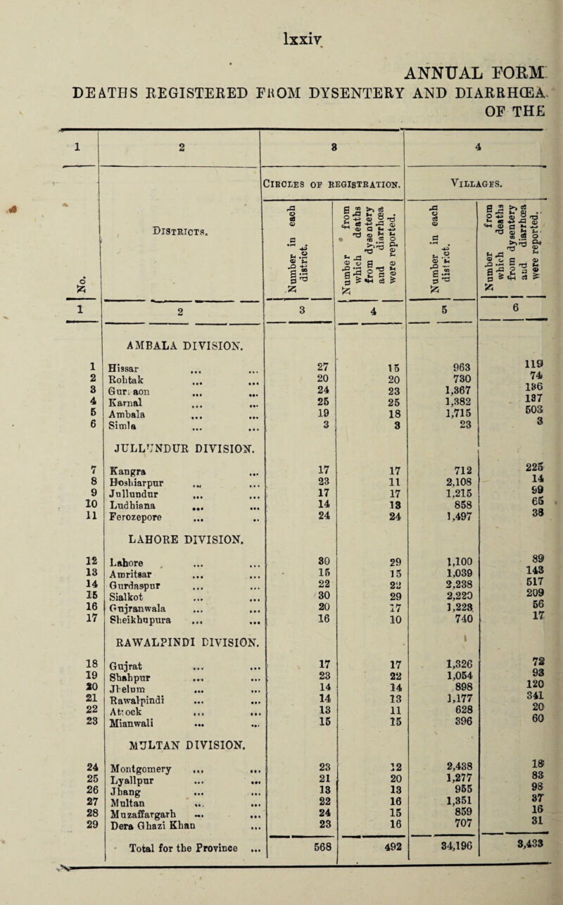 2 3 4 5 6 7 8 9 10 11 12 13 14 IB 16 17 18 19 20 21 22 23 lxxiv ANNUAL POEM THS REGISTERED FROM DYSENTERY AND DIARRHCEA, OF THE 2 3 4 ClBCLES OP REGISTRATION. Villages. Districts. 2 AMBALA DIVISION. Rohtak Gur; aon Kama! Ambala Simla JULLUNDUR, DIVISION. Kangra Ho3liiarpur Jullundur Ludhiana ... Ferozepore ... LAHORE DIVISION. Lahore Amritsar Gnrdaspnr Sialkot Gujranwala Sheikhupura RAWALPINDI DIVISION. Gujrat Shahpur • JTelum Rawalpindi Attock ... Mianwali MULTAN DIVISION. Montgomery Lyallpur Jhang ... Multan Muzaffargarh ... Dera Ghazi Khan • Total for the Province ... 1 Number in each district. Number from which deaths from dysentery and diarrhoea were reported. ' Number in each S district. Number from which deaths i from dysentery ' and diarrhoea J w©re reported. : 3 _ 4 5 6 — ,r 119 20 20 730 74 24 23 1,367 136 25 25 1,382 137 19 18 1,715 5u3 3 3 23 3 17 17 712 225 23 11 2,108 14 17 17 1,215 S9 14 13 858 65 24 24 1,497 38 30 29 1,100 89 15 15 1.039 143 22 22 2,238 517 30 29 2,220 209 20 17 ],223 56 16 10 740 17 17 17 1,326 72 23 22 1,054 93 14 14 898 120 14 13 1,177 341 13 11 628 20 15 15 396 60 23 12 2,438 18 21 20 1,277 83 13 13 955 98 22 16 1,351 37 24 15 859 16 23 16 707 31 568 492 34,196 3,433