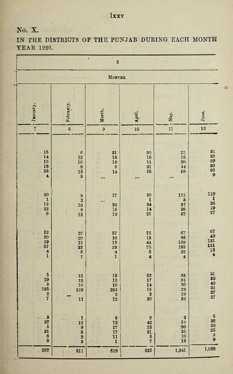 No. X. IN THE DISTRICTS OF THE PUNJAB DURING EACH MONTH YEAR 1920. Mouths. January. February. • ! March. April. i May. * ! 7 8 9 10 11 18 6 21 30 21 14 12 13 10 16 13 10 18 11 20 18 8 5 31 44 33 15 14 56 88 4 3 • • t 20 9 17 20 121 1 2 • • • 1 3 13 10 20 34 37 22 8 16 14 26 9 15 12 21 37 52 27 57 76 67 20 20 10 13 35 19 15 15 44 199 27 32 33 70 195 4 5 4 5 22 1 7 1 4 4 5 12 19 52 33 19 15 13 17 31 8 10 16 14 36 195 219 233 18 23 2 Ml 3 2 19 7 11 12 20 33 3 1 8 1 2 2 27 16 12 42 51 5 9 17 15 30 21 9 17 21 25 8 2 11 5 10 9 3 1 7 13 597 511 618 655 1,241 <D a E3 >5 12 31 23 29 30 66 9 119 1 26 19 27 67 43 121 121 12 4 31 30 40 31 27 27 5 26 26 26 3 9 1,028