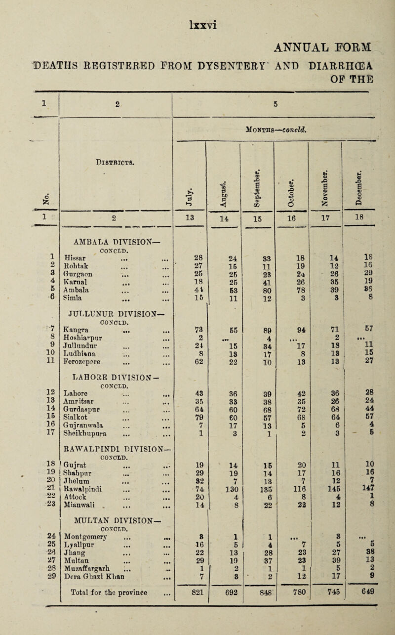 1 2 3 4 5 6 7 8 9 10 11 12 13 14 15 16 17 18 19 20 21 22 23 24 25 26 27 28 29 lxxvi ANNUAL EOBM REGISTERED FROM DYSENTERY' AND DIARRHOEA OF THE 2 5 Months- —concld. Districts. • r3 oo e to S3 -4 September. • October. 1 November. December. 2 13 14 15 16 17 18 AMBALA DIVISION— i l CONCLD. 18 Hissar 28 24 33 18 14 Rohtak 27 15 11 19 12 16 Gurgaon 25 25 23 24 26 29 Karnal 18 25 41 26 35 19 Ambala 41 53 80 78 39 86 Simla 15 11 12 3 3 8 JULLUNUR DIVISION— CONOID. 57 Kangra 73 55 89 94 71 Hoshiarpur 2 • t* 4 • • • 2 Jullundur 24 15 34 17 18 11 Ludhiana 8 13 17 8 13 15 Ferozopore 62 22 10 13 13 27 LAHORE DIVISION — CONCLD. Lahore ... ... 43 36 39 42 36 I 28 Amritsar 35 33 38 25 26 24 Gurdaspur 64 60 68 72 68 44 Sialkot 79 60 57 68 64 57 Gujranwala 7 17 13 5 6 4 Sheikh up ur a ... ... 1 3 1 2 3 5 RAWALPINDI DIVISION— CONCLD. 10 Gujrat 19 14 15 20 11 Shahpur 29 19 14 17 16 16 Jhelum 32 7 13 7 12 7 Rawalpindi 74 130 135 116 145 147 Attock 20 4 6 8 4 1 Mianwali . 14 8 22 22 12 8 MULTAN DIVISION— CONCLD. Montgomery 8 1 1 IM 3 • • • Lyallpur 16 5 4 7 5 5 Jliaug 22 13 28 23 27 38 Multan 29 19 37 23 39 13 Muzaffargarh 1 2 1 1 1 5 2 Dera Ghazi Khan ... 7 3 2 12 17 9