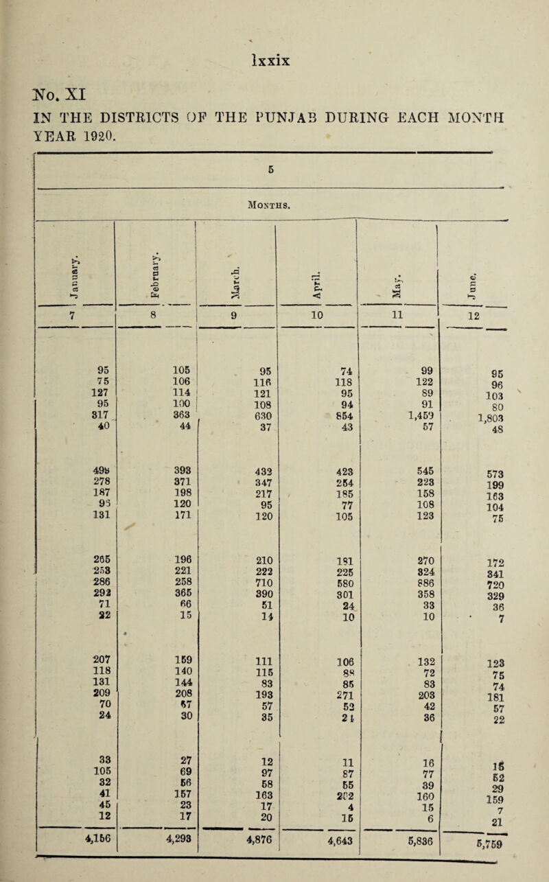 No. XI IN THE DISTRICTS OP THE PUNJAB DURING EACH MONTH YEAR 1920. s Months. January. February. i 1 rd ZJ | April. i $ May. June. 7 8 i 9 . 10 j 11 12 95 105 95 74 X 99 95 75 106 116 118 122 96 127 114 121 95 S9 103 95 100 108 94 91 80 317 363 630 854 1,459 1,803 40 44 37 43 57 48 499 393 433 423 545 573 278 371 347 254 223 199 187 198 217 185 158 163 95 120 95 77 108 104 131 171 120 105 123 75 265 196 210 181 270 172 253 221 222 225 324 341 286 258 710 580 886 720 292 365 390 301 358 329 71 66 51 24 33 36 22 15 4 14 10 10 7 207 159 111 106 132 123 118 140 115 88 72 75 131 144 83 85 83 74 209 208 193 271 203 181 70 57 57 52 42 57 24 30 35 21 36 22 33 27 12 11 16 105 69 97 87 77 1 T> 32 56 58 55 39 04 oq 41 157 163 262 160 159 45 23 17 4 15 4L ij%7 7 12 17 20 15 6 21 4,156 4,293 4,876 4,643 5,836 5,759